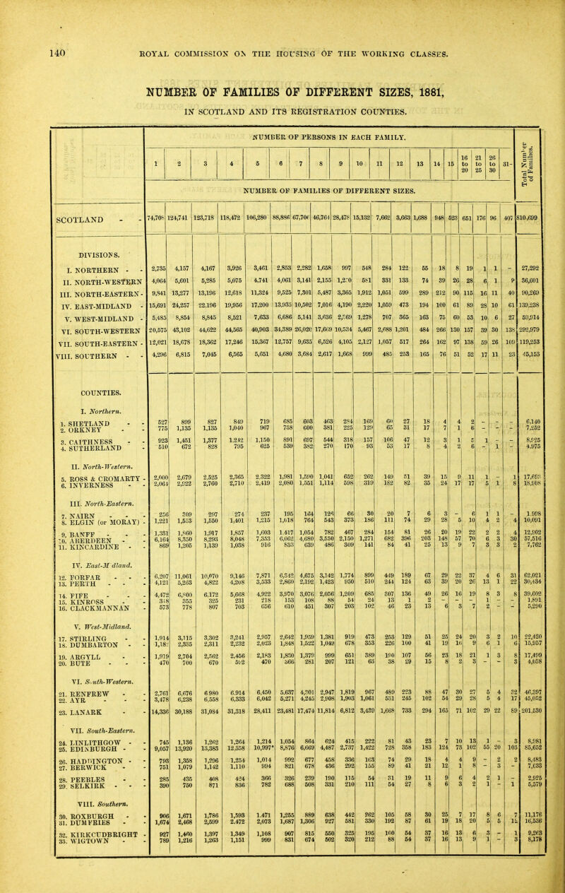 NUMBER OF FAMILIES OF DIFFERENT SIZES, 1881, IN SCOTLAND AND ITS REGISTRATION COUNTIES. NUMBER OF PERSONS IN EACH FAMILY. u 1 2 3 4 6 6 7 8 9 10 11 12 13 14 15 16 to 20 21 to 25 26 to 30 31- Total Numl ( of Families, NUMBER OF FAMILIES OF DIFFERENT SIZES. SCOTLAND 74,70S 124,741 123,718 118,4^2 106,280 98,886 B7,70e 46,764 28,478 15,132 7,662 8,663 1,688 948 523 661 176 96 407 510,699 DIVISIONS. L KORTHERN - 2,735 4,157 4,167 3,926 3,46 1 2,853 2,282 1,668 997 548 284 IS !2 65 18 8 19 1 1 27,292 II. NORTH-WESTERN 4,064 5,601 5,285 5,075 4.741 4,061 3,141 2,155 1,2:0 6S1 331 133 74 39 26 28 6 1 P 36,601 III. NORTH-EASTERN- 9,841 13,277 13,196 12,618 11,324 9,525 7,301 6,487 3,365 1,912 1,0511 599 289 212 90 115 16 11 40 90,269 IV. EAST-MIDLAND 15,691 24,257 22,196 19,956 17,200 13,933 10,502 7,016 4,190 2,220 1.059 478 194 100 61 89 28 10 61 139,238 V. WEST-MIDLAND 5,485 8,854 8,845 8,521 7,633 6,686 5,141 3,636 2,r;69 1,278 707 365 163 75 60 53 10 6 27 59,914 VI. SOUTH-WESTERN 20,575 43,102 44,622 44,565 40,903 34,389 26,02t 17,669 10,534 6,467 2,688 1,201 484 266 130 157 39 30 138 292,979 VII. SOUTH-EASTERN - 12,021 18,678 18,362 17,246 15,367 12,757 9,633 6,526 4,105 2,127 1,057 517 264 162 97 138 59 26 10!) 119,253 VIII. SOUTHERN - 4,296 6 565 5,051 4 680 3 68' 2 617 1 668 999 485 258 165 76 51 11 23 45153 COUNTIES. I. Northern. 1. SHETLAND 2. ORKNEY 627 775 899 1,135 827 1,135 849 1,040 719 967 685 738 60; 60( ! 463 ) 381 284 225 169 129 6<i G5 27 31 18 17 4 7 4 1 2 6 - - - 6,140 7,252 3. CAITHNESS 4. SUTHERLAND 923 510 1,451 672 1,377 828 1.242 795 1,150 625 891 539 69' 38i J 644 J 270 318 170 157 93 106 53 47 17 12 8 3 4 1 2 5 6 1 1 - 8,!'25 4,975 II. North-Western. 5. ROSS & CROMARTY - 6. INVERNESS - - 2,000 2,064 2,679 2,822 2,525 2,760 2,365 2,710 2,322 2,419 1,981 2,080 1,69 1,65 3 1,041 1 1,114 652 598 262 319 149 182 51 82 39 35 15 24 9 17 11 17 1 5 1 1 8 17,693 18,908 III. North-Eastern. 7. NAIRN 8. ELGIN (or MORAY ) - 256 1,221 309 1,553 297 1,650 274 1,401 237 1,215 195 1,015 16 76 4 126 t 545 66 872 80 186 2( 111 7 74 6 29 3 28 - 5 6 IC 1 4 1 2 - 4 1.998 10,091 9, BANFF 10. ABERDEEN - 11. KINCARDINE - 6',164 868 1,860 sisso 1,205 1,917 8,293 1,139 1,857 8,048 1,038 1,603 7,353 916 1.417 6,062 SS3 1,05 4,68 63 4 782 0 3,550 J 486 467 2,150 309 284 1,271 141 154 682 84 S 81 96 41 26 203 25 20 148 13 19 67 9 22 70 7 2 6 8 2 3 8 4 30 2 12,902 57,516 7,762 IV. East-M dland. 12. FORFAR 13. PERTH - 6,207 4,121 11,061 5,263 10,070 4,822 9,146 4,2U8 7,871 3,533 6,S42 2,86( 4,67 2,19 5 3,142 2 1,423 1,774 950 899 510 449 244 189 124 67 63 29 39 22 20 37 26 4 13 6 31 22 62,021 30,'l34 14. FIFE 15. KINROSS 16. CLACKMANNAN 4,472 318 57 i 6,!'00 355 778 6,172 325 807 5,668 231 703 4,922 218 656 3,97f 153 610 3,07 10 45 ) 2,05( 8 88 1 307 l,20i 54 203 685 24 102 307 13 46 136 1 23 49 2 13 26 6 K 3 1$ 7 6 1 2 8 8 on fAO 1,891 5,290 V. West-Midland. 17. STIRLING 18. DUMBARTON - 1,914 1,18-- 3,115 2,835 3,302 2,311 3,241 2,232 2,957 2,023 2,642 1,848 1,95 1,52 9 1,381 2 l,04t 919 678 473 853 263 226 129 100 51 41 25 19 24 11 20 8 3 6 ' 2 1 10 6 22,420 15,957 19. ARGYLL 20. BUTE 1 91J 47C 2 704 '700 2 562 '670 2,456 5i'2 2,183 470 1,83C 360 1,37 28 9 99S 1 207 651 121 889 63 IPfl 36 107 29 66 15 28 8 18 2 21 S 1 3 8 3 17,499 4,0S8 VI. S..uth-Westem. 21. RENFREW 22. AYR 2,761 8,178 6,676 6,238 6.980 6,558 6.914 6,833 6,450 6,042 5.637 5,271 4,80 4,24 1 2,947 5 2,906 1,819 1,903 967 1,061 48£ 531 228 246 88 102 47 64 SO 29 27 26 6 6 4 4 32 17 46,397 1 45,052 23. LANARK 14,336 30,188 31,084 31,318 28,411 23,481 17,47 4 11,814 6,812 8,489 1,666 m 294 165 71 102 29 1 22 89 201,530 VII. SoutJi-Eastern. 24. LINLITHGOW - 25. EDIiNBURGH - 745 9,05! 1,136 13,920 1,262 13,383 1,264 12,358 1,214 10,997' 1.054 8,876 86 6,66 4 624 9 4,487 416 2,7.37 222 1,422 81 728 43 868 23 183 7 124 10 73 18 102 1 55 20 3 103 8,981 85,652 26. HADniNGTON - 27. BERWICK 793 751 1,,358 1,079 1,296 1,142 1.254 1,110 1,014 994 992 821 67 67 7 456 8 436 33€ 292 163 155 74 89 29 41 18 21 4 12 4 1 8 - 2 3 2 8,483 7,083 28. PEEBLES 29. SELKIRK • 28.'i 89C 436 750 408 871 424 836 366 782 326 68S 23 60 9 196 8 831 116 210 54 111 31 64 19 27 11 8 9 6 f 3 4 2 2 1 1 1 2,925 5,579 VIII. Southern, 30. ROXBURGH 31. DUMFRIES 906 1,674 1,671 2,468 1,786 2,599 1,593 2.472 1.471 2,073 1,265 1,687 88 1,30 9 6.36 6 923 442 681 262 330 105 192 68 87 80 61 25 19 7 18 20 8 6 6 6 7 li. 11,176 10,536 .52, KIRKCUDBRIGHT - 33. WIGTOWN 927 78C 1,460 1,216 1,397 1,263 1,849 1,151 1,108 999 907 831 81 67 5 660 4^ 602 325 320 195 212 IOC 88 54 64 87 37 16 16 13 IS 1 6 8 3 1 1 3 9,268 8,178