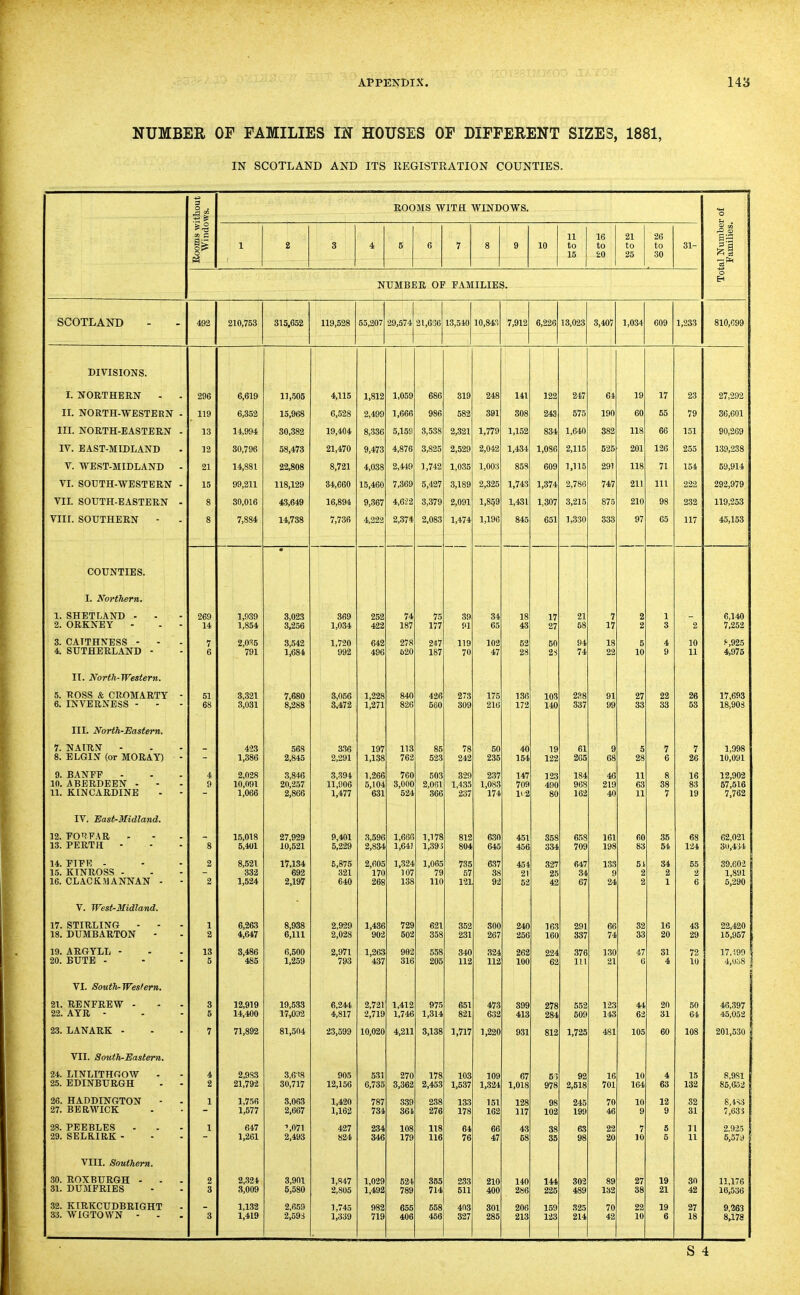 NUMBEE OF FAMILIES IN HOUSES OF DIFFERENT SIZES, 1881, IN SCOTLAND AND ITS REGISTRATION COUNTIES. Sooms without 1 a5 ROOMS WITH WINDOWS. C! o t-. O ■a 1 2 3 4 6 6 7 8 9 10 11 to 15 16 to 20 21 to 25 26 to 30 31- 1 Numbe Families. NUMBER OF FAMILIES. o Eh SCOTLAND 4 )2 210,753 315.652 119,528 55,207 29,574 21,636 13,510 10,843 7,912 6,226 13,023 3,407 1,034 609 1,233 810,099 DIVISIONS. I. NORTHERN 2 96 6,619 1],!505 4,115 1,812 1,059 686 319 248 141 122 2-17 61 19 17 23 27,292 II. NORTH-WESTERN - 119 6,352 15,968 6,528 2,499 1,666 986 582 391 308 243 575 190 60 55 79 36,601 III. NORTH-EASTERN - 13 14,994 30,382 19,404 8,336 5,1.59 3,538 2,321 1,779 1,152 834 1,640 382 118 66 151 90,269 IV. EAST-MIDLAND 12 30,796 58,473 21,470 9,473 4,876 3,825 2,529 2,042 1,434 1,086 2,115 625 201 126 255 139,238 V. WEST-MIDLAND - 21 14,881 22,808 8,721 4,038 2,449 1,742 1,035 1,003 858 609 1,115 291 118 71 154 59,914 VI. SOUTH-WESTERN - 15 99,211 118,129 34,660 15,460 7,369 5,427 3,189 2,325 1,743 1,374 2,786 747 211 111 222 292,979 VIL SOUTH-EASTERN . 8 30,016 43,649 16,894 9,367 4,622 3,379 2,091 1,859 1,431 1,307 3,215 875 210 98 232 119,253 VIII. SOUTHERN 8 7,884 14,738 7,736 4,222 2,371 2,083 1,474 1,196 845 651 1,330 333 97 65 117 45,153 COUNTIES. • , I. Northern. 1. SHETLAND 2. ORKNEY 269 14 1,939 1,854 3,023 3,256 369 1,034 252 422 74 187 75 177 39 91 34 65 18 43 17 27 21 58 7 17 2 2 1 3 _ 2 6,140 7,252 3. CAITHNESS - 4. SUTHERLAND ■ 7 6 2,035 791 3,542 1,684 1,720 992 642 496 278 620 247 187 119 70 102 47 52 28 50 2S 94 74 18 22 5 10 4 9 10 11 ^,925 4,975 II. North-Western. 5. ROSS & CROMARTY - 6. INVERNESS - - 51 68 3,321 3,031 7,680 8,288 3,056 3,472 1,228 1,271 840 826 426 560 273 309 175 216 136 172 103 140 238 337 91 99 27 33 22 33 26 53 17,693 18,903 III. North-Eastern. 7. NAIRN 8. ELGIN (or MORAY) - 423 1,386 568 2,845 336 2,291 197 1,138 113 762 85 523 78 242 50 235 40 154 19 122 61 265 9 68 5 28 7 6 7 26 1,998 10,091 9. BANFF 10. ABERDEEN - 11. KINCARDINE - - 4 9 2,028 10,091 1,066 3,8<J6 20,257 2,866 3,394 11,906 1,477 1,266 5,104 631 760 3,000 524 503 2,061 366 329 1,435 237 237 1,083 174 147 709 H2 123 490 80 184 968 162 46 219 40 11 63 11 8 38 7 16 83 19 12,902 57,616 7,762 IV. East-Midland. 12. FC^FAR 13. PERTH 8 15,018 5,401 27,929 10,521 9,401 5,229 .3,596 2,834 1,666 1,641 1,178 l,39;i 812 804 630 645 451 456 358 834 658 709 161 198 60 83 35 54 68 124 62,021 30,414 14. FIFE - 15. KINROSS - 16. CLACKMANNAN - - 2 2 8,521 332 1,524 17.134 692 2,197 5,875 321 640 2,605 170 268 1,324 107 138 1,065 79 110 735 57 121 637 38 92 454 21 52 327 25 42 647 34 67 133 9 24 51 2 2 34 2 1 55 2 6 39.602 1,891 5,290 V. West-Midland. 17. STIRLING 18. DUMBARTON 1 2 6.263 4,647 8,938 6,111 2,929 2,028 1,436 902 729 502 621 358 352 231 300 267 240 256 163 160 291 337 66 74 32 33 16 20 43 29 22,420 15,957 19. ARGYLL - 20. BUTE - 13 5 8,486 485 6,500 1,259 2,971 793 1,263 437 902 316 558 205 340 112 324 112 262 100 224 62 376 111 130 21 47 6 31 4 72 lU 17,199 l,Ui8 VI. South-western. 21. RENFREW 22. AYR - 3 5 12,919 14,400 19,533 17,032 6,244, 4,817 2,721 2,719 1,412 1,746 975 1,314 651 821 473 632 399 413 278 284 552 509 123 143 44 62 20 31 50 64 46,397 45,052 23. LANARK - 7 71,892 81,504 23,599 10,020 4,211 3,138 1,717 1,220 931 812 1,725 481 105 60 108 201,530 VII. South-Eastern. 24. LINLITHGOW 25. EDINBURGH 4 2 2,983 21,792 3,6!8 30,717 905 12,156 531 6,735 270 3,362 178 2,453 103 1,537 109 1,324 67 1,018 5i 978 92 2,518 16 701 10 164 4 63 15 132 8,981 85,652 26. HADDINGTON 27. BERWICK 1 1,756 1,577 3,063 2,667 1,420 1,162 787 734 339 361 238 276 133 178 151 162 128 117 98 102 245 199 70 46 10 9 12 9 32 31 8,4S3 7,635 28. PEEBLES 29. SELKIRK - 1 647 1,261 ^o7l 2,493 427 824 234 346 108 179 118 116 64 76 66 47 43 58 38 35 63 98 22 20 7 10 6 5 11 11 2.935 5,579 VIII. Southern. .30. ROXBURGH - 31. DUMFRIES 2 3 2,324 3,009 3,901 5,580 1,847 2,805 1,029 1,492 524 789 355 714 233 511 210 400 140 286 144 225 302 489 89 132 27 38 19 21 30 42 11,176 16,536 32. KIRKCUDBRIGHT - 33. WIGTOWN - 3 1,132 1,419 2,659 2,59S 1,745 1,339 982 719 655 406 558 456 403 827 301 285 206 213 159 123 325 214 70 42 22 10 19 6 27 18 9,263 8,178