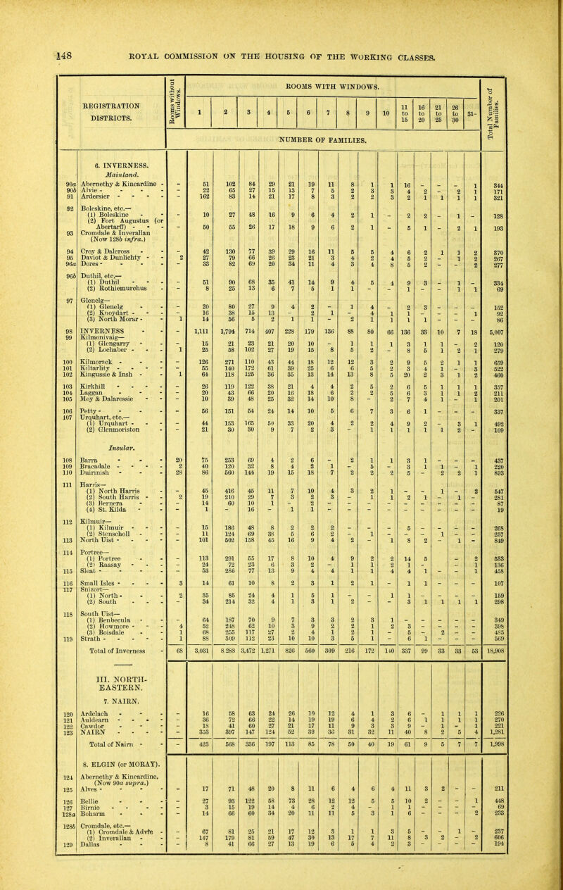 REGISTRATION DISTRICTS. S o 8^ ROOMS WITH WINDOWS. 10 11 16 21 26 to to to to 15 20 26 30 NUMBER OF FAMILIES. 6. INVERNESS Mainland. 90(1 Abemethy & Kincardine - _ 51 102 84 29 21 19 11 8 1 1 16 1 344 906 Alvie - - 22 65 27 15 13 7 6 2 3 8 4 2 2 \ 171 91 Ardersier - - 162 83 14 21 17 8 3 2 2 3 2 1 1 ■y 321 92 Boleskine, etc.— (i) Boleskine _ 10 27 48 16 9 6 4 2 1 2 2 128 (2) Fort Augustus (or Abertarff) - 50 55 26 17 18 9 6 2 1 - 5 1 - 2 1 193 93 Cromdale & Inverallan (Now 1286 ivfra.) 94 Croy & Daloross - i 12 130 77 39 29 16 11 6 5 4 6 2 1 1 2 870 95 Daviot & Dunlichty 2 !7 79 66 26 23 21 3 4 2 4 5 2 1 2 267 96(1 Dores - i3 82 69 20 84 11 4 3 4 8 5 2 2 277 966 Duthil, etc,— (1) Duthil - 51 90 68 35 41 14 9 4 6 4 9 3 - 1 334 (2) Rothiemurchus 8 25 13 6 7 5 1 1 1 1 1 69 97 Glenele— (1) Glenelg 20 80 27 9 4 2 1 4 2 3 152 (2) Ktioydart _ 16 38 15 13 2 1 4 1 1 1 92 86 (3) North Morar - 1 ] 4 56 5 2 1 1 2 1 1 1 _ 98 INVERNESS 1,111 1,794 714 407 228 179 136 88 80 66 186 33 10 7 18 5,007 99 Kilmonivaig— (1) Glengarry - 16 21 23 21 20 10 1 1 1 S 1 1 _ 2 120 (2) Lochaber 1 25 58 102 27 19 15 8 5 2 8 5 1 2 1 279 100 Kilmornck - - 126 271 110 43 44 18 12 12 8 2 9 5 2 1 1 6.59 101 Kiltarlity - 55 140 172 61 39 25 6 6 5 2 3 4 1 3 622 102 Kingussie & Insh - 1 64 118 125 36 36 13 14 1 3 8 6 20 2 3 1 2 460 103 Kirkhill _ 2 6 119 122 38 21 4 4 2 5 2 6 5 1 1 1 357 104 Laggan - 20 43 66 20 16 18 6 2 2 6 6 3 1 1 2 211 105 Moy & Dalarossie 1 0 89 48 25 32 14 10 8 2 7 4 1 1 201 106 Petty - - 6 6 151 54 24 14 10 6 6 7 3 6 1 _ _ _ 337 107 Urquhart, etc.— (1) Urquhart^ 44 153 165 511 Ot) 20 4 2 4 9 2 3 1 492 (2) Glenmoriston 2 1 30 80 9 7 a 3 1 1 1 1 : 2 109 Insular. 108 Barra 20 75 253 69 4 2 6 2 1 1 3 1 437 109 Bracadale - 2 40 120 32 8 4 2 1 5 3 1 1 1 220 110 Duirinish 28 S 6 660 144 19 15 18 7 2 2 2 5 2 2 1 893 111 Harris— (1) North Harris - 45 416 45 11 7 10 4 3 2 1 - - 1 - 2 547 (2) South Harris 2 19 210 29 7 Q O 2 8 1 1 2 1 1 281 (3) Eernera 14 60 10 1 2 87 (4) St. Kilda 1 16 1 1 19 112 Kilmuir— (1) Kilmuir - 15 186 48 8 2 2 2 - 5 - - - 268 (2) StenschoU 11 124 69 38 5 6 2 1 1 257 113 North Uist - - 101 502 158 45 16 9 4 2 1 8 2 1 - 849 114 Portree— (1) Portree 113 291 65 17 g 10 4 9 2 2 14 5 2 583 (2) Raasay - 24 72 23 6 3 2 1 1 2 1 - 1 136 Sleat - - 53 286 77 13 9 4 4 1 1 4 4 1 1 115 - - 458 116 Small Isles - 3 14 61 10 8 2 3 1 2 1 1 1 - - - 107 117 Snizort— (1) North- 2 36 85 24 4 1 6 1 - 1 1 159 (2) South ] i4 214 32 4 1 8 1 2 3 1 1 1 1 298 118 South Uist— (1) Benbecula 64 187 70 9 7 3 3 2 3 1 349 (2) Howmore 4 52 248 62 10 3 9 2 2 1 2 3 - - - 398 (3) Boisdale 68 255 117 27 2 4 1 2 5 O 4S5 119 Strath - 1 i !8 31)9 112 23 1 A iU 10 3 5 1 6 1 569 Total of Inverness 68 3,031 8 .288 3,472 1,271 826 560 309 216 172 HO 337 99 33 33 68 18,908 III. NORTH- EASTERN. 7. NAIRN. 120 Ardclach 10 58 63 24 26 10 12 4 1 3 6 1 1 J. 226 121 Auldearn i6 72 66 22 14 19 19 6 4 2 6 1 1 1 1 270 122 Cawdor 18 41 60 27 21 17 11 9 3 3 9 1 1 221 123 353 397 147 124 52 89 36 !1 32 11 40 8 2 5 4 1,281 Total of Nairn - 423 668 336 197 113 85 78 50 40 19 61 9 5 7 7 1,998 8. ELGIN (or MORAY). 121 Abernethy & Kincardine. (Now 90a supra.) 211 125 Alves - 17 71 48 20 8 11 6 4 6 4 11 3 2 126 Bellie 27 93 122 58 73 28 12 12 5 5 10 2 1 448 127 Kimie 3 15 19 14 4 6 2 4 1 1 69 128a Bohai-m 14 66 60 34 20 11 11 5 3 1 6 2 233 1286 Cromdale, etc.— (1) Cromdale fc Advte - 67 81 25 21 17 12 8 1 1 3 5 1 237 (2) Inverallan 147 179 81 69 47 30 13 17 7 11 8 3 2 2 606 129 Dallas 8 41 66 27 13 19 6 5 4 3 194