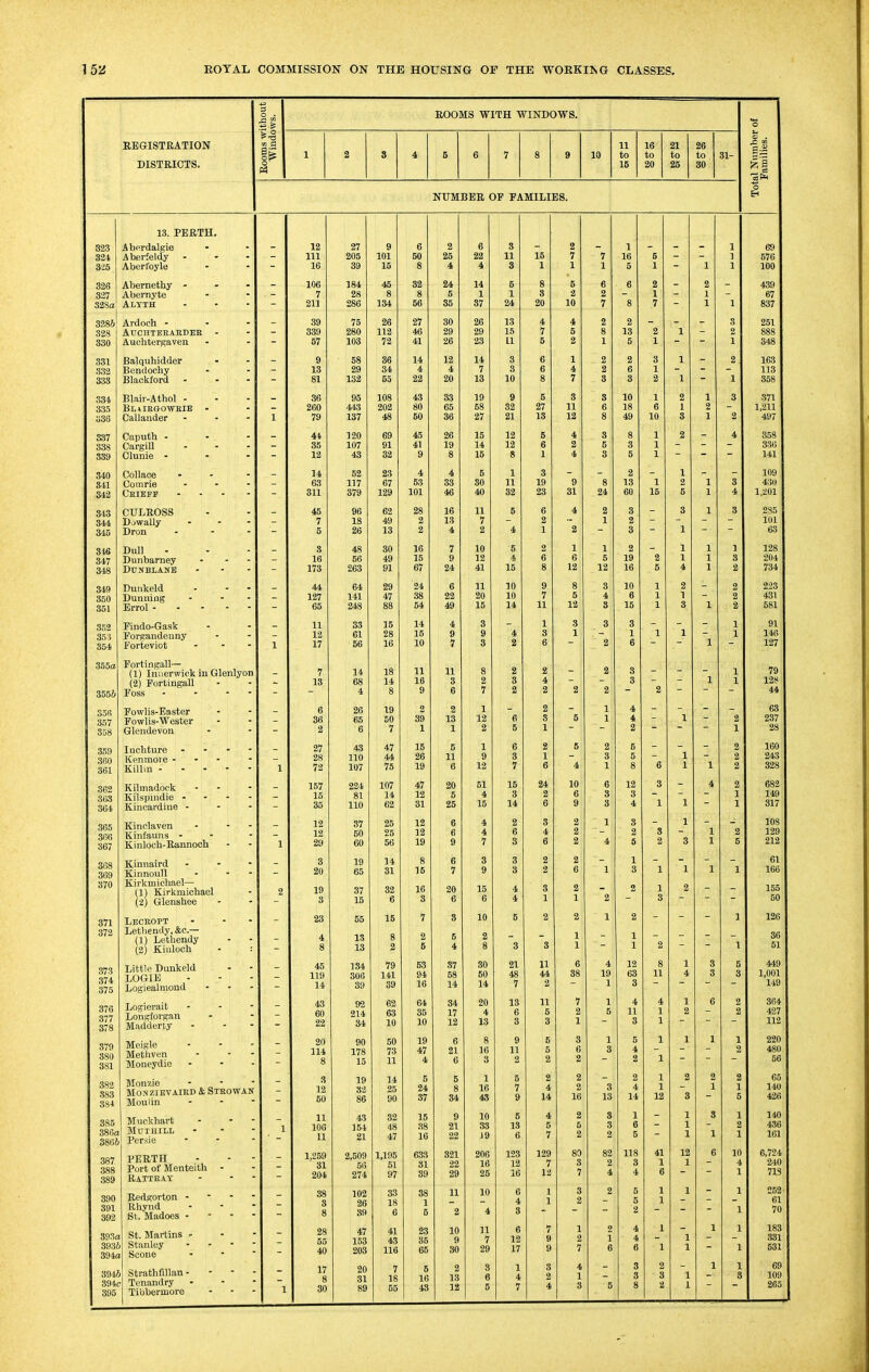 3 O . 51 ROOMS WITH WINDOWS. 0 EEGISTRATION DISTRICTS. ■^-§ as f 1 2 3 4 6 6 7 8 9 10 11 to 15 16 to 20 21 to 25 26 to 30 31- <D . V, NUMBER OF FAMILIES. o EH 13. PERTH. 323 324 3i5 Aberdalgie Aberfeldy Aberloyle - 12 111 16 27 205 39 9 101 15 6 50 8 2 25 4 6 22 4 3 11 3 15 1 2 7 1 7 1 1 16 5 5 1 - 1 1 ] 1 69 576 100 326 327 32Sa Abernethy - Abemyte Altth - 106 7 211 184 28 286 46 8 184 32 8 56 24 5 85 14 1 87 5 1 24 8 8 20 5 2 10 6 2 7 6 8 2 1 7 - 2 1 1 1 439 67 837 3285 328 330 Ardoch - AUCHTEEAEDEE Auchtergaven - 39 339 57 75 280 103 26 112 72 27 46 41 30 29 26 26 29 23 13 16 11 4 7 5 4 5 2 2 8 1 2 13 5 2 1 1 - 3 2 1 251 888 348 331 332 333 Balquhidder Bendochy Blackford - 9 13 81 58 29 132 36 34 55 14 4 22 12 4 20 14 7 13 8 8 10 6 6 8 1 4 7 2 2 3 2 6 3 3 1 2 1 1 2 1 163 113 358 334 335 336 Blair-Athol - BHIEaOWEIE Callander 1 36 260 79 95 443 137 108 202 48 43 80 50 33 65 36 19 58 27 9 32 21 5 27 18 3 11 12 8 6 8 10 18 49 1 6 10 2 1 3 1 2 1 8 2 371 1,211 497 837 338 339 Caputh - Cargill Clunie - - 41 35 12 120 107 43 69 91 82 45 41 9 26 19 8 15 14 15 12 12 8 6 6 1 4 2 4 8 5 8 8 3 5 1 1 1 2 4 358 336 141 340 841 342 CoUace Comrie 14 63 311 52 117 379 23 67 129 4 53 101 4 33 46 5 80 40 1 11 32 3 19 23 9 81 8 24 2 13 60 1 15 1 2 5 1 1 3 4 109 430 1,201 343 344 345 CULROSS Duwally Dron - - 45 7 5 96 18 26 62 49 13 28 2 2 16 13 4 11 7 2 6 4 6 2 1 4 2 2 1 3 2 3 3 1 1 3 285 101 63 346 347 348 Dull Duiibarney Dunblane - 3 16 173 48 56 263 30 49 91 16 15 67 7 9 24 10 12 41 6 4 15 2 6 8 1 6 12 1 5 12 2 19 16 2 5 1 1 4 1 1 1 1 3 2 128 204 734 349 350 351 Duiikeld Dunniag Errol - - 44 127 65 64 141 248 29 47 88 24 38 54 6 22 49 11 20 15 10 10 14 9 7 11 8 5 12 3 4 8 10 6 15 1 1 1 2 1 8 1 2 2 2 223 431 681 352 35i 354 Findo-Gask Forpandeiiny Forteviot - 1 11 12 17 33 61 56 15 28 16 14 15 10 4 9 7 3 9 3 4 2 1 3 6 3 1 3 2 3 1 6 1 1 1 1 1 91 146 127 355a 3556 Fortingall— (1) Innerwiok in Glenlyon (2) Fortingall Foss . . . - 7 13 14 68 4 18 14 8 11 16 9 11 3 6 8 2 7 2 3 2 2 4 2 2 2 2 8 3 2 - 1 1 1 79 128 44 356 357 358 Fowlis-Easter Fowlis-Wester Glendevoa - 6 86 2 26 65 6 19 50 7 2 39 1 2 13 1 1 12 2 6 5 2 8 1 6 1 1 4 4 2 - 1 2 1 63 237 28 359 Inchture Kenmore - Killm - 27 28 72 43 110 107 47 44 75 15 26 5 11 6 1 9 6 3 2 1 6 2 3 5 5 1 2 2 2 160 243 360 361 1 19 12 7 6 4 1 8 6 1 1 328 362 363 364 Kilmadock Kilspiiidie - Kincardine - - 157 15 35 224 81 110 107 14 62 47 12 31 20 5 25 51 4 15 15 3 14 24 2 6 10 6 9 6 3 3 12 3 4 3 1 1 4 2 1 1 682 149 317 365 366 367 Kinclaven Kintauns - Ki nloch- Rannoch 1 12 12 29 87 50 60 25 25 56 12 12 19 6 6 9 4 4 7 2 6 3 8 4 6 2 2 2 1 4 3 2 S 3 2 1 3 1 1 2 5 108 129 212 368 369 370 Kinnaird KinnouU Kirkmichael— (1) Kirkmichael (2) Glenshee 2 8 20 19 3 19 65 37 15 14 31 32 6 8 15 16 3 6 7 20 6 3 9 15 6 3 3 4 4 2 2 3 1 2 6 2 1 1 2 1 8 2 1 1 3 1 2 1 1 61 166 155 50 871 372 Lecropt Lethemly, &c.— (1) Lethendy (2) Kiuloch - - 23 4 8 55 13 13 15 8 2 7 2 6 8 5 4 10 2 8 5 3 2 3 2 1 1 1 2 1 1 2 - - 1 1 126 86 51 373 374 375 Little Dimkeld LOGIK Logiealmond - 45 119 14 134 806 89 79 141 39 53 94 16 87 58 14 80 60 14 21 48 7 11 44 2 6 88 4 19 1 12 63 3 8 11 1 4 3 q 0 5 3 449 1,001 149 376 377 378 Logierait Longforgan Madderty - 43 60 22 92 214 34 62 63 10 64 85 10 34 17 12 20 4 13 13 6 3 11 5 8 7 2 1 1 5 4 11 3 4 1 1 1 2 6 2 2 364 427 112 379 380 381 Meigle Methven Moneydie 20 114 8 90 178 15 50 73 11 19 47 4 6 21 6 8 16 8 9 11 2 6 5 2 8 6 2 1 3 5 4 2 1 1 1 1 1 2 220 480 56 382 883 384 Monzie MONZIEVAIRD & STROWAN Moulin - - - - 8 12 50 19 32 86 14 25 90 5 24 07 0/ 6 8 34 1 16 6 7 g 2 4 14 2 2 16 3 18 2 4 14 1 1 12 2 3 2 1 2 1 5 65 140 426 885 386a 386i Muckhart MUIHILL Persie 1 11 106 11 43 151 21 32 48 47 15 38 16 9 21 22 10 83 i9 S 13 6 4 5 7 2 6 2 8 8 2 1 6 6 1 1 1 8 1 1 2 1 140 436 161 387 388 389 PERTH Port of Menteith - Rattray 1,259 31 204 2,509 56 274 1,195 51 97 633 81 89 821 22 29 206 16 25 123 12 16 129 7 12 80 8 7 82 2 4 118 8 4 41 1 6 12 1 6 10 4 1 6,724 240 718 390 391 392 Redgorton - Rhynd St. Madoes - 38 8 8 102 26 39 83 18 6 88 1 5 11 2 10 4 6 4 8 1 1 3 2 2 5 5 2 1 1 1 1 1 252 61 70 S93c 393i 394c ( St. Martins - ) Stanley I Scone 28 55 40 47 153 203 41 43 116 23 35 65 10 9 30 11 7 29 6 12 17 7 9 9 1 2 7 2 i 6 4 4 6 1 1 1 1 1 1 1 183 831 531 394 394 395 !> StrathfiUan- ; Tenandry Ti'obermore 1 17 8 30 20 31 89 7 18 55 5 16 43 2 13 12 8 6 5 1 4 7 3 2 4 4 1 3 5 3 3 8 2 3 2 1 1 1 1 3 69 109 265