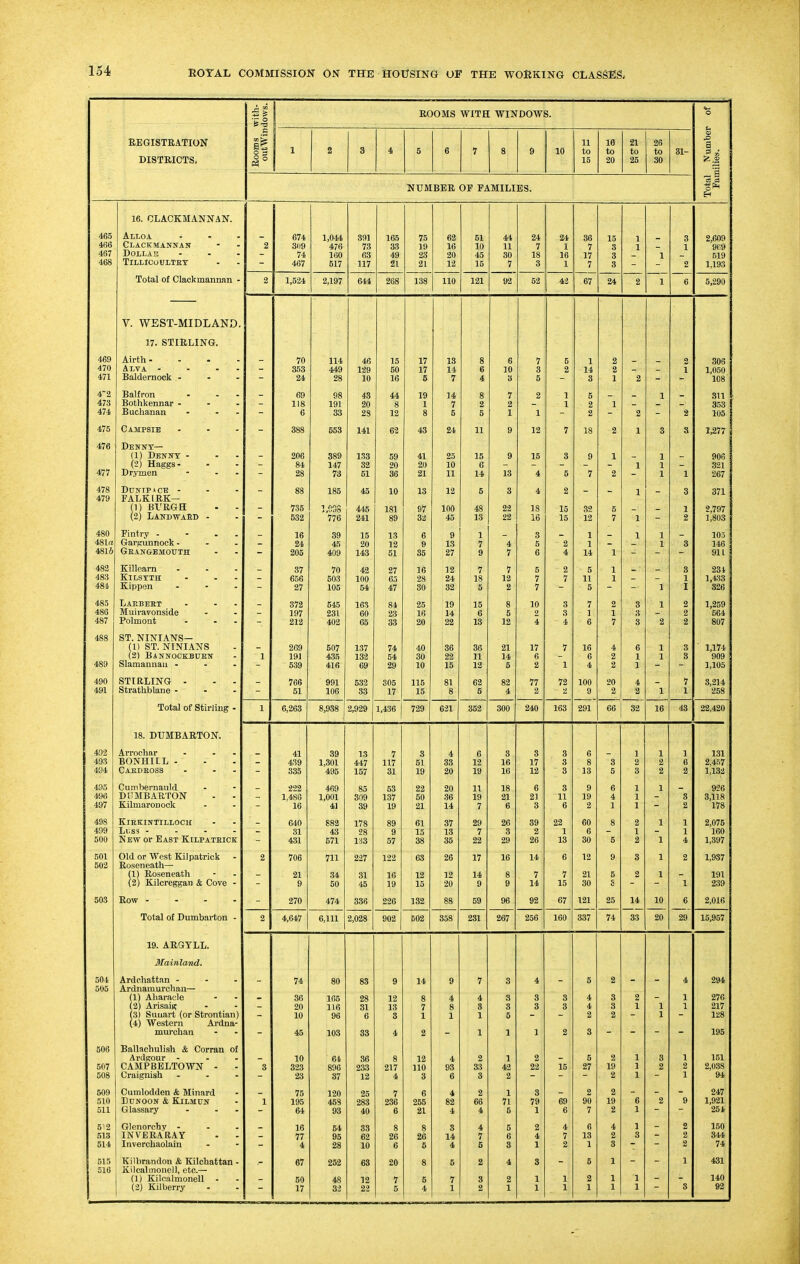 11 ROOMS WITH WINDOW S. EEGISTRATION DISTRICTS, g as o O o 1 2 3 4 5 6 7 8 9 10 11 to 15 18 to 20 21 to 25 26 to 30 31- u Q a » A ^S NUMBER OF FAMILIES. _| 1^ EH 16. CLACKMANNAN. 465 466 4S7 468 Alloa Clackmannan Dollar Tillicoultet 2 674 3119 74 467 1,04'4 476 160 517 391 73 63 117 165 33 49 21 75 39 23 21 16 20 12 51 10 45 16 44 11 30 7 7 18 8 S4 1 16 1 36 7 17 7 15 3 3 3 1 1 1 3 1 2 2,609 9(i9 519 1,193 Total of Clackmannan - 2 1 524 2 197 644 268 138 110 121 92 52 42 fl'T O/ 9/1 2 1 6 5,290 V. WEST-MIDLAND. 17. STIRLING. 469 470 471 Airth - Alva - Baldernook - - 70 853 24 114 449 28 46 129 10 15 50 16 17 17 5 13 14 7 8 6 4 6 10 3 7 3 5 5 2 1 14 3 2 2 1 2 - 1 306 1,050 108 42 473 474 Balfron Bothkennar - Buchanan - oy 118 6 98 191 33 43 20 2S 44 8 12 19 1 8 14 7 5 8 2 5 J 2 1 2 1 1 1 5 2 2 1 2 1 2 811 353 105 475 Campsie 388 653 141 63 43 24 11 9 12 7 18 2 1 8 8 1,277 476 477 Denny— (1) Denny - (2) Haggs- Drymen - 206 84 28 389 147 73 133 32 51 59 20 36 41 20 21 25 10 11 15 6 14 9 13 16 4 3 5 9 7 1 2 1 1 1 1 1 906 321 267 478 479 DtTNTPiCE - FALKIRK— (1) Bt'RGH (2) Landwaed - - - 88 735 532 185 ^776 45 445 241 10 181 89 13 97 32 12 100 45 6 48 13 3 22 22 4 18 16 2 15 15 32 12 6 7 1 1 - 3 1 2 371 2,797 1,803 480 481rt 4816 Pintry . Garftunnock - Geangbmouth - - 16 24 205 39 45 409 15 20 143 13 12 51 6 9 85 9 13 27 1 i 9 - 4 7 3 6 2 4 1 14 - 1 1 1 1 Q O 105 146 911 482 483 481 Killeara Kilsyth Kippon 37 656 27 70 503 105 42 100 64 27 63 47 16 28 80 12 24 32 7 18 5 7 13 2 5 17 / 7 2 1 5 11 5 1 : 1 8 I 231 1,433 326 485 486 487 Laebeet Muiravonside Polmont - 372 19/ 212 545 £,0 L 402 165 60 65 84 23 33 25 16 20 19 14 22 15 g 13 8 12 10 2 4 3 4 7 6 2 •y 7 3 3 1 2 2 2 2 1,259 564 807 488 489 ST. NINIANS— (1) ST. NINIANS (2) Bannookbuen Slamannau ... 1 269 191 539 507 435 416 137 132 69 74 54 29 40 30 10 36 22 15 36 11 12 21 14 6 17 6 2 7 1 16 6 4 4 2 2 6 1 1 1 1 3 8 1,174 909 1,105 490 491 STIRLING - Strathblane - 766 51 991 106 532 oo 305 17 115 15 81 8 62 82 4 77 2 72 2 100 C) 20 2 4 2 7 X 3,214 268 Total of Stirling - 6 263 8 938 2 929 1,436 m )21 362 300 240 163 291 66 32 16 48 22,420 18. DUMBARTON. 492 493 494 Arrochar BONHILL - Caedeoss - 41 439 335 39 1,301 495 1.3 447 157 7 117 31 3 51 19 4 33 20 6 12 19 3 16 16 q o 17 12 3 3 8 D 8 13 8 5 1 2 3 1 2 2 1 6 2 1.31 2,457 1,132 III Cumbernauld DUMBARTON KilmaroDook - 222 1,480 16 469 1,001 41 85 309 39 53 137 19 22 50 21 20 36 14 11 19 7 18 21 6 6 21 3 3 11 6 9 19 2 6 4 1 1 1 1 1 3 2 926 3,118 178 498 499 500 Kiekintilloch G40 882 178 89 61 37 29 26 39 22 60 8 2 1 1 2,075 iil.SS - . . - New or East Kilpateick 31 431 43 OIL 28 1-33 9 57 15 38 13 35 7 22 3 29 2 1 18 6 30 g 1 2 1 4 160 1)397 501 502 Old or West Kilpatrick Roseneath— (1) Roseneath (2) Kilcreggan & Cove - 2 706 21 Q V 711 34 50 227 31 45 122 16 19 63 12 15 26 12 20 17 14 9 16 8 g 14 7 14 6 7 15 12 21 30 9 6 8 2 1 1 2 1,987 191 239 503 Row . - 270 474 336 226 32 88 69 96 92 67 121 25 14 10 6 2,016 Total of Dumbarton - 2 4,647 6,111 2,028 302 i )02 358 231 256 160 337 74 33 20 29 15,967 19. ARGYLL. Mainland. 501 505 Ardchattan - Ardnamurchan— - 74 80 83 9 14 9 7 3 4 - 5 2 - - 4 294 (1) Aharacle (2) Arisaig (3) Suuart (or (4) Western murchan Strontian) Ardna- - 36 20 10 45 165 116 96 103 28 31 6 33 12 13 3 4 8 7 1 2 4 8 1 4 8 1 1 3 3 6 1 3 3 1 3 3 2 4 4 2 8 8 3 2 2 1 - 1 1 1 1 276 217 128 195 506 507 508 Ballachulish & Corran of Ardf?our - . . CAMPBELTOWN - Craignish ... 3 10 323 -a 64 896 37 36 233 12 8 217 4 12 110 3 4 93 6 2 33 3 1 42 2 2 22 15 6 27 2 19 2 1 1 1 3 2 1 2 1 151 2,038 94 509 510 511 Cumlodden & Minard Dunoon & Kilmun Glassary . . - 1 75 195 64 120 458 93 25 283 40 7 236 6 6 266 21 4 82 4 2 66 4 1 71 5 3 79 1 69 6 2 90 7 2 19 2 6 1 2 9 247 1 921 '251 512 513 514 Glenorchy - INVERARAY Inverchaolain 16 77 4 54 95 28 33 62 10 8 26 6 8 26 6 3 14 4 4 7 6 5 6 8 2 4 1 4 7 2 6 18 1 4 2 3 1 3 2 2 2 150 344 74 515 516 Kilbrandon & Kilchattan - Kilcahnonell, etc.— (1) Kilcalmonell - (2) Kilberry 67 50 17 252 48 32 63 12 22 20 7 5 8 6 4 5 7 1 2 8 2 4 2 1 8 1 1 1 1 5 2 1 1 1 1 1 1 1 3 481 140 92