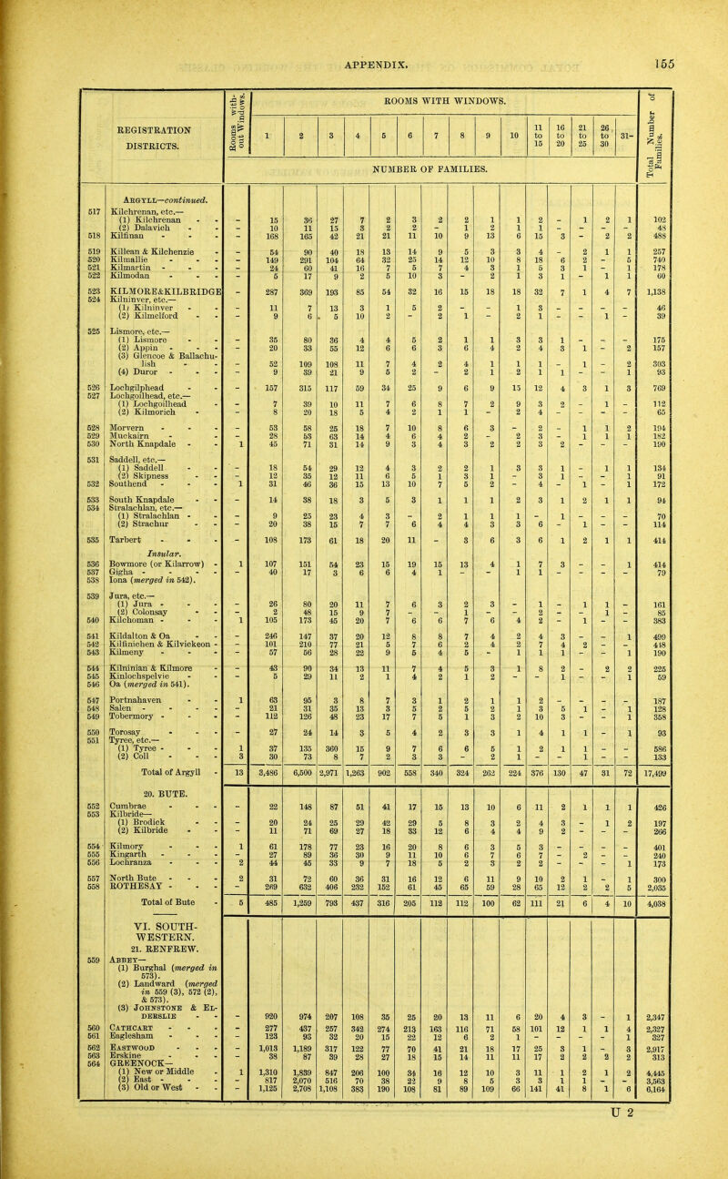 ROOMS WITH WINDOWS. H u REGISTRATION |S 9 10 11 16 21 26. a 1 2 3 4 6 6 7 8 to to to to 31- DISTRICTS. §1 16 20 25 30 I IS milie NUMBER OF FAMILIES. 03 C3 H Aegtll—continued. 517 Kilchrenan, eto.— (1) Kilchrenan - 15 35 27 7 2 3 2 2 1 1 2 - 1 2 1 102 (2) Dalavicli - 10 11 15 8 2 2 1 2 1 1 - 4S 518 Kilfinau ... 168 165 'ha 21 21 10 13 g 15 q o 2 2 488 519 90 40 18 14 3 257 - oyj 13 9 5 3 4 - 2 1 1 520 Kilraallie - 149 291 104 64 32 25 14 12 10 8 18 6 2 - 5 740 521 Kilmartin 24 60 41 16 i g t 4 g 5 3 1 1 178 522 Kilmodaa _ 6 17 9 2 5 10 3 2 1 3 1 1 1 60 523 KILMORE&KILBRIDGE - 287 369 193 85 54 32 16 15 18 18 33 7 1 4 7 1,138 524 Kilninver, etc.— {1* Kilninver 11 7 13 q 2 Q O 46 (2) Kilmelford _ 9 6 . 5 10 2 2 1 - 2 1 _ _ 1 _ 39 525 Lismore, eto.— (1) Lismore - 35 80 36 4 4 5 2 1 1 3 3 1 - - 175 (2) Appin 20 33 55 12 O Q O 4 2 4 3 1 157 (3) Glencoe & Ballachu- lish 5 2 109 108 11 7 4 2 4 1 1 1 1 2 303 (4) Duror 9 39 21 9 5 2 2 1 2 1 1 I 1 93 526 Lochgilphead - 15 7 315 117 69 34 25 9 6 9 15 12 4 3 1 3 769 527 Lochgoilhead, eto.— (1) Lochgoilhead 7 39 10 g ^ 2 g 2 112 (2) Kilmorich _ 8 20 18 5 4 2 1 1 2 4 _ _ 65 528 Morvern ... - 53 68 25 18 7 10 8 6 3 - 2 - 1 1 2 194 529 Muckairn 28 53 63 14 4 6 4 2 2 3 - 1 1 1 182 530 North Knapdale 45 71 31 14 O O 4 q o il 2 q 2 190 531 Saddell, etc.— (li Saddell - 18 54 29 12 4 3 2 2 1 s 3 1 1 1 134 (2) Skipness 12 35 12 11 6 5 1 3 1 3 1 _ 1 91 532 Southend ... 1 31 46 36 15 13 10 7 5 2 4 1 1 172 633 South Knapdale 14 38 18 3 5 6 1 1 1 2 <$ 1 2 1 1 94 534 Sti'alachlan, etc.— (1) Stralachlan - - 9 25 23 4 3 - 2 1 1 1 _ 1 _ _ _ 70 (2) Straohur - 20 38 15 7 7 6 4 4 3 3 6 - 1 - 535 Tarbert 108 173 Di 10 20 g g 3 g 2 1 414 Insular. 536 Bowmore (or Kilarrow ) - 1 107 151 54 23 15 19 15 13 4 1 7 3 - 1 414 537 Gigha - - . . - 40 17 3 6 6 4 1 - - 1 1 - - - 79 538 lona {merged in 542). 539 Jura, etc.— (1) Jura . . - 26 80 20 11 7 6 3 2 3 1 1 1 161 (2) Colonsay _ 2 48 15 9 7 1 _ 2 1 I 85 540 Kilchoman . 1 105 173 45 20 7 6 6 7 6 4 2 - 1 - - 383 541 Kildalton & Oa 246 147 37 20 12 8 8 7 4 2 4 3 - - 1 499 542 Kilflnichen & Kilviekeon - 101 210 77 21 6 7 6 2 4 2 7 4 2 418 543 Kihneny _ 57 56 28 22 9 6 4 5 1 1 1 _ 1 190 544 jvumnian a luimore - -- 6 90 34 13 11 7 4 5 3 1 8 2 ~ 2 2 225 545 Kinlochspelvie 5 29 Q a 4 i 2 1 1 69 546 Oa (merged in 541). 547 Portnahaven 1 6 3 95 3 8 7 3 1 2 1 1 2 187 548 Salen . . . 21 31 35 13 3 6 2 5 2 1 3 5 1 1 128 549 Tobermory . 112 126 48 23 17 7 5 1 3 2 10 3 - 1 358 550 Torosay 27 24 Q 0 e 0 0 Q O 3 1 1 1 1 93 551 Tyree, etc.— (1) Tyree . 1 37 135 360 16 9 7 6 6 5 1 2 1 1 586 (2) Coll 3 30 73 8 7 2 8 3 2 1 1 133 Total of Argyll 13 3,48 6 6, 500 2,971 1,263 902 558 340 324 262 224 376 130 47 31 72 17,499 20. BUTE. 552 Cumbrae - 22 148 87 51 41 17 15 13 10 6 11 2 1 1 1 426 553 Kilbride— (1) Brodick - 20 24 25 29 42 29 6 8 3 2 4 3 - 1 2 197 (2) Kilbride 11 71 69 27 18 33 12 6 4 4 9 2 - - 266 554 K.ilmory 1 61 178 77 23 16 20 8 6 3 5 3 401 555 Kingarth ... 27 89 36 30 9 11 10 6 7 6 7 _ 2 _ _ 240 556 Lochranza . - . 2 44 45 33 9 7 18 6 2 3 2 2 - - - 1 i/t> 557 North Bute . 2 31 72 60 36 31 16 12 6 11 9 10 2 1 - 1 300 558 ROTHESAY . - . - 269 632 406 2S2 162 61 45 65 59 28 65 12 2 2_ 5 2,035 Total of Bute 5 485 1,259 793 437 316 205 112 112 — 100 62 111 21 6 4 10 4,038 VI. SOUTH- WESTERN. 21. RENFREW. 559 Abbey— (1) Burghal {merged im, 573). (2) Landward {merged in 559 (3), 572 (2), & 573). (3) Johnstone & El- DEESLIE 920 974 207 108 35 25 20 13 11 6 20 4 3 1 2,347 560 Cathcaet 277 437 257 342 274 213 163 116 71 2 58 101 12 1 1 4 2,327 561 Eaglesham . - - 123 93 32 20 15 22 12 6 1 1 327 662 Eastwood 1,013 1, 189 317 122 77 70 41 21 18 17 25 3 1 3 2,917 663 Brskine 3 8 87 39 28 27 18 15 14 11 11 17 2 2 2 2 313 664 GRBENOCK— (1) New or Middle 1 1,310 1, 339 847 206 lOO 34 18 12 10 3 11 1 2 1 2 4,445 (2) East - 817 2,070 516 70 38 23 9 8 5 3 3 1 1 3,563 (3) Old or West - 1,125 2,708 1,108 383 190 108 81 89 109 66 141 41 8 1 6 6,164