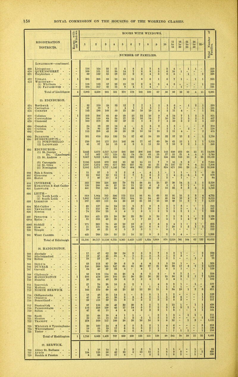 with- idows. ROOMS WITH WINDOWS o REGISTRATION DISTRICTS. a! §1 1 2 5 4 5 6 7 8 9 10 11 to 15 16 to 20 21 to 25 26 to 30 81- a 3 -J, -a NUMBER OF FA MILIES. o JjlSLlT&GrO'W—continued. 669 670 U/X Livingstone . - - QUEENSFERRY - Torphichen . - - - 116 108 69 124 151 132 22 52 65 21 30 28 6 14 15 8 7 6 2 8 6 7 8 4 4 3 3 3 6 2 4 10 8 1 1 1 1 2 819 398 826 672 673 TJPHAIL - - - WHITBtTRN— (1) Whitburn - (2) Fauidhotjse - 1 381 188 334 398 183 317 59 52 49 19 33 13 15 18 8 11 11 4 8 6 1 6 8 4 1 3 6 4 7 8 1 1 1 1 1 915 510 731 Total of Linlitbgow 4 2,983 3,638 )05 531 270 178 103 109 67 56 92 16 10 j 4 15 8,981 25. EDINBURGH. 674 675 676 Borthwick Carrington COCKPBN - 52 27 143 110 68 286 58 7 108 33 50 12 4 25 7 1 30 7 5 10 1 3 19 2 1 9 3 1 6 6 8 11 - 4 1 2 1 1 1 295 121 701 677 678 679 Colinton Corstorphin Cramond e 1 2,53 104 160 306 144 278 85 64 80 49 84 52 20 27 39 25 15 11 24 16 •5 16 14 8 9 7 / 6 10 5 14 10 10 7 2 3 1 6 2 2 2 8 3 3 4 821 457 667 680 681 682 Cranston Crichton Currie - 54 78 113 98 86 208 22 20 43 14 80 80 4 16 20 8 18 5 6 16 3 9 18 2 10 1 2 2 5 1 11 4 2 - 2 2 210 258 495 683 681 Dalkeith DUDDINGSTON— (1) PORTOBELLO (2) Landwabd - 331 239 45 610 381 97 ] il9 77 16 136 215 15 74 102 6 57 94 9 42 77 8 34 87 11 33 69 10 22 38 7 57 61 13 12 12 9 2 1 2 1 1 1 1 1 1,730 ^'245 685 EDINBURGH— (1) St. George - Do. (Landward) (2) St. Andrew - - 3,442 117 2,667 5,072 462 3,322 2,317 217 1,404 1,110 129 839 595 32 543 396 24 502 206 59 228 192 63 172 148 26 141 142 27 144 640 52 466 252 21 153 68 4 10 15 4 5 11 8 26 14,606 1,244 10,(;22 (3) Canongate (4) St. Giles (5) Newington - 2,596 2,697 2,992 3,093 2,275 3,271 872 984 1,727 332 677 1,242 89 303 745 36 227 464 14 85 852 U 45 289 7 31 275 7 24 324 16 107 671 8 27 105 3 8 28 4 6 6 12 . 10 ^ 090 7^506 12,500 686 Fnlfl, A Soiitrfl, 11 37 3 3 2 4 4 1 1 1 1 68 687 688 Glencorse Heriot - 93 7 108 46 19 13 13 6 6 2 7 5 8 3 4 8 1 1 2 4 2 1 3 1 2 270 84 INVERESK Kirkiiewton Lasswade & East Calder - 562 126 441 900 266 782 238 66 198 166 27 89 79 15 52 72 11 44 56 12 23 51 6 22 25 3 27 27 3 16 30 1 32 14 3 8 2 1 3 1 3 5 2 6 2,228 542 1,745 692 693 LEITH— (1) North Leith - (2) South Leith - LiBEKTON ... 919 1,962 1,964 3,653 767 1,472 111 396 669 64 172 212 ^0 115 164 16 91 85 21 81 84 16 63 49 16 52 48 23 91 94 48 15 10 2X 2 4 3 3 4 1 4 3 7 4,735 8,513 1,172 694 695 696 Mid-Calder Newbattli Newton 69 73 137 252 138 54 88 23 24 51 g 15 15 4 8 23 8 7 5 9 10 8 3 2 2 8 3 7 7 8 2 2 1 1 1 2 1 845 537 266 697 698a Penicuik Ratho . 310 81 421 183 221 49 58 31 36 9 23 5 20 7 9 12 10 8 7 4 5 7 8 1 1 4 2 2 2 1,126 400 6986 699 700 Stobhill Stow Temple - 171 51 20 263 121 48 79 86 21 43 40 6 10 25 5 13 10 3 6 13 3 2 6 1 6 8 4 7 4 4 20 1 1 1 3 1 1 3 603 395 112 701 West Caldee - 425 709 128 55 21 10 12 8 5 2 9 4 1,388 Total of Edinburgh 2 21,792 30,717 12,156 6,735 3,362 2,453 1,537 1,324 1,018 978 2,518 701 164 63 132 85,652 26. HADDINGTON. 702 703 Abei-lady ... Athelsta,neford 17 19 47 47 62 43 39 23 24 8 9 7 5 2 S 3 7 3 5 1 9 2 1 3 2 1 230 167 704 Bolton - 10 37 16 1 2 2 1 2 1 - 1 73 705 706 707 Dirli-t^n DUNBAR Garvald - 63 240 34 113 389 40 87 168 37 30 147 23 6 61 4 9 51 4 20 4 4 27 1 5 21 3 6 16 6 10 30 6 1 17 1 2 1 1 2 1 828 1,192 159 708 709 710 filadsmuir - HADDINGTON Humbie . . - 1 32 300 26 122 459 68 114 188 43 25 105 28 26 53 6 4 88 5 6 22 2 2 26 4 2 82 2 15 8 8 60 4 7 9 1 1 2 I 1 7 350 1,308 182 711 712 713 Innerwick - - - Morham - r NORTH BERWICK - 27 166 79 29 179 38 4 60 10 43 3 2 23 2 22 1 12 ] 26 4 \ 11 3 8 8 5 34 1 \ 19 1 1 2 - 6 177 46 611 714 715 Oldham stocks Ormiston - - - 19 47 48 68 81 45 14 80 5 9 8 2 4 5 a 1 2 1 8 2 6 2 1 1 129 212 257 716 Pencaitland 59 118 29 21 6 5 3 2 3 3 6 2 1 717 718 719 Prestonkirk - ' - Pkestonpans Salton - - - . 87 116 47 150 216 41 66 128 18 40 42 4 82 17 4 20 14 4 8 6 3 6 7 3 7 2 2 6 3 1 15 9 2 1 8 1 1 1 1 1 1 438 564 131 720 721 722 Spott S ten ton Teanent 35 29 278 44 55 600 18 18 127 4 10 100 1 5 26 1 3 26 2 16 1 16 2 8 9 1 2 8 3 3 12 1 1 1 3 1 111 132 1,122 723 724 725 Whitekirk & Tynninghame Whittinghame Yester . . - . 39 19 65 109 65 70 34 19 27 6 17 21 6 6 6 6 8 6 3 3 4 2 2 7 1 1 3 4 1 1 6 9 7 1 1 8 1 1 218 136 210 Total of Haddington 1 1,756 3,063 1,420 787 339 238 133 151 128 98 245 70 10 12 32 8,483 27. BERWICK. 726 727 728 Abbey St. Bathans . Atton Bunkle & Preston 1 134 4 13 123 83 14 66 54 5 42 17 2 20 6 2 8 2 13 1 12 2 1 5 2 1 8 1 1 9 8 3 2 1 1 1 1 44 435 130