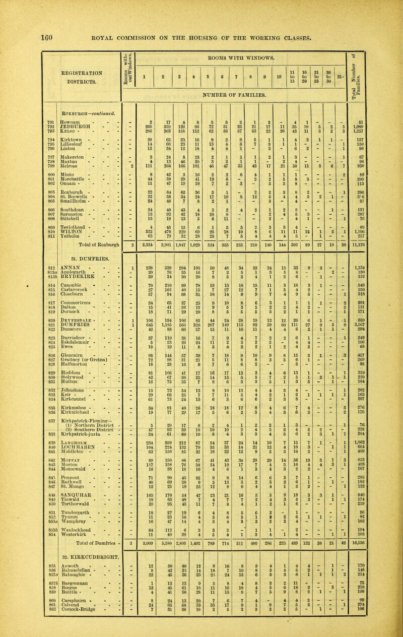 REGISTRATION DISTRICTS. .g m ROOMS WITH WINDOWS. 11 16 21 26 1 2 3 4 6 6 7 8 9 10 1 to 15 to 20 to 26 to 30 31- 791 792 793 794, 795 796 797 798 799 800 801 802 SOS 804, 805 806 807 810 811 ROXBTJEGH—continued. Hownam JEDBURGH Kelso - Kirktown Lilliesleaf Linton Makers ton Maxton Meli'ose Minto Morebattle Oxnam - Roxburgh St. Boswells Smaillholm Southdean Sprouston Stitchell Teviothead WILTON Yetholm Total of Roxburgh 31. DUMFRIES 812 ANNAN 813a Applegarth 8136 BRYDEKIRK 814 815 816 817 818 819 820 821 822 823 824 825 826 827 828 829 830 831 832 833 834 835 836 837 840 841 842 843 844 846 847 818 849 850 851 852 853a 8536 854 855 856 8573 8576 858 859 860 861 862 Canonbie Carlaverook Oloseburn Cummertrees Dalton Dornook Detfesdalb - DUMFRIES Dimsoore Durrisdeer - Eskdalemuir - Ewes Glencairn Graitney (or Gretna) Halfmorton Hoddom H oly wood Hutton Johnstone Keir - Kirkconnel Kirkmahoe - Kirkmichael - Kirkpatrick-Pletnine:— (1) Northern District (2) Soutliern District Kirkpatrick-j ux ta Langholm LOCRMABEN Middlebie - Moffat Morton Mousewald Penpont Ruthwell St. Mungo SANQUHAR Tinwald Torthorwald Tundergarth Tynron Wamphray Wanlockhead Westerkirk Total of Dumfries 32. KIRKCUDBRIGHT, Aiiwoth Balmaclellan - Balmagliie - Bargrennan Borgue Buittle - Carsphairn • Col vend Corsock-Bridge NUMBER OF FAMILIES. 2 17 4 8 5 6 •i 1 2 4 1 51 266 J 559 ] 26 96 72 31 26 21 17 11 35 10 5 2 3 1,080 . _ 286 i63 ] 158 ] 152 62 56 37 33 22 26 43 11 3 2 3 1,257 20 63 23 16 9 2 9 5 1 1 4 2 1 1 157 - 14 66 23 11 13 4 6 7 3 1 1 1 150 12 34 12 18 4 4 1 2 6 2 1 96 _ 3 24 6 23 2 1 1 1 2 1 3 _ _ _ 1 67 4 IS 46 20 3 2 1 1 2 4 96 2 111 264 ] L66 LOl 46 47 33 43 17 21 50 11 6 6 7 930 - 8 42 3 16 2 2 6 4 1 1 1 - - 2 88 44 50 29 41 19 6 2 2 g 209 _ 11 47 19 10 7 2 3 3 3 8 _ _ _ 113 - 22 64 62 36 3 1 2 2 3 8 2 1 206 22 58 34 24 17 10 Q O 12 g 4 4 2 2' 6 _ 24 48 7 8 2 1 3 4 _ 97 - 24 40 43 4 3 2 4 2 1 2 5 - 1 - 131 13 92 42 18 20 8 2 4 5 3 207 _ 15 18 13 5 6 11 _ _ 2 4 1 - - 1 76 - 4 45 15 6 1 3 3 2 8 8 4 89 322 170 229 69 26 18 g 11 11 12 1 2 1 1196 _ 63 79 32 28 25 7 5 4 4 4 5 1 257 2 2,324 3,901 1,847 1, 029 524 355 233 210 140 ■— 141 302 89 27 19 30 11,176 1 238 339 204 103 50 48 34 33 24 15 33 9 3 1,134 20 76 35 16 7 2 5 3 5 g 2 180 39 34 30 20 8 5 2 4 1 2 6 _ 1 _ 152 70 210 99 78 19 13 10 15 11 3 16 3 1 548 27 103 40 15 7 27 12 7 1 5 4 2 250 57 94 68 31 10 14 9 9 7 4 9 5 1 318 34 63 37 25 9 10 8 6 3 1 1 1 1 2 201 15 41 26 15 9 6 3 5 2 2 4 2 2 131 - 18 71 29 20 8 6 5 5 5 2 1 1 - - 1 171 1 106 194 106 85 44 24 28 19 12 12 20 6 1 1 659 645 1, 185 566 326 207 149 115 93 59 60 111 27 9 6 9 8,567 42 88 66 27 15 11 16 11 4 4 6 2 1 1 294 - 37 119 38 16 7 9 4 7 2 2 6 1 - ~ 1 249 5 23 26 24 11 2 3 2 2 4 4 106 10 19 11 8 3 4 2 2 1 2 4 2 68 95 141 57 39 7 18 9 10 9 8 15 2 1 3 417 72 98 31 21 5 11 8 8 3 6 6 ] 269 18 28 16 9 7 6 6 2 3 _ 95 - 81 106 41 17 16 17 13 3 4 6 13 1 1 319 42 67 30 25 14 13 5 5 7 2 5 1 2 1 , 1 220 16 73 35 7 8 6 3 3 5 1 3 3 1 164 15 73 54 13 8 10 13 4 4 3 4 1 202 29 66 25 7 7 11 5 4 2 1 2 1 1 1 1 163 61 73 24 15 6 3 6 6 2 3 8 207 84 91 40 26 18 18 17 8 4 6 7 4 3 276 19 77 29 17 5 6 2 8 4 3 6 3 2 176 5 29 17 9 2 4 1 2 2 1 3 1 76 47 93 39 10 10 10 2 4 3 2 4 2 2 228 - 24 61 60 19 8 4 3 3 4 5 6 2 3 1 1 204 234 859 212 87 54 37 24 14 10 7 15 7 1 1 1,062 - 104 224 132 70 35 33 14 21 12 4 10 3 1 1 664 63 150 85 32 18 22 12 9 2 3 10 2 1 409 - 89 150 80 67 41 43 30 28 29 14 56 19 8 1 3 653 117 158 76 38 24 19 17 7 4 5 16 4 4 3 1 493 _ 16 88 18 10 4 6 1 3 4 3 2 2 _ - - 107 71 90 45 95 9 8 14 6 6 3 7 1 £.00 40 69 28 9 6 13 3 2 3 2 6 1 I 1 _ 182 _ 12 25 19 25 12 8 6 4 4 1 3 2 _ _ 1 122 — 165 170 54 47 23 21 16 5 5 9 18 3 3 1 540 18 65 48 7 4 7 7 2 4 3 6 2 1 1 174 39 95 45 11 7 8 4 1 2 1 6 _ _ _ 219 18 27 19 6 4 8 5 6 2 1 96 11 23 16 4 3 6 5 1 2 6 1 1 1 82 16 47 14 4 3 4 3 3 2 2 4 102 64 112 8 3 3 2 1 1 2 194 11 40 29 4 5 4 1 3 4 1 4 1 1 108 3 3,009 5,530 2,805 1,492 789 714 511 400 286 225 489 132 88 21 42 16,536 12 50 40 12 9 16 8 9 4 1 4 4 1 170 8 42 23 14 18 7 10 8 6 5 5 2 1 148 22 45 36 23 2i 24 13 6 6 8 6 1 1 1 2 214 1 12 12 9 5 8 4 8 8 2 11 75 13 45 61 16 11 16 10 4 5 6 18 2 8 210 4 41 50 28 11 15 8 7 5 9 8 2 1 1 190 99 8 24 13 20 7 6 7 4 4 4 2 24 65 68 33 33 17 9 1 9 7 5 2 1 274 7 31 36 10 2 5 2 3 2 2 5 1 106