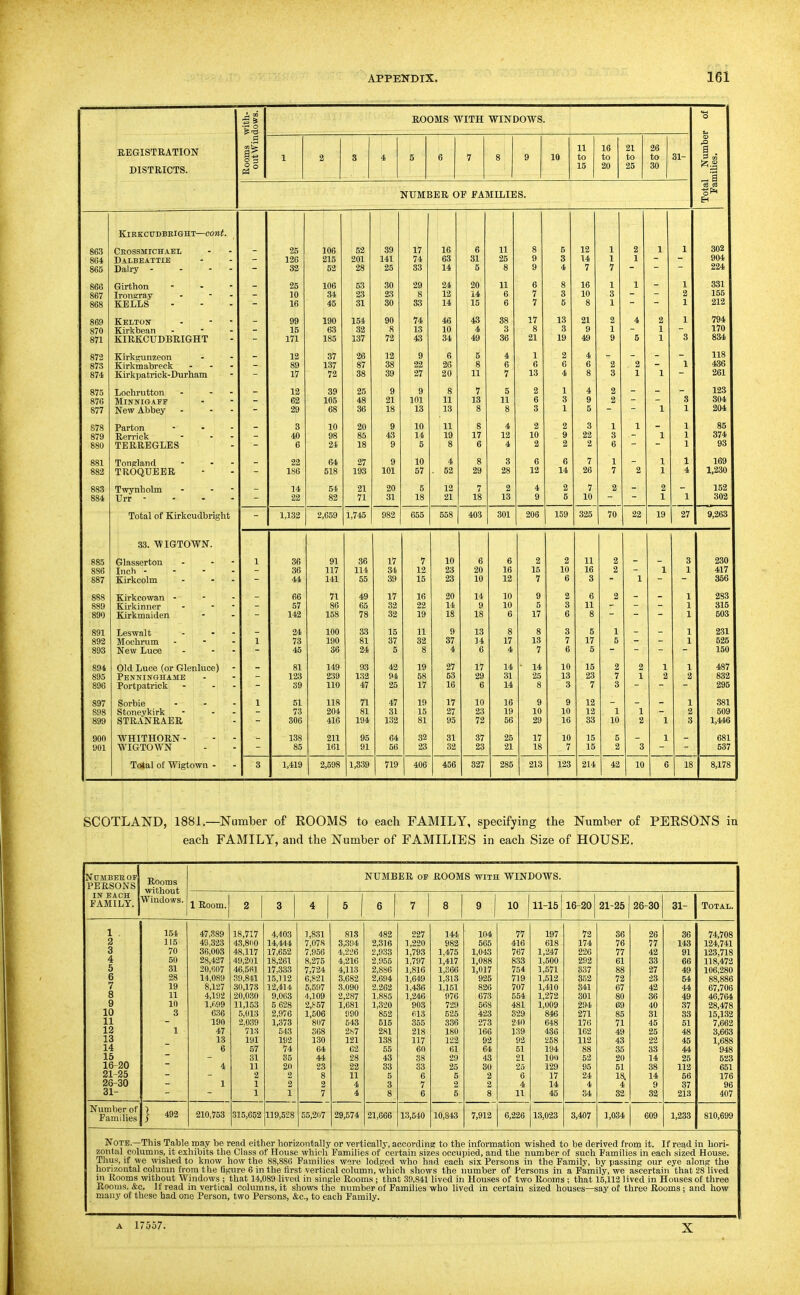 50 o o ROOMS WITH WINDOWS. o REGISTRATION DISTRICTS. 1 o o 1 2 i 4 1 6 7 8 9 10 11 to 15 16 to 20 21 to 25 26 to 30 31- a -a NUMBER OF FAMILIES. KlEKCtTDBRIGHT—COM*. 863 864 865 Ceossmichael Daibeattie Dairy - - 126 32 : 06 !15 52 52 01 28 39 141 25 17 74 38 16 63 14 31 5 25 8 g 9 9 5 8 4 12 14 7 1 7 2 1 1 1 302 904 224 866 867 868 Girthon Ironsray KELLS - 10 16 : L06 34 45 53 23 31 30 23 30 29 8 83 24 12 14 20 14 15 11 6 Q 6 7 7 g 8 5 16 10 8 1 3 1 X 1 2 1 331 155 212 869 870 871 Keltok Kirkbean KIRKCUDBRIGHT - 99 15 171 ] 190 63 185 ] ] 54 32 L37 90 8 72 74 13 43 46 10 34 43 4 49 88 3 36 17 8 21 18 3 19 21 9 49 2 1 9 4 5 2 1 1 8 794 170 834 872 873 874 Kirkgunzeon Kirkmabreck Kirkpatrick-Durham 12 89 T7 37 137 72 26 87 38 12 38 89 9 22 27 6 28 20 5 8 11 4 6 7 1 6 13 2 6 4 4 6 g 2 3 2 1 1 118 436 261 875 876 877 Lochrutton MiNNIGAFE New Abbey - 12 62 29 39 105 68 25 48 36 9 21 18 9 101 13 8 11 13 7 13 8 5 11 8 2 6 3 1 3 1 4 9 5 2 2 - 1 _ 3 1 123 304 204 878 879 880 Parton Rerriok TERREGLES 3 40 6 10 98 24 20 85 18 9 43 9 10 14 5 11 19 8 8 17 6 4 12 4 2 10 2 2 9 2 3 22 2 1 3 6 1 1 1 1 1 OO 374 93 881 882 ToiiKland TROQUEER 22 186 64 518 27 193 9 101 10 57 4 52 8 29 3 28 6 12 6 14 7 26 1 7 2 1 1 1 4 169 1,230 883 884 Twynholm Urr - 14 22 54 82 21 71 20 31 5 18 12 21 7 18 2 13 4 9 2 5 7 10 2 2 1 1 152 302 Total of Kirkcudbri 1,132 2,659 1,745 982 655 558 403 301 206 159 325 70 22 19 27 9,263 33. WIGTOWN. 885 886 887 C I l! rlasserton nch - urkcolm 1 36 44 91 117 141 36 114 55 17 31 39 7 12 15 10 23 23 6 20 10 6 16 12 2 15 7 2 10 6 11 16 3 2 2 1 1 3 1 230 417 356 888 889 890 I I I arkcowan lii'kinner tirkmaider L 66 57 142 71 86 158 49 65 78 17 32 32 16 22 19 20 14 18 14 9 18 10 10 6 9 5 17 2 3 6 g 11 8 2 - - 1 1 2S3 315 503 891 892 893 I I 1 jBswalt tochrum ^ew Luce 1 24 73 45 100 190 36 33 81 24 15 37 5 11 32 8 9 37 4 13 14 6 8 17 4 8 13 7 3 7 6 5 17 5 1 5 _ _ 1 1 231 525 150 894 895 896 ( I 1 )ld Luce (or Glenluce 'enninghame 'ortpatrick ) - 81 123 39 149 239 110 93 132 47 42 94 25 19 58 17 27 53 16 17 29 6 14 31 14 ■ 14 25 8 10 13 3 15 23 7 2 7 3 2 1 1 3 1 2 487 832 295 897 898 899 s s sorbie toneykirk ,TRANRAER 1 51 73 306 118 204 416 n 81 194 47 31 132 19 15 81 17 27 95 10 23 72 16 19 56 9 10 29 9 10 16 12 12 33 1 10 1 2 1 1 2 3 381 509 1,446 900 901 JPHITHORN - (VIGTOWN 138 85 211 161 95 91 64 56 32 23 31 32 37 23 25 21 17 18 10 7 15 15 5 2 8 1 681 537 Total of Wigtown - 3 1,419 2,598 1,839 719 406 456 327 285 213 123 214 42 10 6 18 8,178 SCOTLAND, 1881.—Number of ROOMS to each FAMILY, specifying the Number of PERSONS in each FAMILY, and the Number of FAMILIES in each Size of HOUSE. Numbeeob PERSONS Rooms without Windows. NUMBER OF ROOMS WITH WINDOWS. xs bach FAMILY. 1 Room. 2 3 4 5 6 7 8 9 j 10 11-15 16-20 21-25 26-30 31- TOTAX. 1 2 3 4 5 6 7 8 9 10 11 13 13 14 15 16-20 21-25 26-30 154 115 70 50 31 28 19 11 10 3 1 47,389 49,323 36,003 28,427 20,fi07 14,089 8,127 4,192 l,fi99 6.36 190 47 13 6 4 1 18,717 43,8(10 48,117 49,201 46,561 39,841 30,173 20,030 11,153 5,013 2,039 713 191 57 31 11 2 1 4,403 14,444 17,652 18,261 17,333 1.5,112 12,414 9,063 5 628 2,976 1,373 543 192 74 35 20 2 2 1,831 7,078 7,966 8,275 7,724 6,821 5,597 4,109 2,f57 1,506 807 368 130 64 44 28 8 2 818 3,394 4,226 4,216 4,113 3,682 3.090 2,287 1,681 990 643 2h7 121 02 28 22 11 4 482 2,316 2,933 2,956 2,886 2,694 2,262 1,885 1,320 852 516 281 138 55 43 33 5 3 227 1,220 1,793 1,797 1,816 1,649 1,436 1,246 903 613 365 218 117 60 38 33 6 7 144 982 1,475 1,417 1,866 1,318 1,151 976 729 525 336 180 122 61 29 25 6 2 104 566 1,048 1,088 1,017 925 826 673 568 423 273 166 92 64 43 30 2 2 77 416 767 833 754 719 707 564 481 329 240 139 92 51 21 25 6 4 197 618 1,247 1,500 1,571 1,512 1,410 1,272 1,009 846 648 436 258 194 lOO 129 17 14 72 174 226 292 337 852 341 301 294 271 176 162 112 88 52 95 24 4 36 76 77 61 88 72 67 80 69 85 71 49 43 36 20 51 18. 4 26 77 42 33 27 23 42 36 40 31 45 25 22 33 14 38 14 9 86 143 91 66 49 64 44 49 37 33 51 48 45 44 26 112 56 37 213 74,708 124,741 128,718 118,472 106,280 88,886 67,706 46,764 28,478 15,182 7,662 3,663 1,688 948 623 651 176 96 407 31- 1 1 7 4 8 6 5 8 11 45 84 82 82 Number of Families j 492 210,763 315,652 119,528 55,207 29,574 21,666 18,540 10,843 7,912 6,226 13,023 3,407 1,034 609 1,238 810,699 Note.—This Table may be read either horizontally or vertically, aooordins to the information wished to be derived from it. If read in hori- zontal columns, it exhibits the Class of House which Families of certain sizes occupied, and tlie number of such Families in each sized House. Thus, if we wished to know how the 88,886 Families wore lodged who had each six Persons in the Family, by passing our eye along the horizontal column from the figure 6 in the first vertical column, which shows the number of Persons in a Family, we ascertain that 28 lived in Rooms without Windows ; that 14,089 lived in single Rooms ; that 39,841 lived in Houses of two Rooms ; that 15,112 lived in Houses of three Rooms, <fcc. If read in vertical columns, it shows the number of Families who lived in certain sized houses—say of three Rooms ; and how many of these had one Person, two Persons, &c., to each Family. A 17557. X