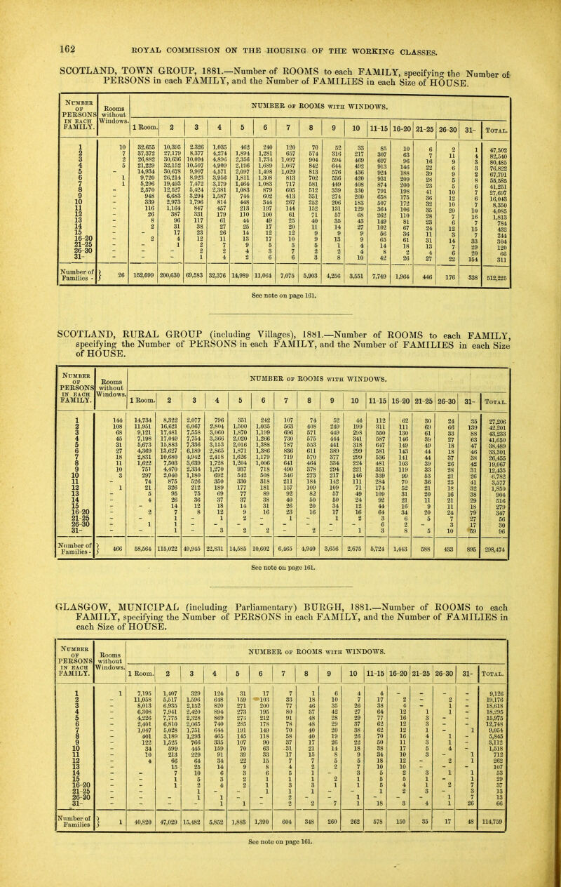 SCOTLAND, TOWN GROUP, 1881.—Number of ROOMS to each FAMILY, specifyint^ the Number of- PERSONS in each FAMILY, and the Number of FAMILIES in each Size of HOUSE. Nttmbeb OF Rooms NUMBER OF ROOMS with WINDOWS. PERSONS without IN EACH FAMILY. Windows. 1 Room. 2 3 4 5 6 7 8 9 10 11-15 16-20 21-25 26-30 31- Total. 1 2 3 4 5 6 7 8 9 10 11 12 13 14 15 16-20 21-25 26-30 31- 10 7 2 5 1 1 32.655 37,372 26,882 21,229 14 934 9!720 5,296 2,570 948 339 116 26 8 2 2 10,395 27,179 30,636 32,152 30 678 26,214 19,493 12,527 6,683 2,973 1,164 387 96 31 17 4 1 2.326 8,377 10,094 10,507 9,997 8^923 7,472 5,424 8,294 1,796 847 331 117 38 23 12 2 1 1,035 4,274 4,896 4,909 4,571 3,956 3,179 2,381 1,.587 814 457 179 61 27 26 11 7 2 4 462 1,894 2,356 2,196 2,097 18ii 1,464 1,083 744 448 213 110 44 25 14 13 9 4 2 240 1,281 1,734 1,689 1,498 1 308 1,083 879 602 344 197 100 49 17 12 17 5 3 6 120 657 1,097 1,067 1,029 813 717 605 413 267 144 61 25 20 12 10 5 7 6 70 574 904 842 813 702 581 512 351 252 152 71 40 11 9 9 5 2 3 52 316 594 644 576 536 449 339 274 206 131 57 35 14 9 13 1 2 8 33 217 469 492 436 420 408 330 260 183 129 68 43 27 9 9 4 4 10 85 307 697 913 924 931 874 791 658 507 361 262 149 102 56 65 14 8 42 10 63 96 148 188 209 200 198 I/O 172 106 no 81 67 36 61 18 2 26 6 7 16 22 39 28 23 41 36 32 35 28 23 24 11 31 13 4 27 2 11 9 6 9 5 5 10 12 10 20 7 6 12 8 14 7 6 22 1 4 3 3 2 8 6 7 6 7 10 16 7 15 7 33 29 20 154 47,502 82,540 80,485 76,822 67,791 55,585 41,251 27,697 16,043 8,350 4,085 1,813 784 432 244 304 120 66 311 Number of Families - j 26 152,099 200,630 69,583 32,376 14,989 11,064 7,075 5,903 4,256 3,551 7,749 1,964 446 176 338 512,225 See note on page 161. SCOTLAND, RURAL GROUP (including Villages), 1881.—Number of ROOMS to each FAMILY, specifying the Number of PERSONS in each FAMILY, and the Number of FAMILIES in each Size' of HOUSE. NUMBEE OF Rooms NUMBER OF ROOMS with WINDOWS. PERSONS without IN EACH Windows. FAMILY. 1 Room. 2 3 4 5 6 7 8 9 10 11-15 lS-20 21-25 26-30 31- TOTAI. 1 144 14,734 8,822 2,077 796 351 242 107 74 52 44, 112 62 30 24 .35 27,206 2 108 11,951 16,621 6,067 2,804 1,500 1,035 563 408 249 199 311 111 69 66 139 88 42,201 43,233 3 68 9,121 17,481 7,558 3,060 1,870 1,199 696 571 449 298 550 130 61 83 4 45 7,198 17,049 7,754 3,.366 2,020 1,266 730 675 444 341 587 146 39 27 63 41,650 5 31 5,673 15,883 7,336 3,153 2,016 1,388 787 553 441 318 647 149 49 18 47 46 38,489 33,301 6 27 4,369 13,627 6,189 2,865 1,871 1,386 836 611 389 299 581 143 44 18 7 18 2,831 10,680 4,942 2,418 1,626 1,179 719 570 377 299 536 141 44 37 88 26,455 8 11 1,622 7,503 3,639 1,728 1,204 1,006 641 464 334 224 481 103 39 26 42 19,067 9 10 751 4,470 2,334 1,270 937 718 490 378 294 221 351 119 33 28 31 12,435 10 3 297 2,040 1,180 692 542 508 346 273 217 146 339 99 53 21 26 6,782 11 74 875 526 350 330 318 211 184 142 111 284 70 36 25 41 3,577 12 1 21 326 212 189 177 181 157 109 109 71 174 52 21 IS 32 1,850 13 5 95 75 69 77 89 92 82 57 49 109 81 20 16 38 904 14 4 26 36 37 37 38 40 50 50 24 92 21 11 21 29 516 15 14 12 18 14 31 26 20 34 12 44 16 9 11 18 279 16-20 2 7 8 12 9 16 23 16 17 16 64 34 20 24 79 347 21-25 1 1 2 1 1 2 3 6 5 7 27 56 26-30 1 1 6 2 3 17 30 31- 1 3 2 2 2 1 8 8 5 10 59 96 Nnmber of Families - ] 466 58,561 115,022 49,945 22,831 14,585 10,602 6,465 4,940 3,656 2,675 5,724 1,443 588 433 895 298,474 See note on page 161. GLASGOW, MUNICIPAL (including Parliamentary) BURGH, J 881.—Number of ROOMS to each FAMILY, specifying the Number of PERSONS in each FAMILY, and the Number of FAMILIES in each Size of HOUSE. NUMBEE OF Rooms NUMBER OF ROOMS WITH WINDOWS. PERSONS without IN EACH FAMILY. Windows. 1 Room. 2 3 4 5 6 7 8 9 10 11-15 16-20 21-25 26-30 31- Total. 1 2 3 4 5 6 7 8 9 10 11 12 13 14 15 16-20 21-25 26-30 31- 1 7,195 11,058 8,018 6.308 4,226 2,401 1,047 401 122 34 10 4 1,407 5,517 6,935 7,941 7,775 6,810 5,028 3,189 1,525 599 213 66 15 7 1 1 329 1,596 2,152 2,420 2,328 2,065 1,751 1,293 766 445 229 64 25 10 6 2 1 1 124 648 820 894 869 740 644 465 335 159 91 34 14 6 8 4 1 1 31 159 271 273 273 2S5 191 145 107 70 39 22 9 3 a 2 1 17 103 200 195 212 178 119 118 90 63 33 15 8 6 1 1 1 7 33 77 80 91 78 70 58 37 31 17 7 4 5 1 3 1 2 2 1 18 46 87 48 48 40 40 17 21 15 7 2 1 1 3 1 2 6 10 35 42 28 29 20 19 26 14 8 5 2 2 1 7 4 7 26 27 29 37 38 26 22 18 9 5 7 3 1 1 1 1 4 17 38 64 77 62 62 70 50 88 84 18 10 5 5 5 1 18 2 4 12 16 12 12 16 11 17 10 12 10 2 5 4 2 8 1 3 3 1 4 3 5 3 3 1 1 3 4 2 1 1 1 1 4 2 1 2 1 1 1 1 1 1 1 7 3 7 26 9,126 19,176 18,618 18,295 15,975 12,748 9,054 5,845 3,112 1,518 712 262 107 53 29 37 18 13 66 Number of Families } ^ 40,820 47,029 15,482 5,852 1,888 1,390 604 348 260 262 578 150 85 17 48 114,759