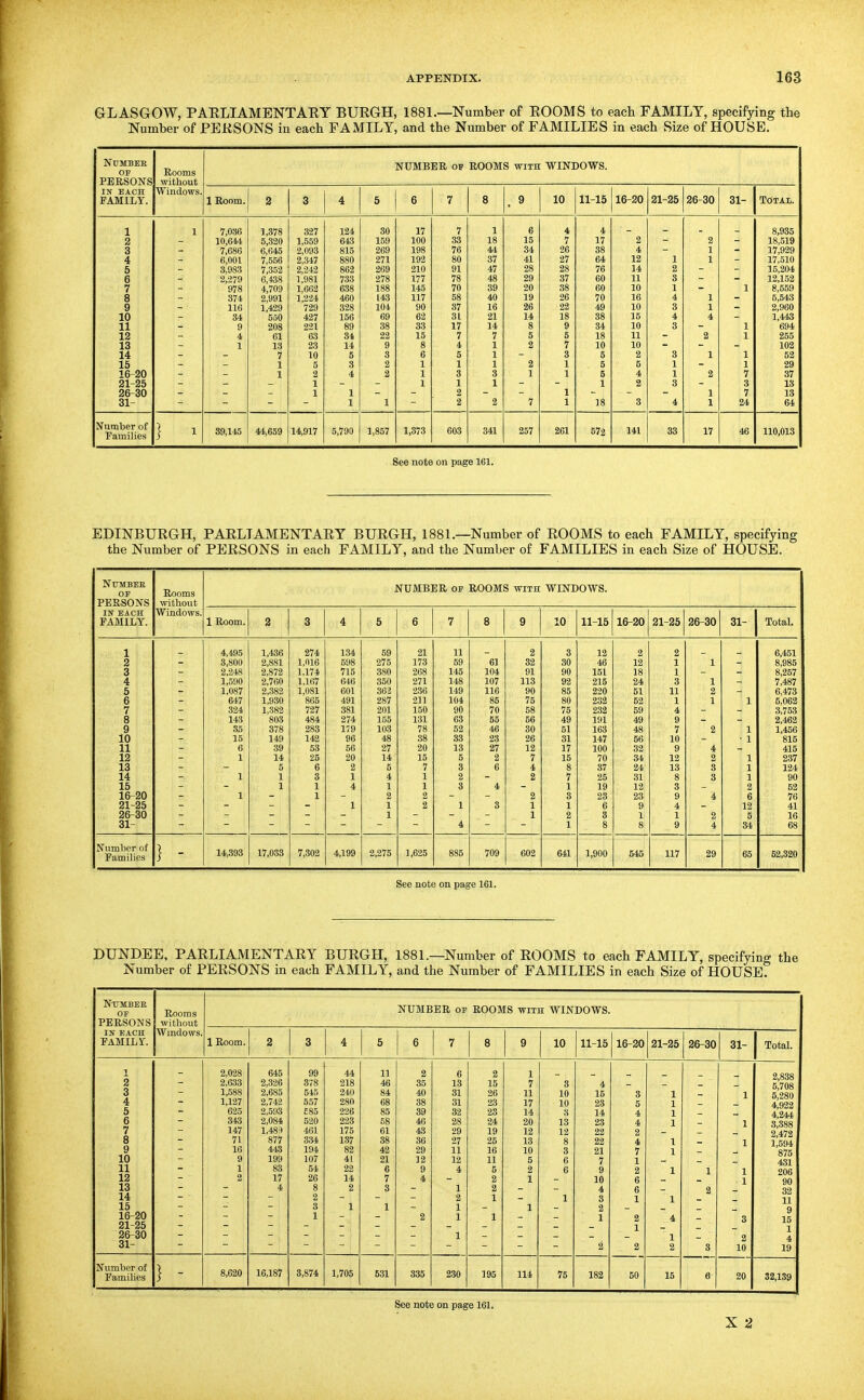 GLASGOW, PAELIAMENTAEY BURGH, 1881.—Number of EOOMS to each FAMILY, specifying the Number of PERSONS in each FAMILY, and the Number of FAMILIES in each Size of HOUSE. Number OF PERSONS Rooms NUMBER OF ROOMS with WINDOWS. without IN EACH FAMILY. Windows. 1 Room. 2 3 4 5 6 7 8 9 10 11-15 16-20 21-25 26-30 31- Total. 1 2 3 4 5 6 7 8 9 10 11 12 13 14 15 16-20 21-25 26-30 31- 1 - 7,036 10,6<li4 7,686 6,001 3,983 2,279 978 374 116 34 9 4 1 1,378 5,320 6,645 7,556 7,352 6,438 4,709 2,991 1,429 550 208 61 13 7 1 1 327 1,559 2,093 2,347 2,242 1,981 1,662 1,224 729 427 221 63 23 10 5 2 1 1 124 643 815 880 862 733 638 460 328 156 89 34 14 6 3 4 1 1 30 159 269 271 269 278 188 143 104 69 38 22 9 3 2 2 1 17 100 198 192 210 177 145 117 90 62 33 15 8 6 1 1 1 7 33 76 80 91 78 70 58 37 31 17 7 4 5 1 3 1 2 2 1 18 44 37 47 48 39 40 16 21 14 7 1 1 1 3 1 2 6 15 34 41 28 29 20 19 26 14 8 5 2 2 1 7 4 7 26 27 28 37 38 26 22 18 9 5 7 3 1 1 1 1 4 17 38 64 76 60 60 70 49 38 34 18 10 5 5 5 1 18 2 4 12 14 11 10 16 10 15 10 11 10 2 6 4 2 3 1 2 3 1 4 3 4 3 3 1 1 3 4 2 1 1 1 1 4 2 1 2 1 1 1 1 1 1 1 7 3 7 24 8,935 18,519 17,929 17,510 15,204 12,152 8,559 5,543 2,960 1,443 694 255 102 52 29 37 13 13 64 Number of Families 1 1 39,145 44,659 14,917 5,790 1,857 1,373 603 341 257 261 572 141 33 17 46 110,013 See note on page 161. EDINBURGH, PARLIAMENTARY BURGH, 1881.—Number of ROOMS to each FAMILY, specifying the Number of PERSONS in each FAMILY, and the Number of FAMILIES in each Size of HOUSE. Ntjmbee OF PERSONS IN EACH FAMILY. Rooms without Windows. NUMBER OF ROOMS with WINDOWS. 1 Room. 2 3 4 5 6 7 8 9 10 11-15 16-20 21-25 26-30 31- Total. 4,495 1,436 274 134 59 21 11 2 3 12 2 2 6,451 3,800 2,881 1,016 598 275 173 59 61 32 SO 46 12 1 1 8,985 2,248 2,872 1,174 715 380 268 145 104 91 90 151 18 1 8,257 1,590 2,760 1,1(57 646 350 271 148 107 113 92 216 24 3 1 7,487 1.087 2,382 1,081 601 363 236 149 116 90 85 220 51 11 2 6,473 647 1,930 865 491 287 231 104 85 75 80 232 52 1 1 1 5,062 324 1,382 727 381 201 150 90 70 58 75 232 59 4 3,753 143 803 484 274 155 131 63 65 66 49 191 49 9 2,462 35 378 283 179 103 78 52 46 30 51 163 48 7 2 1 1,456 15 149 142 96 48 38 33 23 26 31 147 56 10 • 1 815 6 39 53 56 27 20 13 27 12 17 100 32 9 4 415 1 14 25 20 14 15 5 2 7 15 70 34 12 2 1 237 5 6 2 5 7 3 6 4 8 37 24 13 3 1 124 1 1 3 1 4 1 2 2 7 25 31 8 3 1 90 1 1 4 1 1 3 4 1 19 12 3 2 52 1 1 2 2 2 3 23 23 9 4 6 76 1 1 2 1 3 1 1 6 9 4 12 41 1 1 2 3 1 1 2 5 16 4 1 8 8 9 4 34 68 14,393 17,033 7,302 4,199 2,275 1,625 885 709 602 641 1,900 545 117 29 65 52,320 1 2 3 4 5 6 7 8 9 10 11 12 13 14 15 16-20 21-25 26-30 31- Number of Families 1 - See note on page 161. DUNDEE, PARLIAMENTARY BURGH, 1881.—Number of ROOMS to each FAMILY, specifying the Number of PERSONS in each FAMILY, and the Number of FAMILIES in each Size of HOUSE. Ntjmbee OF PERSONS Rooms without NUMBER OF ROOMS with WINDOWS. m EACH Wmdows. FAMILY. 1 Room. 2 3 4 5 6 7 8 9 10 11-15 16-20 21-25 26-30 31- Total. 2 3 4 5 6 7 8 9 10 11 12 13 14 15 16-20 21-25 26-30 31- 2,028 2,633 1,588 1,127 625 343 147 71 16 9 1 2 645 2,326 2,685 2,742 2,593 2,084 l,48:t 877 443 199 83 17 4 99 3(8 545 557 £85 520 461 334 194 107 54 26 8 2 3 1 4 21 24 28 22 22 17 13 8 4 2 1 4 8 1 0 5 3 5 7 2 1 2 i I I 11 46 84 68 85 58 61 38 42 21 6 7 3 1 2 35 40 38 39 46 43 36 29 12 9 4 2 6 13 31 31 32 28 29 27 11 12 4 1 2 1 1 1 2 15 26 23 23 24 19 25 16 11 5 2 2 1 1 1 7 11 17 14 20 12 13 10 5 2 1 1 3 10 10 3 13 12 8 3 6 6 1 4 16 23 14 23 22 22 21 7 9 10 4 3 2 1 2 3 5 4 4 2 4 7 1 2 6 6 1 2 1 2 1 1 1 1 1 1 1 1 4 1 2 1 2 3 1 1 1 1 1 3 2 10 2,838 5,708 5,280 4,922 4,244 3,388 2,472 1,594 875 431 206 90 32 11 9 15 1 4 19 Number of Families 1 - 8,620 16,187 8,874 1,705 531 335 230 195 114 75 182 50 15 6 20 32,139 See note on page 161.