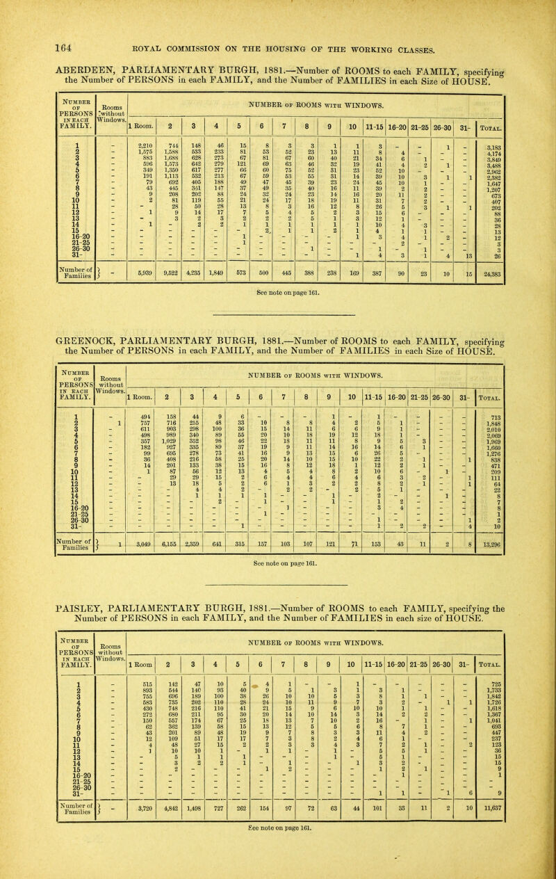 ABERDEEN, PARLIAMENTARY BURGH, 1881.—Number of ROOMS to each FAMILY, specify the Number of PERSONS iueach FAMILY, and the Number of FAMILIES in each Size of HOUSE. Nttmbee OF Rooms NUMBER OF ROOMS with WINDOWS. PERSONS ^without IN EACH FAMILY. Windows. 1 Room. 2 3 4 5 6 7 8 9 10 11-15 16-20 21-25 26-30 31- ToTAI. 1 2 3 4 5 6 7 8 Q y 10 11 12 13 14 15 16-20 21-25 26-30 31- - 2,210 1,575 883 596 349 191 79 43 g 2 1 1 744 1,588 1,688 1,573 1,350 1,113 692 445 208 81 28 9 3 148 533 642 617 532 405 3.11 202 lis 50 14 2 2 46 233 273 279 Ill 213 188 147 88 55 28 17 3 2 15 81 67 121 66 67 49 37 24 21 13 7 2 1 1 1 8 53 81 69 60 69 47 49 32 24 8 5 2 1 2, 3 52 67 63 75 63 45 35 24 17 3 4 2 1 1 3 23 60 46 62 55 39 40 23 18 16 5 5 1 1 1 1 13 40 32 31 31 23 16 14 19 12 2 1 1 2 1 11 21 19 23 14 24 11 16 11 8 3 3 1 1 1 1 8 8 34 41 52 39 45 39 20 31 26 15 12 10 4 3 1 4 4 6 4 10 10 10 2 11 7 6 6 1 4 1 4 2 3 1 2 3 1 2 2 2 3 3 1 1 1 1 1 1 1 1 2 4 1 1 13 3,183 4,174 3,849 3,488 2,962 2,382 1,647 1,207 673 407 202 88 36 28 13 12 3 3 26 Number of families 1 - 5,939 9,522 4,235 1,849 573 500 445 388 238 169 387 90 23 10 15 24,383 See note on page 161. GREENOCK, PARLIAMENTARY BURGH, 1881.—Number of ROOMS to each FAMILY, specifying the Number of PERSONS in each FAMILY, and the Number of FAMILIES in each Size of HOUSE. Number OP Rooms NUMBER OE ROOMS with WINDOWS. PERSONS without IN EACH Windows. FAMILY. 1 Room. 2 3 4 5 6 7 8 9 10 11-15 16-20 21-25 26-30 31- Total. 1 491 168 44 9 6 ] I 1 713 2 1 757 716 255 48 33 10 8 8 4 2 5 1 1,848 3 611 903 29 8 100 36 15 14 11 6 6 9 1 2,010 4 498 989 340 89 65 20 10 18 19 12 18 1 2,069 5 367 1,029 352 98 46 22 18 11 11 8 9 5 3 1,969 6 182 927 385 89 37 19 9 11 14 16 14 6 1 1,660 7 99 695 278 73 41 16 9 13 15 6 26 5 1,276 838 8 36 408 216 58 25 20 14 10 15 10 22 2 1 1 9 14 201 133 38 15 16 8 12 18 1 12 2 1 471 10 1 87 66 12 13 4 5 4 ! 2 10 6 1 209 11 29 2 9 15 2 6 4 4 6 4 6 3 2 1 111 12 13 18 5 2 6 1 3 2 8 2 1 1 64 13 4 4 2 2 2 2 5 1 22 14 1 1 1 1 ] L 2 1 8 15 2 1 ] 1 2 7 16-20 1 3 4 8 21-25 1 1 26-30 1 1 2 31- 1 1 2 2 4 10 Number of } - 3,049 6,165 2,35 9 641 315 157 103 107 121 153 43 11 2 8 13,296 Pamilies See note on page 161. PAISLEY, PARLIAMENTARY BURGH, 1881.—Number of ROOMS to each FAMILY, specifying the Number of PERSONS in each FAMILY, and the Number of FAMILIES in each size of HOUSE. Ndmbee OF PERSONS Rooms NUMBER OF ROOMS with WINDOWS. without IN EACH FAMILY. Windows. 1 Room 2 3 4 5 6 7 8 9 10 11-15 16-201 21-25 26-30 31- Total. 1 2 3 4 5 6 7 8 9 10 11 12 13 14 15 16-20 21-25 26-30 31- 615 898 755 683 430 272 150 62 43 12 4 1 142 544 696 785 748 680 667 362 201 109 48 10 5 3 2 47 140 189 202 216 211 174 139 89 51 27 10 1 2 10 93 100 110 110 95 67 58 48 17 15 1 1 2 6 40 38 28 41 30 25 15 19 17 2 1 1 • 9 26 24 21 20 18 18 9 7 2 1 1 1 5 10 10 15 14 13 12 7 3 3 1 1 2 1 10 11 9 10 7 6 8 8 3 3 5 9 6 14 10 5 3 2 4 1 1 1 1 3 7 10 8 2 6 3 4 3 1 3 8 3 10 14 16 8 11 6 7 6 6 8 1 1 1 1 2 1 2 7 4 1 2 6 1 2 2 1 1 1 1 ~ 1 1 1 2 6 725 1,733 1,842 1,726 1,618 1,367 1,041 693 447 237 128 36 15 15 9 1 9 1 2 1 1 2 1 1 1 Number of Families 3,720 4,842 1,498 727 262 164 97 72 63 44 101 88 11 2 10 11,687