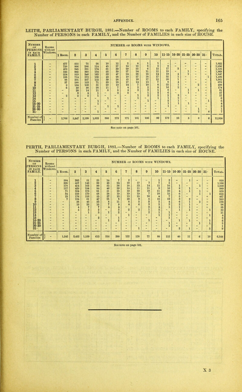 LEITH, PARLIAMENTAEY BURGH, 1881.—Number of ROOMS to each FAMILY, specifying the Number of PERSONS in each FAMILY, and the Number of FAMILIES in each size of HOUSE. Ntjmbee OP PERSONS Rooms without NUMBER OF BOOMS with WINDOWS. IN EACH PAMILT. Windows. 1 Room. 2 3 4 5 6 7 8 9 10 11-15 16-20 21-25 26-30 31- TOTAI. 1 2 3 4 5 6 7 8 Q €7 10 11 12 13 14 15 16-20 21-25 26-30 31- - Ol 1 720 476 342 224 185 88 37 9 6 2 215 806 945 945 919 714 501 288 134 50 20 8 2 72 286 351 360 340 272 207 153 ino 38 14 4 2 28 114 174 134 163 139 115 71 51 28 11 1 1 1 1 1 10 45 61 55 53 43 39 33 20 11 8 1 1 12 27 30 39 47 28 28 25 19 7 8 2 1 2 14 29 27 24 19 15 17 14 4 4 2 4 12 22 24 ad 27 19 14 7 2 2 1 1 1 8 6 11 IS 18 17 13 10 2 3 1 2 1 1 2 12 12 17 12 7 8 8 1 2 2 1 2 17 19 19 32 20 8 25 16 8 6 2 1 2 1 1 3 A. 1 1 4 1 2 3 2 1 1 1 ^ , 1 1 1 - 2 1 1 2 1 1 4 1 022 2^036 2,126 1,969 1,847 1,496 1,062 670 400 174 81 27 17 6 6 4 3 1 7 Number of Familes } - 2,766 5,547 2,199 1,033 380 273 171 161 106 96 179 23 6 6 6 12,954 See note on page 161. PERTH, PARLIAMENTARY BURGH, 1881.—Number of ROOMS to each FAMILY, specifying the Number of PERSONS in each FAMILY, and the Number of FAMILIES in each size of HOUSE. Nttmbee OF Rooms NUMBER OF ROOMS with WINDOWS. PERSOXS without I^f EACH Windows. FAMILY. 1 Room. 2 3 4 5 6 7 8 9 10 11-15 16-20 21-25 26-30 31 Total. 1 504 203 51 25 14 7 2 1 2 1 810 2 308 457 148 80 43 24 10 17 7 7 5 1,106 3 178 414 163 90 55 36 18 23 14 11 16 1 1 1,020 989 4 117 429 194 94 4 89 14 11 11 9 16 8 1 5 71 834 173 91 51 23 19 20 10 11 20 4 1 1 829 6 84 250 170 6 3 38 19 19 19 7 10 15 6 1 1 656 7 23 176 116 55 27 13 15 15 10 7 5 467 8 7 104 61 47 21 8 10 9 6 12 19 3 2 309 9 38 46 33 11 8 3 5 4 6 1 2 170 10 19 26 16 7 9 4 8 2 3 2 1 98 11 4 7 7 4 4 4 1 1 1 35 12 i 3 2 3 2 2 1 2 1 1 1 22 13 1 3 L 2 2 1 1 11 14 1 1 1 1 4 15 2 1 1 3 16-20 I 1 1 1 1 1 6 21-J !5 1 1 1 3 26-C !0 1 1 31- 1 2 1 5 9 ivumoer oi Families 1 - 1,242 2,432 1,159 ei J 31 200 122 128 7 7 80 112 40 11 6 10 6,548 See note on page 161.