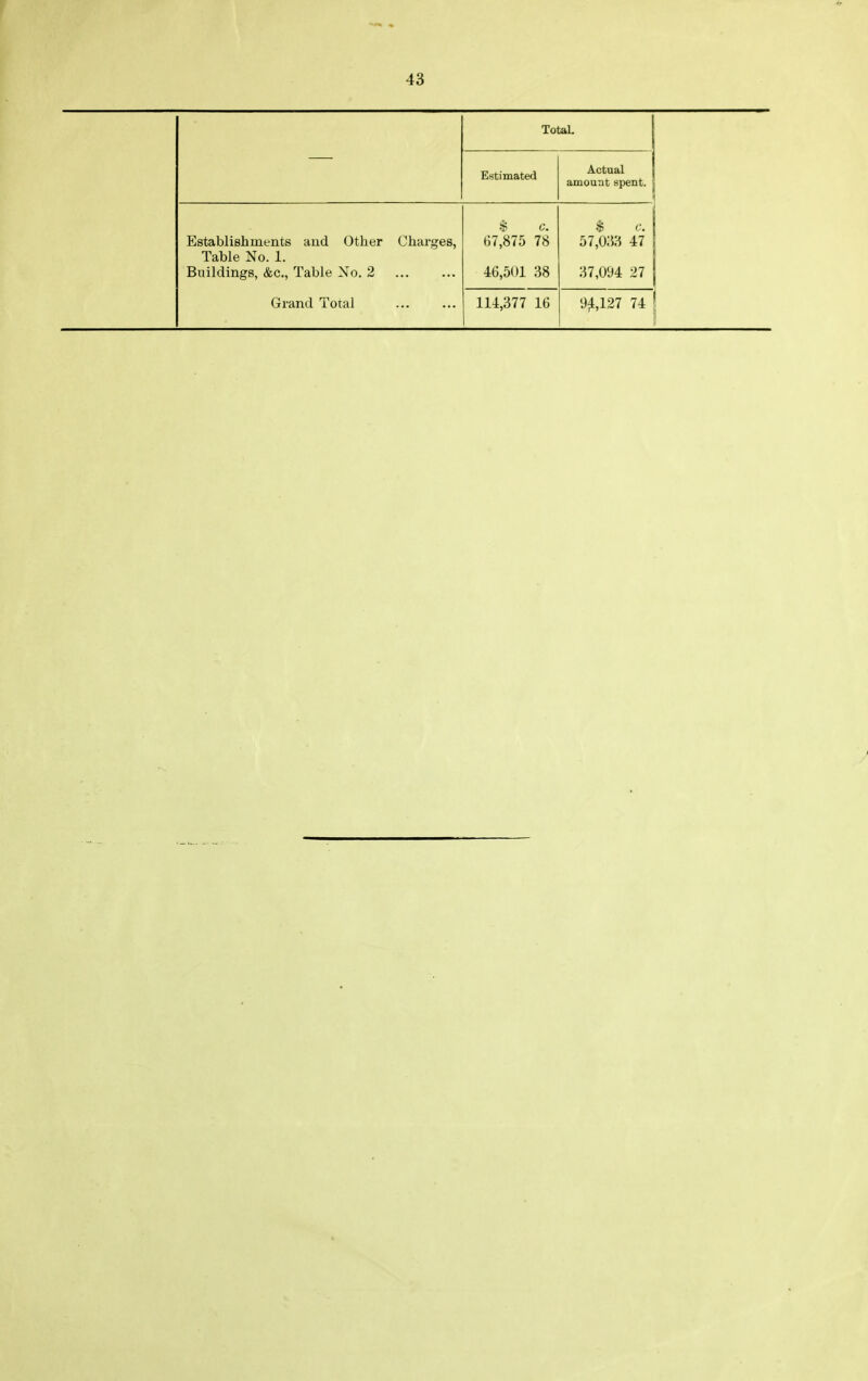 TotaL Estimated Actual amount spent. Establishments and Other Charges, Table No. 1. Buildings, &c., Table No. 2 * 0. 67,875 78 46,501 38 $ c. 57,033 47 37,094 27 Grand Total 114,377 16 9^,127 74 \