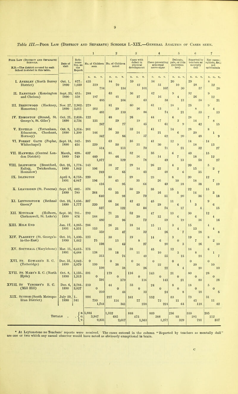 Table III.—Poor Law (District and Separate) Schools I.-XIX.—General Analysis of Cases seen. 1 2 3 4 5 6 7 Poor Law (Distbict and Sbpahatb) Schools. N.B.—The district coyered by each School is stated in this table. Date of visit Refe- rence Nos. on the Report No. of Children seen No. of Children noted Cases with defect in physical development Cases presenting abnormal nerve-signs Delicate, pale, or thin (nutrition low) Reported by teachers as mentally dull Eye cases : squints, &c.; not ophthalmia B. G. T. B. G. T. B. G. T. B. G. T. B. G. T. B. G. T. B G. T. I. Anbrlby (North Surrey District) Oct. 1, 1890 877- 1,030 435 319 754 84 70 154 59 42 101 56 51 107 20 10 30 29 28 57 8 12 20 II. Banstead (Kensington and Chelsea) Sept. 23, 1890 455- 558 288 197 485 63 41 104 36 27 63 42 16 58 9 4 13 32 26 58 9 12 21 III. Brentwood (Hackney, Homerton) Nov. 27, 1890 2,902- 3,011 279 202 481 81 29 110 60 26 86 61 13 74 18 3 21 25 8 83 9 4 13 IV. Edmonton (Strand, St. George's, St. Giles') Oct. 21, 1890 2,658- 2,734 122 125 247 48 29 77 26 19 45 44 17 61 6 3 9 28 14 42 7 8 15 V. Enfield (Tottenham, Edmonton, Cheshunt, Hornsey) Oct. 9, 1890 1,314- 1,399 201 146 347 56 30 86 33 24 57 41 21 62 14 6 20 28 20 48 8 1 9 VI. FoEEST Gate (Poplar, Whitechapel) Sept. 18, 1890 342- 454 285 229 514 63 50 113 35 35 70 41 30 71 12 9 21 14 18 32 14 13 27 VII. Hanwbll (Central Lon- don District) March, 1889 620- 749 637 440 1,077 85 44 129 52 26 78 35 14 49 6 7 13 40 18 58 15 12 27 VIII. Islbwoeth (Brentford, Ealing, Twickenham, Hounslow) Oct. 25, 1890 1,778- 1,842 143 106 249 38 27 65 29 14 43 26 22 48 4 2 6 20 15 35 5 2 7 IX. Islington April 8, 1891 6,75.3- 6,847 220 196 416 50 45 95 29 35 64 23 26 49 8 10 18 20 18 38 12 7 19 X. Leavesden (St. Pancras) Sept. 27, 1890 682- 780 376 264 640 63 35 98 50 29 79 35 16 51 15 5 20 22 14 36 15 3 18 XI. Leytonstone (Bethnal Green)* Oct. 23, 1890 1,656- 1,777 307 220 527 66 56 122 42 42 84 45 29 74 11 6 17 1 3 4 9 6 15 XII. MiTCHAM (Holborn, Clerkenwell, St. Luke's) Sept. 30, 1890 781- 876 292 188 480 71 25 96 52 20 72 47 12 59 13 6 19 30 6 36 12 4 16 XIII. Mile End Jan. 17, 1891 4,265- 4,331 206 153 859 26 21 47 18 14 32 15 11 26 3 4 7 15 13 28 4 4 8 XIV. Plashett (St. George's- in-the-East) Oct. 10, 1890 1,400- 1,442 123 75 198 30 13 43 19 8 27 14 6 20 3 0 3 19 7 26 8 2 10 XV. South all (Marylebone) Mar. 11, 1891 6.413- 6,488 175 138 313 58 18 76 38 11 49 45 10 55 12 3 15 16 8 24 6 1 7 XVL St. Edwaed's R. C. (Totteridge) Dec. 31, 1890 3,842- 3,879 0 199 199 0 38 38 0 26 26 0 22 22 0 4 4 0 20 20 0 10 10 XVII. St. Maey's R. C. (North Hyde) Oct. 8, 1890 1,135- 1,313 591 0 591 179 0 179 116 0 116 143 0 143 21 0 21 80 0 80 28 0 28 XVIIL St Vincent's R. C. (Mill HiU) Dec. 6, 1890 3,784- 3,827 210 0 210 44 0 44 33 0 33 24 0 24 8 0 8 18 0 18 5 0 5 XIX. Sutton (South Metropo- litan District) July 29, 1890 1- 341 994 750 1,744 227 114 341 161 77 238 152 72 224 53 11 64 73 45 118 31 11 42 Totals 5,88^ 3,947 9,831 1,332 685 2 ,017 888 475 1,363 889 388 1,277 236 93 329 510 281 791 205 112 317 * At Leytonstone no Teachers' reports were received. The cases entered in the column  Reported by teachers as mentally dull are one or two which any casual observer would have noted as obviously exceptional in brain.