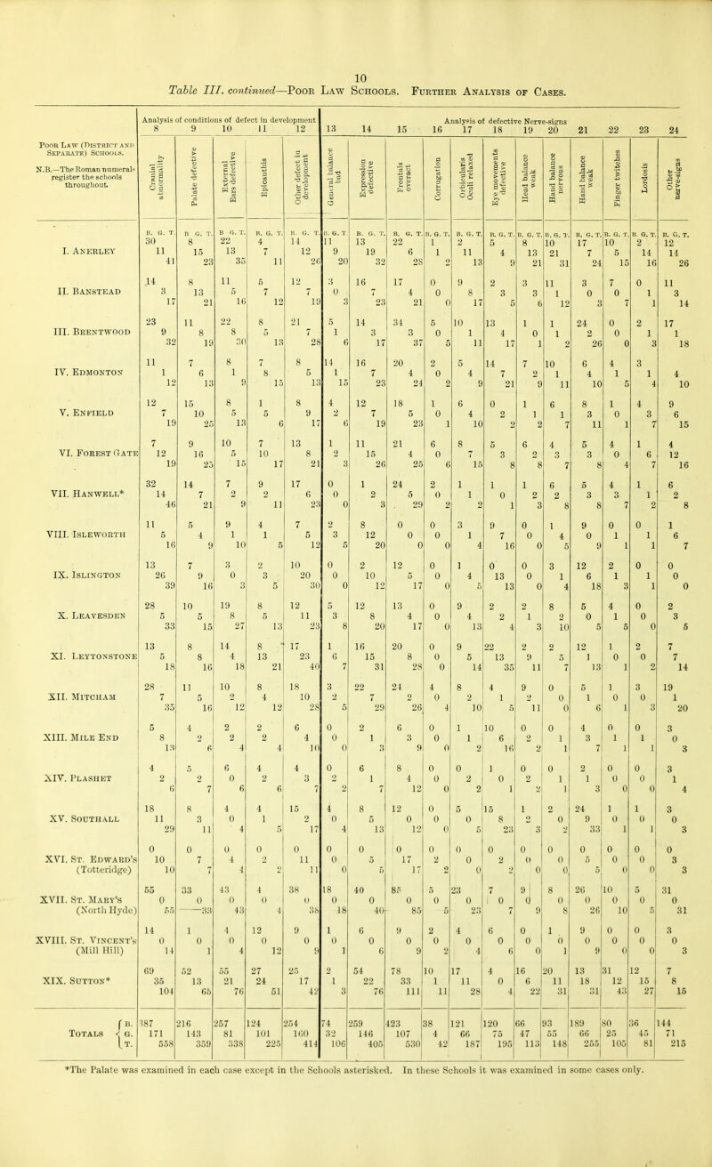 I 10 Table III. continued—Pooe Law Schools. Further Analysis of Cases. Analysis of conditions of defect in development 8 9 10 11 12 13 14 15 Analysis of defective Nerve-signs 16 17 18 19 20 21 22 23 24 Poor Law (nisTRicr anp SKPAnATE) Schools. N.B.—The Roman numeral register the schools throughout, Cranial abnormality Palate defective External Ears defective Epicanthis Other defect in development Central b.alance bad Expression defective Frontals overact Corrugation Orbicularis Oculi relaxed Eye movements defective Head balance weak Hand balance nervous Hand balance weak Finger twitches o ■a u o 1-1 Other nerve-signs I. Anehley B. G. T, 30 11 41 B G. T. 8 15 23 B G. T. 22 13 35 B. G. T. 4 7 11 B. G. T. 14 12 2r li. G. T 11 9 20 B. G. T. 13 19 32 B. O. T. 22 6 28 B. G. T. 1 1 2 B. G. T. 2 11 13 B. G. T. 5 4 9 B. 6. T 8 13 21 B. G. T 10 21 31 B. G. T. 17 7 24 B. G. T 10 5 15 B, G. T. 2 14 16 B. G. T. 12 14 26 II. Banstead 14 3 17 8 13 21 11 5 16 5 7 12 12 7 19 3 0 3 16 7 23 17 4 21 0 0 0 9 8 17 2 3 5 3 3 6 11 1 12 3 0 3 7 0 7 0 1 1 11 3 14 III. Brentwood 23 9 32 11 8 19 22 8 3(1 8 5 13 21 7 28 5 1 6 14 3 17 34 3 37 5 0 5 10 1 11 13 4 17 1 0 1 1 1 2 24 2 26 0 0 0 2 1 3 17 1 18 IV. Edmonton 11 1 12 7 6 13 8 1 9 7 8 15 8 5 13 14 I 15 16 7 23 20 4 24 2 0 2 5 4 9 14 7 21 7 2 9 10 1 11 6 4 10 4 1 5 3 1 4 4 10 V. Enfield 12 7 19 15 10 25 8 5 13 1 5 6 8 9 17 4 2 6 12 7 19 18 5 23 1 0 1 6 4 10 0 2 2 1 1 2 6 1 7 8 3 11 1 0 1 4 3 7 9 6 15 VI, Forest (tAte 7 12 19 9 16 23 10 5 15 7 10 17 13 8 21 1 2 3 11 15 26 21 4 25 6 0 6 8 7 15 5 3 8 6 2 8 4 3 7 5 3 8 4 0 4 1 6 7 4 12 16 Vll. Hanwell* 32 14 46 14 7 21 7 2 9 9 2 11 17 6 23 0 0 0 1 2 3 24 5 29 2 0 2 1 1 2 1 0 1 1 2 3 6 2 8 5 3 8 4 3 7 1 1 2 6 2 8 VIII. ISLEWORTH 11 5 16 5 4 9 9 1 10 4 1 5 7 5 12 2 3 5 8 12 20 0 0 0 0 0 0 3 1 4 9 7 16 0 0 0 1 4 5 9 0 9 0 1 1 0 1 1 1 6 7 IX. Islington 13 26 39 7 9 16 3 0 3 2 3 5 10 20 30 0 0 0 2 10 12 12 5 17 0 0 0 1 4 5 0 13 13 0 0 0 3 1 4 12 6 18 2 1 3 0 1 1 0 0 0 X. Leavesden 28 ,5 33 10 5 15 19 8 27 8 5 13 12 11 23 5 3 8 12 8 20 13 4 17 0 0 0 9 4 13 2 2 4 2 1 3 8 2 10 5 0 5 4 1 5 0 0 0 2 3 5 XI. Leytonstone 13 5 18 8 8 16 14 4 18 8 13 21 17 23 40 1 0 7 16 15 31 20 8 28 0 0 0 9 5 14 22 13 35 2 9 11 2 .5 7 12 1 13 1 0 1 2 0 2 7 7 14 XII. Mitcham 28 7 35 11 5 16 10 2 12 8 4 12 18 10 28 3 2 5 22 7 29 24 2 26 4 0 4 8 2 10 4 1 5 9 2 11 0 0 0 5 1 6 1 0 1 3 0 3 19 1 20 XIII. Mile End 5 8 IH 4 2 6 2 2 4 2 2 4 6 4 10 0 0 0 2 1 3 6 3 9 0 0 0 1 1 2 10 6 16 0 2 2 0 1 1 4 3 7 0 1 1 0 1 1 3 0 3 XIV. Plashet 4 2 Q 5 2 7 6 0 4 2 g 4 3 I 0 2 2 6 1 7 t 8 4 12 0 0 \J 0 2 9 1 0 1 1 0 2 0 1 1 i 2 1 3 0 0 0 0 0 0 3 1 XV. Southall 18 11 29 8 3 11 4 0 4 4 1 5 15 2 17 4 0 4 8 5 13 12 0 12 0 0 0 0 5 15 8 23 1 o 3 2 0 2 24 9 33 1 0 1 1 0 1 3 0 3 XVI. St. Edward's (Totteridge) 0 10 10 0 7 7 u 4 4 0 2 o 0 11 1 1 0 0 0 0 5 5 0 17 17 0 2 2 0 0 0 0 2 •> 0 0 0 0 0 0 0 5 5 0 0 0 0 0 0 0 3 3 XVII. St. Mary's (North Ilydc) 65 0 33 0 4.1 0 43 4 0 38 18 0 18 40 0 40 85 0 85 5 0 23 0 23 7 1 0 9 0 9 8 0 26 jlO 0 0 5 0 5 31 0 31 —33 i 5 7 8 XVIII. St. Vincent's (Mill Hill) 14 0 1 1 1 0 1 4 0 4 12 0 12 9 0 () 1 0 1 6 0 6 9 0 9 2 0 2 4 0 4 6 0 6 0 0 0 1 () 1 9 0 0 0 0 0 0 0 3 0 3 XIX. Sutton'* 69 35 104 52 13 65 55 21 76 27 24 51 25 17 42 2 1 3 54 22 76 78 33 111 10 1 11 17 11 28 4 0 4 16 6 22 20 11 31 13 18 31 31 12 43 12 15 27 7 8 16 Totals g. It. ■!87 171 558 216 143 359 257 81 338 124 101 225 254 160 414 74 32 106 259 146 405 423 107 530 38 4 42 121 66 187 1 120 75 195 66 47 113 93 55 148 189 66 255 80 25 105 36 45 81 144 71 215 *The Palate was examined in each case except in the Schools asterisked. In these Schools it was examined in some cases only. i