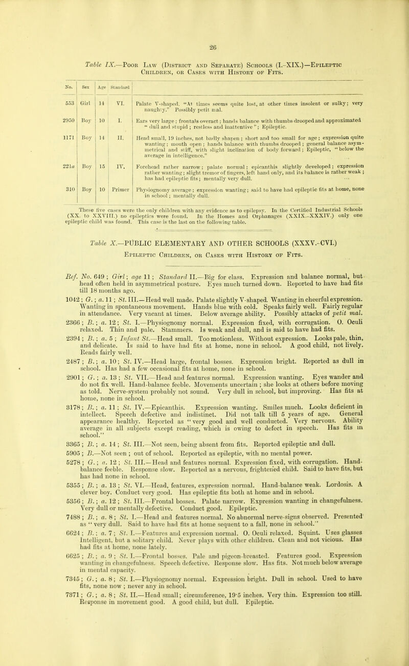 Table IX.—Poor Law (Disteict and Separate) Schools (I.-XIX.)—Epileptic Children, or Cases with History of Fits. No. Sex Age Standard 553 Girl 14 VI. P;ilntp V-<;)Tmorl **At tJiTip< s:fH=>m<5 nnitp lir^f ntlipr tirnps in^solpnt or sulkv I VBTV nauo;hi3'. Possibly petit mal. 2950 Boy 10 I. Ears very larg-e ; frontats overact; hands balance with thumbs drooped and approximated  dull and stupid ; restles.-> and inattentive ; Epileptic. 1171 Boy 14 II. Head small, 19 inches, not badly shapen ; short and too small for age ; expression quite wantino;; mouth open; hands balance with thumbs drooped ; general balance asym- metrical and SI iff, with slight inclination of body forward ; Epileptic,  below the average in intelligence. 221a Boy 15 IV. Forehead rather narrow; palate normal; epicanthis slightly developed; expression rather wanting; slight tremor of lingers, left hand only, and its balance is rather weak ; has had epileptic fits ; mentally very dull. 310 Boy 10 Primer Phj'siognomy average ; expression wanting; .said to have had epileptic fits at home, none in school; mentally dull. These five cases were the only children with any evidence as to epilepsv. In the Certified Industrial Schools (XX. to XXVin.) no epileptics were found. In the Homes and Orphanages (XXIX.-XXXIV.) only one epileptic child was found. This case is the last on the following table. Table X.—PUBLIC ELEMENTARY AND OTHER SCHOOLS (XXXV.-CVL) Epileptic Children, or Cases with History of Fits. Bef. No. 649 ; Girl; age 11 ; Sta7ulard II.—Big for class. Expression and balance normal, but head often held in asymmetrical posture. Eyes much turned down. Reported to have had fits till 18 months ago. 1042 ; G.; a.ll; St. III.—Head well made. Palate slightly V-shaped. Wanting in cheerful expression. Wanting in spontaneous movement. Hands blue with cold. Speaks fairly well. Fairly regular in attendance. Very vacant at times. Below average ability. Possibly attacks of jjetit maL 2366 ; B.; a. 12; St. I.—Physiognomy normal. Expression fixed, with corrugation. 0. Oculi relaxed. Thin and pale. Stammers. Is weak and dull, and is said to have had fits. 2394; B.; a. 5 ; Infant St.—Head small. Too motionless. Without expression. Looks pale, thin, and delicate. Is said to have had fits at home, none in school. A good child, not lively. Reads fairly well. 2487 ; fi.; o. 10; St. IV.—Head large, frontal bosses. Expression bright. Reported as dull in school. Has had a few occasional fits at home, none in school. 2901 ; G. ; a. 18 ; St. VII.—Head and features normal. Expression wanting. Eyes wander and do not fix well. Hand-balance feeble. Movements uncertain ; she looks at others before moving as told. Nerve-system probably not sound. Very dull in school, but improving. Has fits at home, none in school. 3178; B.; a.ll; St. IV.—Epicanthis. Expression wanting. Smiles much. Looks deficient in intellect. Speech defective and indistinct. Did not talk till 5 years of age. General appearance healthy. Reported as  very good and well conducted. Very nervous. Ability average in all subjects except reading, which is owing to defect in speech. Has fits in school. 3365 ; B.; a. 14 ; St. III.—Not seen, being absent from fits. Reported epileptic and dull. 5905 ; B.—Not seen ; out of school. Reported as epileptic, with no mental power. 5278 ; G.; a. 12 ; St. III.—Head and features normal. Expression fixed, with corrugation. Hand- balance feeble. Response slow. Reported as a nervous, frightened child. Said to have fits, but has had none in school. 5355 ; B. ; a. 13 ; St. VI.—Head, features, expression normal. Hand-balance weak. Lordosis. A clever boy. Conduct very good. Has epileptic fits both at home and in school. 5356 ; B.; a. 12 ; St. III.—Frontal bosses. Palate narrow. Expression wanting in changefulness. Very dull or mentally defective. Conduct good. Epileptic. 7488 ; B.; a. 8 ; St. I.—Head and features normal. No abnormal nerve-signs observed. Presented' as  very dull. Said to have had fits at home sequent to a fall, none in school. 6624 ; B.\ a. 7 ; St. I.—Features and expression normal. 0. Oculi relaxed. Squint. Uses glasses Intelligent, but a solitary child. Never plays with other children. Clean and not vicious. Has had fits at home, none lately. 6625 ; B.; n. 9 ; St. I.—Frontal bosses. Pale and pigeon-breasted. Features good. Expression wanting in cliangefulness. Speech defective. Response slow. Has fits. Not much below average in mental capacity. 7345; G.; a. 8; St. 1.—Physiognomy normal. Expression bright. Dull in school. Used to have fits, none now ; never any in school. 7871; G.; a. 8; St. II.—Head small; circumference, 19-5 inches. Very thin. Expression too still. Response in movement good. A good child, but dull. Epileptic.