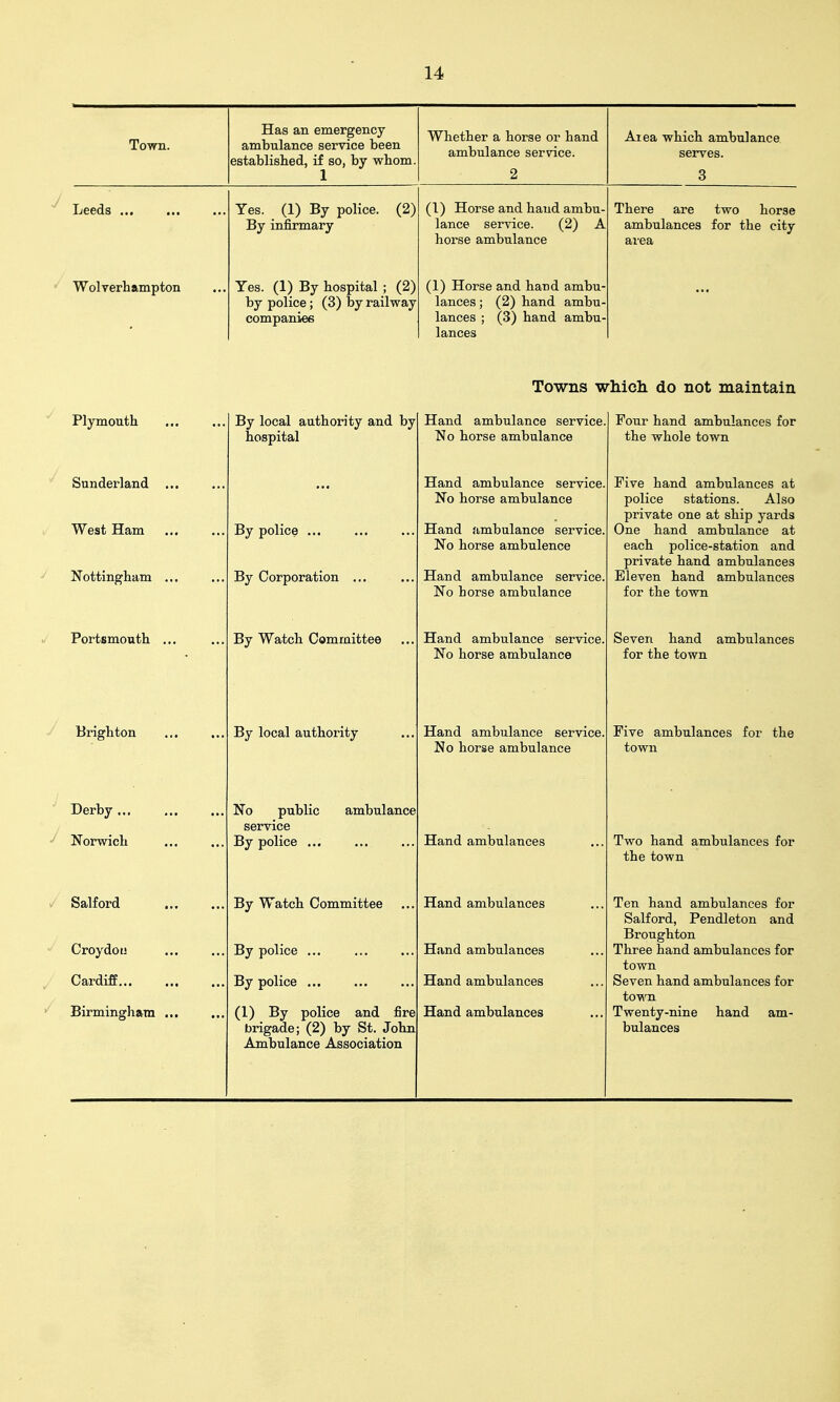 Town. Has an emergency ambulance service been established, if so, by whom. 1 Whether a horse or hand 2 Aiea which ambulance bCl VCD. 3 J Leeds ... Yes. (1) By police. (2) By infirmary (1) Horse and hand ambu- lance service. (2) A horse ambulance There are two horse ambulances for the city area Wolverhampton • Yes. (1) By hospital ; (2) by police ; (3) by railway companies (1) Horse and hand ambu- lances ; (2) hand ambu- lances ; (3) hand ambu- lances Towns which, do not maintain Plymouth By local authority and by hospital Hand ambulance service. No horse ambulance Four hand ambulances for the whole town J Sunderland ... West Ham Nottingham ... By police ... By Corporation ... Hand ambulance service. No horse ambulance Hand ambulance service. No horse ambulence Hand ambulance service. No horse ambulance Five hand ambulances at police stations. Also private one at ship yards One hand ambulance at each police-station and private hand ambulances Eleven hand ambulances for the town Portsmouth ... By Watch Committee Hand ambulance service. No horse ambulance Seven hand ambulances for the town Brighton By local authority Hand ambulance service. No horse ambulance Five ambulances for the town J Derby ... Norwich No public ambulance service By police ... Hand ambulances Two hand ambulances for the town Salford Croydon Cardiff Birmingham ... By Watch Committee By police ... By police ... (1) By police and fire brigade; (2) by St. John Ambulance Association Hand ambulances Hand ambulances Hand ambulances Hand ambulances Ten hand ambulances for Salford, Pendleton and Broughton Three hand ambulances for town Seven hand ambulances for town Twenty-nine hand am- bulances