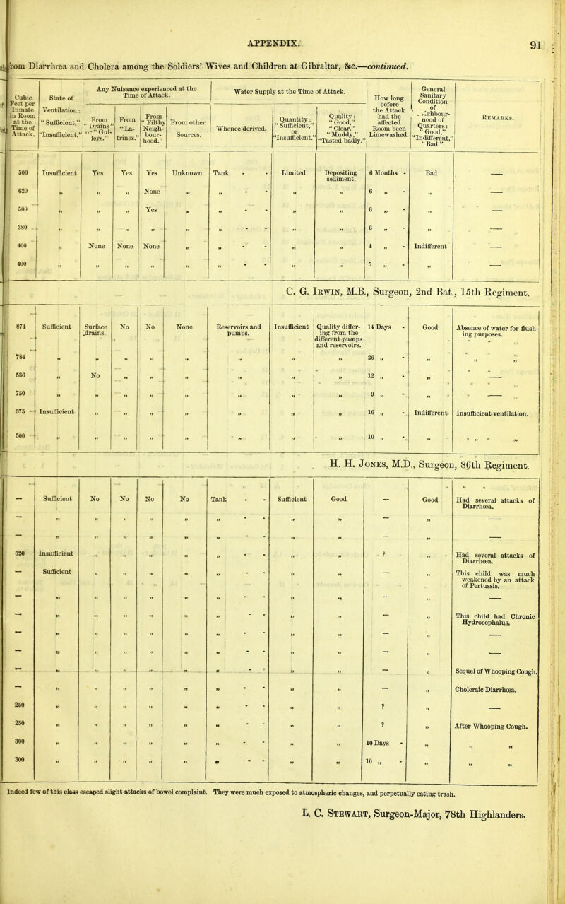 rom Diarrhoea and Cholera among the Soldiers' Wives and Children at Gibraltar, &c.—continued. Cubic State of Any Nuisance experienced at the Time of Attack. Water Supp [y at the Time of Attack. How long General Sanitary jf Feet per Inmate 1 in Room at the i»j Time of 51 Attack. Condition Ventilation  Sufficient,' Insufficient. From  iJrains , orGul- | leys. From La- trines. From  Filth. Neigh- bour- hood. f From other Sources. 1 Whence derived. Quantity:  Sufficient, or Insufficient. Quality:  Good,  Clear, ,  Muddy, Tasted badly. before the Attack had the affected Room been Limewashed 1 . \ of -.vlghbour- nood of Quarters:  Good,  Indifferent' Bad. Remakks. ^ 500 Insufficient Yes Yes Yes Unknown Tank Limited Depositing sediment. 6 Months - Bad 620 None 6 <> ' • ' ' 500 Yes m 6 380 . it 6 4l III None None None 4 Indifferent t 400 5 - C. G. Irwin, M.B., Surgeon, 2nd Bat., 15 th Regiment. i 874 Sufficient Surface ;drains. No No None Reservoirs and pumps. Insufficient Quality differ- ing from the differeut pumps and reservoirs. 14 Days Good Absence of water for flush- ing purposes. ! 784 26 „ ii ii 1 536 No 12 „ 750 9 .. 375 ■ Insufficient 16 „ Indifferent Insufficient ventilation. | 500 10 „ H. H. Jones, M.D., Surgeon, 86th Regiment. Sufficient No No No No Tank Sufficient Good Good Had several attacks of Diarrhoea. » 320 Insufficient . ? Had several attacks of Diarrhoea. Sufficient This child was much weakened by an attack of Pertussis, » • i This child had Chronic Hydrocephalus. » . IX ., ,. », Sequel of Whooping Cough. Choleraic Diarrhoea. >i 250 f 250 »» j After Whooping Cough. 300 10 Days ii i> 300 1* ii 10 „ Indeed few of this class escaped slight attacks of bowel complaint. They were much exposed to atmospheric changes, and perpetually eating trash. L. C. Stewart, Surgeon-Major, 78th Highlanders.