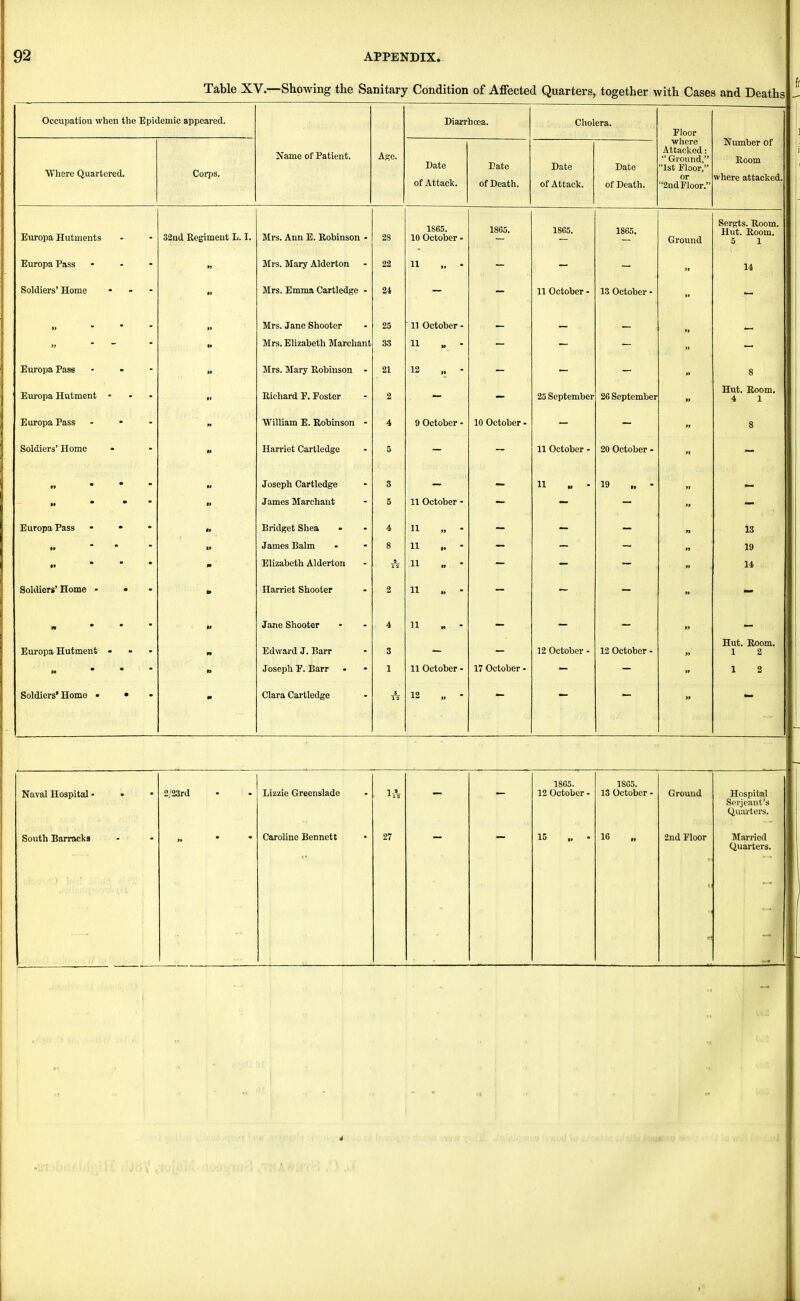 Table XV.—Showing the Sanitary Condition of Affected Quarters, together with Cases and Deaths Occupation when the Epidemic appeared. Diarrhoea. Cholera. Floor Number of Room where attacked. Where Quartered. Corps. Name of Patient. Age. Date of Attack. Date of Death. Date of Attack. Date of Death. where Attacked:  Ground, 1st Floor, or 2nd Floor. Europa Hutments 32nd Regiment L. I. Mrs. Ann E. Robinson - 2S 1865. 10 October - 1865. 1865. 1865. Ground Sergts. Room. T-f lit, T? nr»m .1 1 1 U , At,' '111, 5 1 EuropaPass ... Mrs. Mary Alderton 22 11 .. • - 14 Soldiers' Home ... Mrs. Emma Cartledge - 24 11 October - 13 October - » - Mrs. Jane Shooter 25 ' 11 October - • n Mrs. Elizabeth Marchant 33 11 M - - - - - - EuropaPass lf Mrs. Mary Robinson - 21 12 ,. • 8 Europa Hutment - Richard F. Foster 2 25 September 26 September  Hut. Room. 4 1 Europa Pass n William E. Robinson - 4 9 October - 10 October - — — 8 Soldiers' Home M Harriet Cartledge 5 - - 11 October - 20 October - •> Joseph Cartledge 3 - - 11 „ • 19 ,. - » — »» . • • James Marchant 5 11 October • EuropaPass ... » Bridget Shea 4 11 » • — — — 13 U James Balm 8 11 •> » 19 .. ... m Elizabeth Alderton 11 » ■ - - - » 14 Soldiers' Home - to Harriet Shooter 2 11 ., • n ... ■f Jane Shooter 4 11 » - ; Europa Hutment ... M Edward J. Barr 3 12 October - 12 October - Hut. Room. 1 2 » ... ' 1* Joseph F. Barr • 1 11 October - 17 October • 1 2 Soldiers* Homo • • m Clara Cartledge ■ 12 ,, - Naval Hospital - • 2/23rd Lizzie Greenslade 1805. 12 October - 1S05. 13 October - Ground Hospital Serjeant's Quarters. South Barracks Caroline Bennett • 27 15 „ • 16 2nd Floor t! Married Quarters. C(