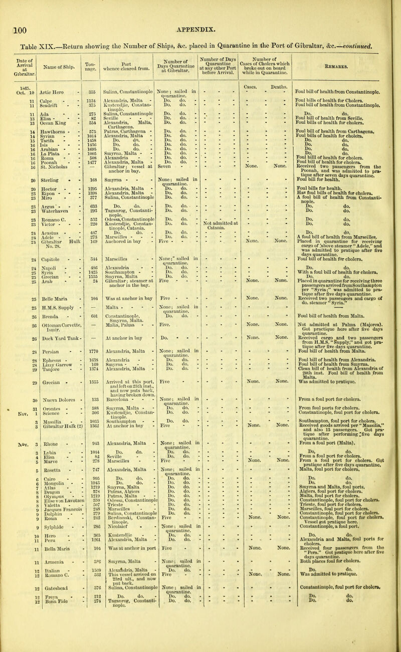 Table XIX.—Return showing the Number of Ships, &c. placed in Quarantine in the Port of Gibraltar, &c.—continued. Date of Arrival at Gibraltar. Name of Ship. Ton- nage. Port whence cleared from. Number of Days Quarantine at Gibraltar. Number of Days Quarantine at any other Port before Arrival. Number of Cases of Cholera which broke out on board while in Quarantine. Remakes. 1S65. Oct. 10 Artie Hero Calpe Seadrift Ada Elisa - Ocean King 14 Hawthorns - 14 Syrian Tarifa Isis Arabian - La Plata Roma Poonab St. Nicholas 20 Sterling • 20 Hector 23 Ripon - 23 Miro 23 Argus' - 23 Waterhaven 23 Romano C. 23 Victor - 24 Acastus 24 Adele - 21 Gibraltar I No. 28. 21 25 25 2G 26 2S 28 28 28 29 29 30 31 Nov. 1 3 3 Th»v. Capitole Napoli Syria Grecian Arab Belle Maria H.M.S. Supply - Brenda Ottoman Corvette, Ismir. Dock Yard Tank - Persian Ephesus - Lizzy Garrow Tan j ore Grecian - Nueva Dolores Orontes - Science Massilia Gibraltar Hulk (2) 1134 375 275 82 554 575 1014 1458 1430 1695 1005 508 1477 168 1295 1398 377 633 293 532 220 447 273 109 314 486 1425 1555 24 104 601 1770 1038 160 1374 1555 133 588 306 1033 1362 3 Rhone 943 3 Lvbia 1044 4 Elisa 82 5 Marvo 278 5 Rosetta 747 6 Cairo 995 6 Mongolia 1943 7 Atlas 1219 8 Dragon 578 8 Olympus 1219 8 Ehsevon Lavotzen 350 8 Valetta 507 9 Jacques Francois 2-18 9 Dolphin 279 9 Roma 242 9 Sylphidc 286 10 Hero 365 11 Peru 1201 11 Bella Maria 101 11 Armenia 3?6 12 Italian 1500 12 Rjmano C. 532 12 Gateshead 376 12 Freya 212 12 Bona Eide 274 Sulina, Constantinople Alexandria, Malta Kustendjie, Constan- tinople. Sulina, Constantinople Seville Alexandria, Malta, Carthagena. Patras, Carthagena - Alexandria, Malta Do. do. Do. do. Do. do. Smyrna, Malta - Alexandria Alexandria, Malta Gibraltar; vessel at anchor in bay. Smyrna - Alexandria, Malta Alexandria, Malta Sulina, Constantinople Do. do. Taganrog, Constanti- nople. Odessa, Constantinople Kustendjie, Constan- tinople, Catania. Do. do. Marseilles - Anchored in bay Marseilles Alexandria Southampton - Smyrna, Malta Gibraltar; steamer at anchor in the bay. Was at anchor in bay Malta - Constantinople, Smyrna, Malta. Malta, Palma At anchor in bay Alexandria, Malta Alexandria Smyrna - - - Alexandria, Malta Arrived at this port, and loft on 25th inst., and now puts back, having broken down. Barcelona - Smyrna, Malta - Kustendjie, Constan- tinople. Southampton At anchor in bay Alexandria, Malta None : sailed in Quarantine. Do. do. Do. do. Do. do. Do. do. Do. do. Do. do. Do. do. Do. do. Do. do. Do. do. Do. do. Do. do. Do. do. Seven Cases. Deaths. None; sailed in quarantine. Do. do. Do. Do. Do. Do. Do. Do. do. do. do. do. do. do. Do. do. Do. do. Five - None. None. Not admitted at Catania. Do. Seville Marseilles do. None; sailed in quarantine. Do. do. Do. do. Do. do. Five Five - None; sailed in quarantine. Do. do. Five. Do. None; sailed in quarantine. Do. do. Do. do. Do. do. Five None; sailed in quarantine. Do. do. Do. do. None. None, Do. Five do. Alexandria, Malta Do. do. Do. do. Smyrna, Malta Patras, Algiers Patras, Malta Odessa, Constantinople Trieste Marseilles .Sulina, Constantinople Berdianski, Constan- tinople. Nicolaief Kustendjie Alexandria, Malta Was at anchor in port Smyrna, Malta Alexandria, Malta This vessel arrived on 23rd ult., and now put back. Sulina, Constantinople Do. do. Taganrog, Constanti- nople. None; sailed in quarantine. Do. do. Do. do. Five None; sailed in quarantine. Do. do. Do. Do. Do. Do. Do. Do. Do. Do. Five do. do. do. do. do. do. do. do. None; sailed in quarantine. Do. do. Do. do. Five None; sailed in quarantine. Do. do. Five None; sailed in quarantine. Do. do. Do. do. None. None. None. None. None. None. None. None. None. None. None. None. None. None None. None. None. None None, None Foul bill of health from Constantinople. Foul bills of health for Cholera. Foul bill of health from Constantinople. Do. do. Foul bill of health from Seville. Foul bills of health for cholera. Foul bill of health from Carthagena. Foul bills of health for cholera. Do. do. Do. do. Do. do. „ Do. do. Foul billl of health for cholera. Foul bill of health for cholera. Received two passengers from the Poonah, and was admitted to pra- tique after seven days quarantine. Foul biU for health. Foul bills for health. Has foul bills of health for cholera. A foul bill of health from Constanti- nople. Do. do. Do. do. Do. Do. do. do. Do. do. A foul bill of health from Marseilles. Placed in quarantine for receiving cargo of fabove steamer Adele, and was admitted to pratique after five days quarantine. Foul bill of health for cholera. Do. do. With a foul bill of health for cholera. Do. do. Placed in quarantine for receiving three passengers arrivedfromSouthampton per Syria; was admitted to pra- tique after five days quarantine. Received two passengers and cargo of do. steamer Syria. Foul bill of health from Malta. Not admitted at Palma (Majoroa). Got practique here after five days quarantine. Received cargo and two passengers from H.M.S.  Supply, and got pra- tique after five days quarantine. Foul bill of health from Malta. Foul bill of health from Alexandria. Foul bill of health from Smyrna. Clean bill of health from Alexandria of 20th inst. Foul bill of health from Malta. Was admitted to pratique. From a foul port for cholera. From foul ports for cholera. Constantinople, foul port for cholera. Southampton, foul port for cholera. Received goods arrived per  Massilia, and also 13 passengers. Got pra- tique after performing ^five days quarantine. From a foul port (Malta). Do, do. From a foul port for cholera. From a foul port for cholera. Got pratique after five days quarantine. Malta, foul port for cholera. Do. do. Do. do. Smyrna and Malta, foul ports. Algiers, foul port for cholera. Malta, foul port for cholera. Constantinople, foul port for cholera. Trieste, foul port for cholera. Marseilles, foul port for cholera. Constantinople, foul port for cholera. Constantinople, foul port for cholera. Vessel got pratique here. Constantinople, a foul port. Do. do. Alexandria and Malta, foul ports for cholera. Received four passengers from tho  Pera. Got pratique here after five days quarantine. Both places foul for cholera. Do. do. Was admitted to pratique. Constantinople, foul port for cholera. Do. Do. do. do.