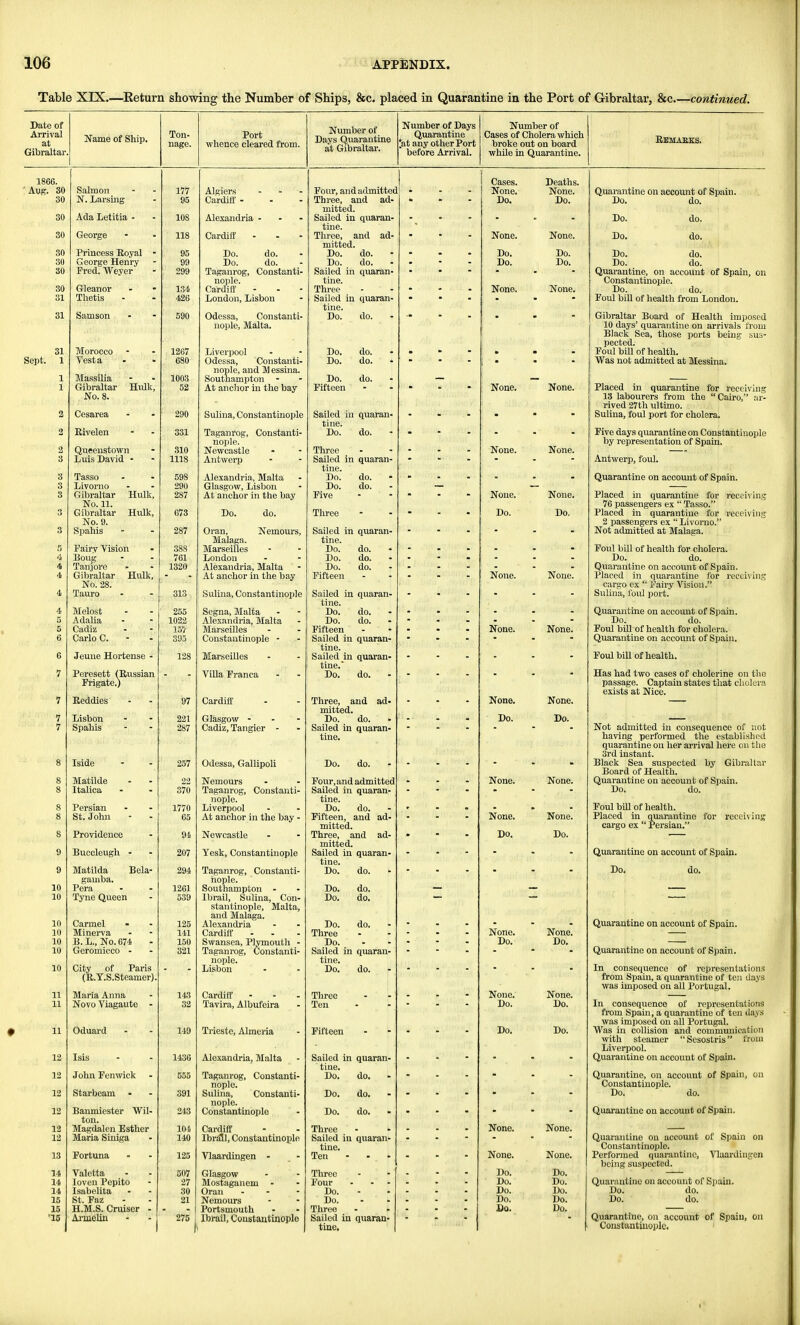 Table XIX.—Return showing the Number of Ships, &c. placed in Quarantine in the Port of Gibraltar, &c continued. Name of Ship. Ton- nage. Port whence cleared from. Number of Days Quarantine at Gibraltar. Number of Days Quarantine |at any other Port before Arrival. Number of Cases of Cholera which broke out on board while in Quarantine. Remarks. 30 Salmon 177 o\j N. Larsing 95 30 Ada Letitia - 108 30 George 118 30 Princess Royal - 95 30 George Henry 99 30 Fred. ^vVeyer - 299 30 Gleanor 134 31 426 31 '.1 tll.i'Ul oyu 31 Morocco 1267 1 Vesta 680 1 TVTci CQll 1 Q - m -It-L <*ci B 111 CL 1003 \ (rihrnltar TTnlk ' < 1 'J l <I 1 I til X1_UIJ\, 52 No. 8. 2 Cesarea 290 2 lvlV6l61T   331 2 ^ncc list own ■ 310 3 Luis David - 1118 3 Tasso 598 3 Livorno 290 Pil-itinHoi' TTnlli- ' tLUTaAuAT -TLUllV, No. 11. 3 Gibraltar Hulk, 673 No. 9. 3 Spahis 287 S Fairy Vision 388 4 Bong 761 4 Tanjore 1320 4 Gibraltar Hulk, No. 28. 4 Tauro 313 4 Melost 255 5 Adalia 1022 C O Cadiz 157 6 Carlo C. 395 G Jeune Hortense - 128 7 Peresett (Russian Frigate.) 7 T? d rl rl i a a i it Ui IK a ■ ~ y/ 7 Lisbon 221 y Spall is _ ■ 40/ g T -A 8 Matilde 22 Q Italica - 370 8 Persian 1770 O O OC. fJ Owl 65 g Providence - 94 9 Buccleugh • 207 9 Matilda Bela- 294 gamba. 10 Pera 1261 10 Tyne Queen 539 10 Carmel 125 10 Minerva 141 10 u T NTrt CIA J3. -L., JNO. b74i 150 10 Geromicco - 321 10 City of Paris - (R.T.S.Steamer). 11 Maria Anna 143 11 Novo Viagaute 32 11 Oduard 149 12 Isis 1436 12 John Fenwick 555 12 Starbeam 391 12 Banmiester Wil- 243 ton. 12 Magdalen Esther 104 12 Maria Siniga 140 13 Fortuna 125 14 Valctta 507 14 loven Pepito 27 14 Isabelita 30 15 St. Faz 21 15 H.M.S. Cruiser - '15 Amielin 275 n Algiers Cardiff - Alexandria - Cardiff - Do. do. Do. do. Taganrog, Constanti- nople. Cardiff London, Lisbon Odessa, Constanti- nople, Malta. Liverpool Odessa, Constanti- nople, and M essina. Southampton - At anchor in the bay Sulina, Constantinople Taganrog, Constanti- nople. Newcastle Antwerp Alexandria, Malta Glasgow, Lisbon At anchor in the bay Do. do. Nemours, Oran, Malaga. Marseilles London Alexandria, Malta At anchor in the bay Sulina, Constantinople Segna, Malta Alexandria, Malta Marseilles Constantinople - Marseilles Villa Franca Cardiff Glasgow - Cadiz, Tangier - Odessa, Gallipoli Nemours Taganrog, Constanti- nople. Liverpool At anchor in the bay - Newcastle Yesk, Constantinople Taganrog, Constanti- nople. Southampton - Ibrail, Sulina, Con- stantinople, Malta, and Malaga. Alexandria Cardiff Swansea, Plymouth - Taganrog, Constanti- nople. Lisbon Cardiff - Tavira, Albufeira Trieste, Almeria Alexandria, Malta Taganrog, Constanti- nople. Sulina, Constanti- nople. Constantinople Cardiff Ibrail, Constantinople Vlaardingen - Glasgow Mostaganem - Oran ... Nemours Portsmouth Four, and admitted Three, and ad- mitted. Sailed in quaran- tine. Three, and ad- mitted. Do. do. Do. do. Sailed in quaran- tine. Three Sailed in quaran- tine. Do. do. Do. do. Do. do. Do. do. Fifteen Sailed in quaran- tine. Do. do. Three Sailed in quaran- tine. Do. do. Do. do. Five Three Sailed in quaran- tine. Do. do. Do. do. Do. do. Fifteen Sailed in quaran- tine. Do. do. Do. do. Fifteen Sailed in quaran- tine. Sailed in quaran- tine. Do. do. Three, and ad- mitted. Do. do. Sailed in quaran- tine. Do. do. Four, and admitted Sailed in quaran- tine. Do. do. Fifteen, and ad- mitted. Three, and ad- mitted. Sailed in quaran- tine. Do. do. Do. Do. do. do. do. Do. Three Do. Sailed in quaran- tine. Do. do. Three Ten Fifteen Sailed in quaran- tine. Do. do. - Do. do. - Do. do. Three Sailed in quaran- tine. Ten Three Four Do. Do. Three Sailed in quaran- tine. Cases. None. Deaths. None. Do. Do. Do. do. Do. do. None. None. Do. do. Do. Do. Do. do. Do. Do. Do. do. None. None. None. None. Do. None. None. None. Do. None. None. Do. None. Do. None. Do. Do. None. None. Do. Do. Do. Do. Do. None. None. None. None. Do. None. None. None. Do. None. None. Do. None. Do. None. Do. Do. None. None. Do. Do. Do. Do. Do. Quarantine, on account of Spain, on Constantinople. Do. do. Foul bill of health from London. Gibraltar Board of Health imposed 10 days' quarantine on arrivals from Black Sea, those ports being sus- pected. Foul bill of health. Was not admitted at Messina. Placed in quarantine for receiving 13 labourers from the  Cairo, ar- rived 27th ultimo. Sulina, foul port for cholera. Five days quarantine on Constantinople by representation of Spain. Antwerp, foul. Quarantine on account of Spain. Placed hi quarantine for receiving 76 passengers ex  Tasso. Placed in quarantine for receiving 2 passengers ex  Livorno. Not admitted at Malaga. Foul bill of health for cholera. Do. do. Quarantine on account of Spain. Placed in quarantine for receiving cargo ex  Fairy Vision. Sulina, foul port. Quarantine on account of Spain. Do. do. Foul bill of health for cholera. Quarantine on account of Spain. Foul bill of health. Has had two cases of cholerine on the passage. Captain states that cholera exists at Nice. Not admitted in consequence of not having performed the established quarantine on her arrival here on the 3rd instant. Black Sea suspected by Gibraltar Board of Health. Quarantine on account of Spain. Do. do. Foul bill of health. Placed in quarantine for receiving cargo ex  Persian. Quarantine on account of Spain. Do. do. Quarantine on account of Spain. Quarantine on account of Spain. In consequence of representations from Spain, a quarantine of ten days was imposed on all Portugal. In consequence of representations from Spain, a quarantine of ten days was imposed on all Portugal. Was in collision and communication with steamer Sesostris from Liverpool. Quarantine on account of Spain. Quarantine, on account of Spain, on Constantinople. Do. do. Quarantine on account of Spain. Quarantine on account of Spain on Constantinople. Performed quarantine, Vlaardingen being suspected. Quarantine on account of Spain. Do. do. Do. do. Quarantine, on account of Spain, on Constantinople.