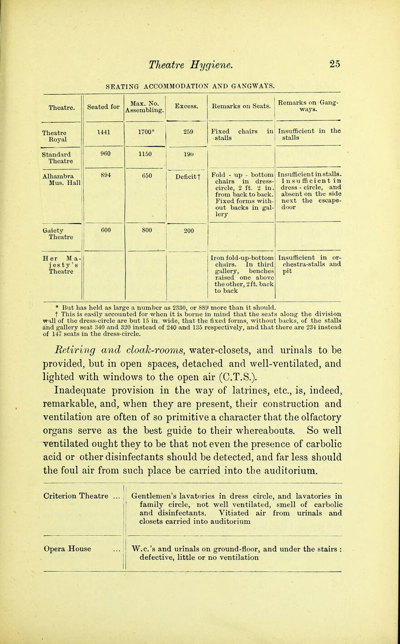 SEATING ACCOMMODATION AND GANGWAYS. Theatre. Seated for Max. No. Assembling. Excess. Remarks on Seats. Remarks on Gang- ways. Theatre Royal 1441 1700* 259 Fixed chairs in! Insufficient in the stalls j stalls Standard Theatre 960 1150 1911 Alhambra Mus. Hall 894 650 Deficit t Fold - up - bottom chairs in dress- circle, 2 ft. 2 in. from back to back. Fixed forms with- out backs in gal- lery Insufficient in stalls. Insufficient in dress - circle, and absent on the side next the escape- door Gaiety Theatre 600 800 200 Her Ma- jesty's Theatre Iron fold-up-bottom chairs. In third gallery, benches raised one above the other, 2 ft. back to back Insufficient in or- chestra-stalls and pit * But has held as large a number as 2330, or 889 more than it should. t This is easily accounted for when it is borne in mind that the seats along the division wall of the dress-circle are but 15 in. wide, that the fixed forms, without backs, of the stalls and gallery seat 340 and 320 instead of 240 and 135 respectively, and that there are 234 instead of 147 seats in the dress-circle. Retiring and cloah-rooms, water-closets, and urinals to be provided, but in open spaces, detached and well-ventilated, and lighted with windows to the open air (C.T.S.). Inadequate provision in the way of latrines, etc., is, indeed, remarkable, and, when they are present, their construction and ventilation are often of so primitive a character that the olfactory organs serve as the best guide to their whereabouts. So well ventilated ought they to be that not even the presence of carbolic acid or other disinfectants should be detected, and far less should the foul air from such place be carried into the auditorium. 1 Criterion Theatre ... Gentlemen's lavatories in dress circle, and lavatories in family circle, not well ventilated, smell of carbolic and disinfectants. Vitiated air from urinals and closets carried into auditorium Opera House W.c.'s and urinals on ground-floor, and under the stairs : defective, little or no ventilation