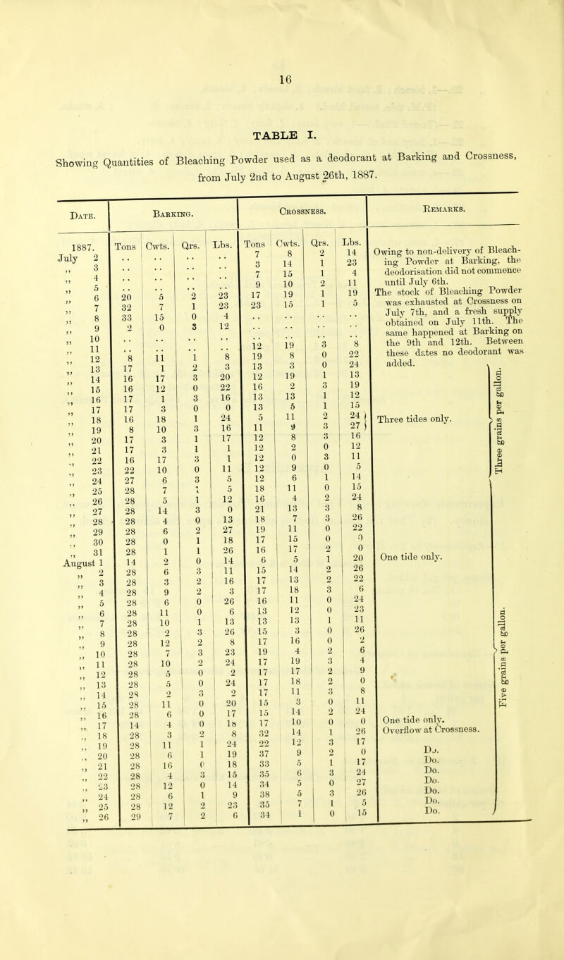 TABLE I. Showing Quantities of Bleaching Powder used as a deodorant at Barking and Crossness, from July 2nd to August 26th, 1887. Date. Basking. 1887. July 2 3 4 6 8 9 „ io „ 11 „ 12 „ 13 „ 14 „ 15 „ 16 „ 17 „ 18 „ 19 „ 20 „ 21 22 I 23 „ 24 „ 25 26 27 28 „ 29 ., 30 „ 31 August 1 ,. 2 „ 3 „ 4 „ 5 „ 6 „ 7 „ 8 „ 9 „ io „ 12 „ 13 „ I4 15 „ 16 „ 17 „ 18 „ 19 20 ,. 21 „ 22 „ 23 24 i> 25 .. 26 Crossness. Remarks. r OUS I 1 Owts. 1 Ors. Lbs. Tons 1 Owts. I Qrs. 7 8 2 Q O 14 1 7 15 1 9 10 2 20 5 2 23 17 19 1 32 7 1 23 23 15 1 33 <5<5 15 0 4 2 o 3 12 12 19 3 g 11 1 8 19 8 0 17 1 2 3 13 3 0 16 17 3 20 12 19 1 16 12 0 22 16 2 3 17 1 3 16 13 13 1 17 3 0 0 ! 13 5 1 16 18 1 24 1 5 11 2 g 10 3 16 11 9 3 17 3 1 17 12 8 3 17 3 1 1 12 2 0 1 fi 1 U 17 3 I 12 0 3 22 10 0 11 12 9 0 27 6 3 5 12 6 1 28 7 5 18 11 0 28 5 1 12 16 4 2 28 14 3 0 21 13 3 28 4 0 13 18 7 3 28 6 2 27 19 11 0 28 o 1 18 17 15 0 28 1 1 26 16 17 2 14 2 0 14 6 5 1 28 6 3 11 15 14 2 28 3 2 16 17 13 2 28 9 2 3 17 18 3 28 6 0 26 i £ lo 1 1 1 1 V 28 11 0 6 13 12 0 28 10 1 13 13 13 1 28 2 3 26 15 3 0 28 12 2 8 17 16 0 28 7 3 23 19 4 2 28 10 2 24 17 19 3 28 5 0 2 17 1 17 2 28 5 0 24 17 18 2 28 2 3 2 17 11 3 28 11 0 20 15 3 0 28 6 0 17 15 14 2 14 4 0 18 17 10 0 28 3 2 8 32 14 1 28 11 1 24 22 12 3 28 6 1 19 37 9 2 28 16 0 18 33 5 1 28 4 3 15 35 6 3 28 12 0 14 34 5 0 28 6 1 9 38 5 3 28 12 2 23 35 7 1 29 7 2 6 34 1 0 Lbs. 14 23 4 11 19 5 8 22 24 13 19 12 15 24 27 16 12 11 5 14 15 24 8 26 22 0 0 20 26 22 6 24 23 11 26 2 6 4 9 0 8 11 24 0 26 17 0 17 24 27 26 5 15 Owing to non-delivery of Bleach- ing Powder at Barking, the deodorisation did not commence until July 6th. The stock of Bleaching Powder was exhausted at Crossness on July 7th, and a fresh supply obtained on July 11th. The same happened at Barking on the 9th and 12th. Between these dates no deodorant was added. ' § ■a Three tides only. u a> ft w i '3 &> CD CD One tide only. n o a u ■ CD > ft cc a '3 u bo CD > One tide only. Overflow at Crossness. Dj. Do. Do. Do. Do. Do. Do.
