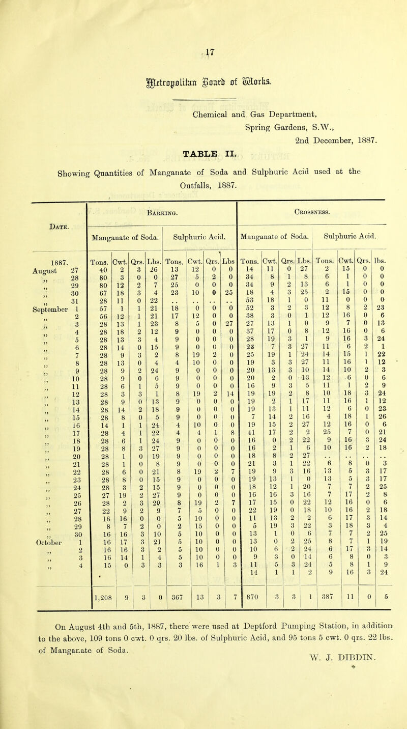 Chemical and Gas Department, Spring Gardens, S.W., 2nd December, 1887. TABLE II. Showing Quantities of Manganate of Soda and Sulphuric Acid used at the Outfalls, 1887. Date. 1887. August October Barking. Crossness. Manganate of Soda. Sulphuric Acid. } Manganate of Soda. Sulphuric Acid. Tons. Owt. Qrs. Lbs. Tons. 3wt. t Qrs. Lbs Tons. < 3wt. Qrs. Lbs. Tons. Cwt. Qrs. lbs. 27 40 2 3 26 13 12 0 0 14 11 0 27 2 15 0 0 28 80 3 0 0 27 5 2 0 34 8 1 8 6 1 0 0 29 80 12 2 7 25 0 0 0 34 9 2 13 6 1 0 0 30 67 18 3 4 23 10 0 25 18 4 3 25 2 15 0 0 31 28 11 0 22 53 18 1 0 11 0 0 0 1 57 1 1 21 18 0 0 0 52 3 2 3 12 8 2 23 2 56 12 | 1 21 17 12 0 0 38 3 0 1 12 16 0 6 3 ! 28 13 1 23 8 5 0 27 27 13 1 0 9 7 0 13 4 28 18 2 12 9 0 0 0 37 17 0 8 12 16 0 6 5 28 13 3 4 9 0 0 0 28 19 3 1 9 16 3 24 6 28 14 0 15 9 0 0 0 23 7 3 27 11 6 2 1 7 28 9 3 2 8 19 2 0 25 19 1 24 14 15 1 22 8 lo u A *t i n 1U n o A U 1 Q 1u Q O Q o 27 11 16 1 12 9 28 9 2 24 9 0 0 0 20 13 3 10 14 10 2 3 10 28 9 0 6 9 0 0 0 20 2 0 13 12 6 0 6 I 1 ! 28 6 1 5 9 0 0 0 16 9 3 5 11 1 2 9 12 28 3 3 1 8 19 2 14 19 19 2 8 10 18 3 24 13 28 9 0 13 9 0 0 0 19 2 1 17 11 16 1 12 14 28 14 2 18 9 0 0 0 19 13 1 11 12 6 0 2S 15 28 8 0 5 9 0 0 0 7 14 2 16 4 18 1 26 16 14 1 1 24 4 10 0 0 19 15 2 27 12 16 0 6 17 28 4 1 22 4 4 1 8 41 17 2 2 25 7 0 21 18 28 6 1 24 9 0 0 0 16 0 2 22 9 16 o o 24 19 28 8 3 27 9 0 0 0 16 2 1 6 10 16 2 18 20 28 1 0 19 9 0 0 0 18 8 2 27 21 28 1 0 8 9 o' 0 0 ! 21 3 1 22 6 8 0 3 22 28 6 0 21 8 19 2 7 19 9 3 16 13 5 3 17 23 28 8 0 15 9 0 0 0 19 13 1 0 13 5 3 17 24 28 3 2 15 9 0 0 0 18 12 1 20 7 7 2 25 25 27 19 2 27 9 0 0 0 16 16 3 16 7 17 2 8 26 28 2 3 20 8 19 2 7 17 15 0 22 12 16 0 6 27 22 9 2 9 7 5 0 0 22 19 0 18 10 16 2 18 28 16 16 0 0 5 10 0 0 11 13 2 2 6 17 3 14 29 8 7 2 0 2 15 0 0 5 19 3 22 3 18 3 4 30 16 16 3 10 5 10 0 0 13 1 0 6 7 7 2 25 1 16 1 17 3 21 5 10 0 0 13 0 2 25 8 i 1 19> 2 16 16 3 2 5 10 0 0 10 6 2 24 6 17 3 i 14 3 16 14 1 4 5 10 0 0 9 3 0 14 6 8 0 3 4 15 0 3 3 3 16 1 3 11 5 3 24 5 8 1 91 14 1 1 2 9 16 3 24 1,208 9 3 0 [ 367 13 3 7 870 3 3 1 387 11 0 5 On August 4th and 5th, 1887, there were used at Deptford Pumping Station, in addition to the above, 109 tons 0 cwt. 0 qrs. 20 lbs. of Sulphuric Acid, and 95 tons 5 cwt. 0 qrs. 22 lbs. of Manganate of Soda. W. J. DIBDIN.