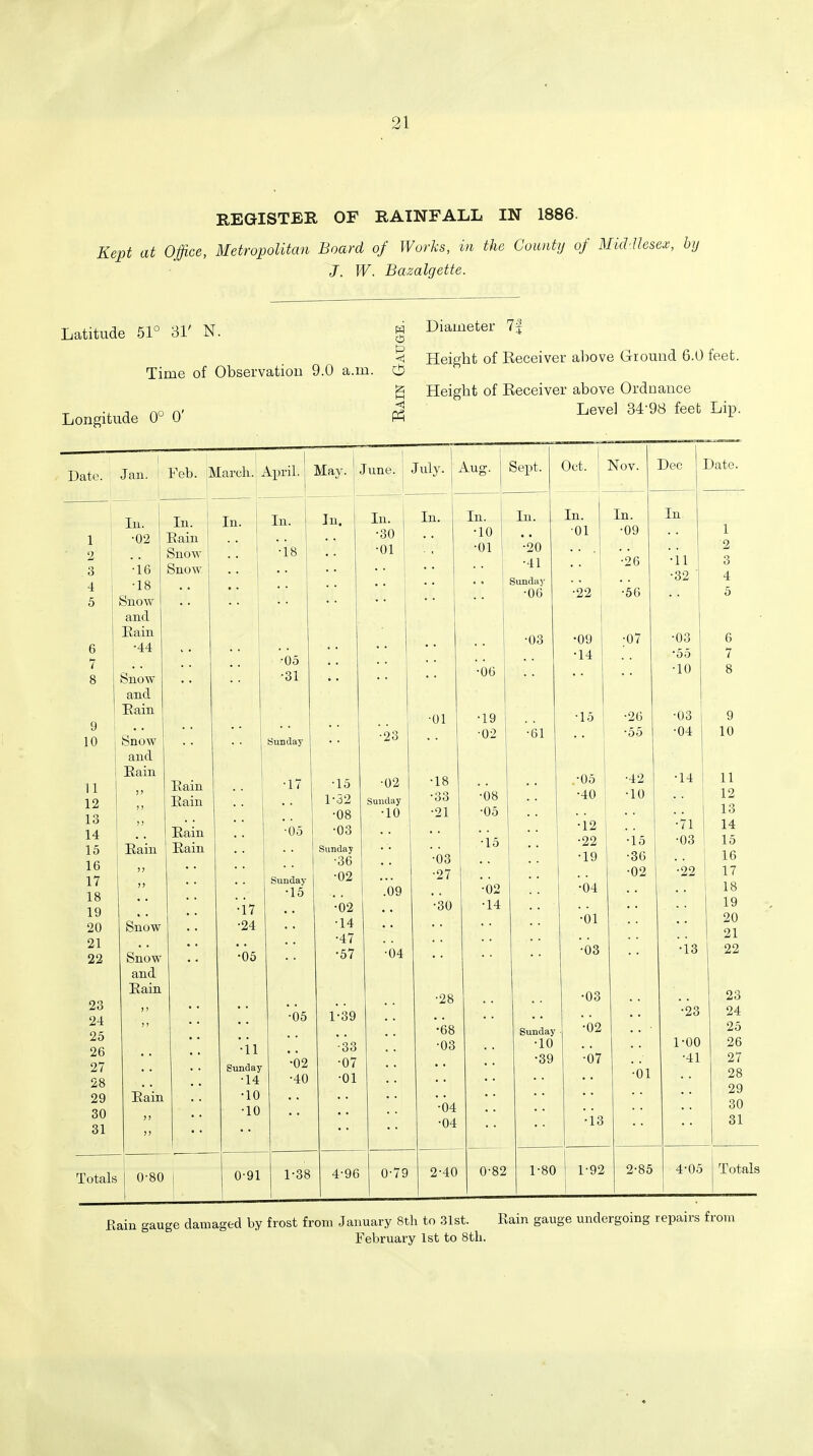 REGISTER OF RAINFALL IN 1886. Kept at Office, Metropolitan Board of Works, in the County of Middlesex, by J. W. Bazalgette. Latitude 51° 31' N. Longitude 0° 0' h Diameter 7f < Height of Receiver above Ground 6.0 feet. Time of Observation 9.0 a.m. (£ g Height of Receiver above Ordnance ^ Level 34-98 feet Lip. Date. Jan. 1 Feb. I vlar ch- April. May. June. July. Aug. Sept. Oct. Nov. Dec Date. 1 In. In. in. In. In. In. j In. In. In. In. 1 In. In 1 1 1 ■02 Eain •30 •10 •20 4: 1 O LIU.VAO- J •06 •01 •09 2 3 4 5 •16 •18 Snow and Snow Snow •18 • • •01 •01 ' [ •22 i • 26 •56 •11 •32 2 3 4 5 Rain •03 •09 ;07 •03 6 6 7 8 •44 Snow and •05 •31 •06 •14: •55 •10 7 8 9 Etim •01 •19 •15 •26 •03 9 ■23 •02 •61 •55 •04 10 10 Snow and Sunday 11 12 Eain Eain •17 •15 •02 •18 •05 •42 •14 11 >' Eain 1-32 Sunday •33 •08 •40 •10 12 13 13 14 15 16 17 18 19 20 21 22 j j •08 •10 •21 •05 Eain Eain Eain •05 •03 Sunday •36 •03 •15 •12 •22 •19 •15 •36 '•71 •03 14 15 16 7> Sunday •15 •02 .09 •27 •02 •04 •02 •22 17 18 Snow Snow and •17 •24 •05 •02 •14 •47 •57 •04 •30 •14 •01 •03 •13 19 20 1 21 ! 22 23 24 25 26 27 28 29 30 31 Eain •28 •03 23 •05 1-39 •23 24 ? j •68 Sunday •02 25 •11 •33 •03 •10 1-00 26 Eain j > j ? Sunday •14 •10 •10 '•02 •40 •07 •01 '•04 •04 •39 ■07 •13 ■01 •41 27 28 29 30 31 Totals | 0-80 0-91 1-38 4-96 0-79 2-40 0-82 1-80 1 ! 1-92 2-85 4-05 I Totals Eain gauge damaged by frost from January 8th to 31st. Eain gauge undergoing repairs from February 1st to 8th.