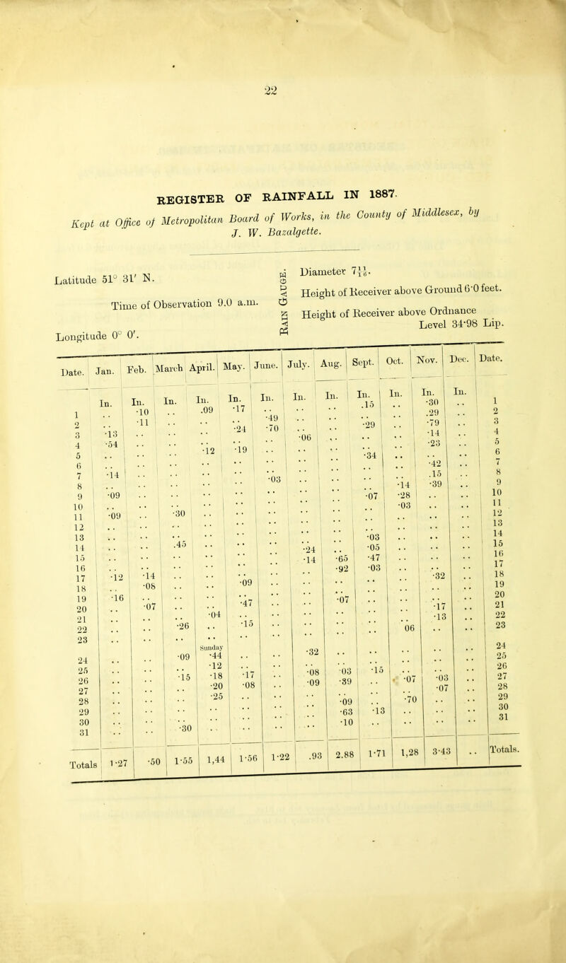 REGISTER OF RAINFALL IN 1887- Kept at Ofice of Metropolitan Board of Works, in tke County of Middlesex, * J. W. Bazalgette. Latitude 51° 31' N. Time of Observation 9.0 a.m. Longitude 0° 0'. P Diameter 7^. Height of Receiver above Ground 6'0 feet. Height of Receiver above Ordnance Level 34-98 Lip. Date. Jan. Feb. j March j April. May. June. July. Aug. Sept. I Oct. Nov. Dec. Date. In. | In. \ In. ' In. In. \ I- | ^ ' In. .09 I '17 I .. I -49 •24 I -70 •03 •06 In. .15 •29 •34 In. In. •24 •14 •04 Sunday •44 •12 •18 •20 •25 •09 •47 •15 •17 •08 •65 •92 •07 •07 •03 •05 •47 •03 •14 •28 I •03 I •30 .29 •79 •14 •23 •42 .15 •39 In. •32 •08 •09 03 I •89 •09 | •63 •10 •15 •13 06 •32 •17 •13 •03 •07 ■70 1 2 3 4 5 6 7 8 9 10 11 12 13 14 15 16 17 18 19 20 21 22 23 24 25 26 27 28 29 30 31