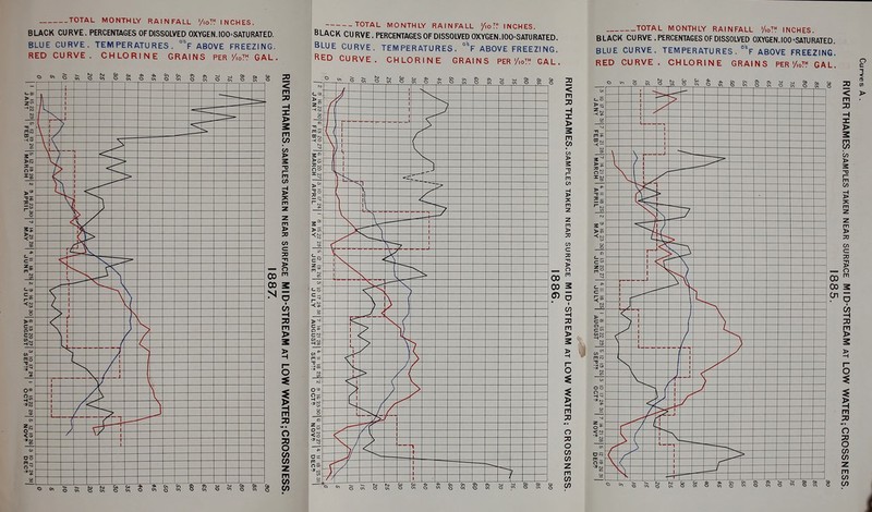 TOTAL MONTHLY RAINFALL '/io™ INCHES. BLACK CURVE. PERCENTAGES OF DISSOLVED OXYGEN. I00=SATURATED. BLUE CURVE. TEMPERATURES. °'8F ABOVE FREEZING. RED CURVE. CHLORINE GRAINS PER /io™ GAL. TOTAL MONTHLY RAINFALL /io™ INCHES. BLACK CU RVE. PERCENTAGES OF DISSOLVED OXYGEN.I00=SATURATED. BLUE CURVE. TEMPERATURES. °$F ABOVE FREEZING. RED CURVE. CHLORINE GRAINS PER'/io™ GAL . TOTAL MONTHLY RAINFALL '/io™ INCHES. BLACK CURVE. PERCENTAGES OF DISSOLVED OXYGEN .100 =SATU RATED. BLUE CURVE. TEMPERATURES. °$F ABOVE FREEZING. RED CURVE. CHLORINE GRAINS PER '/,0™ GAL c 3 i