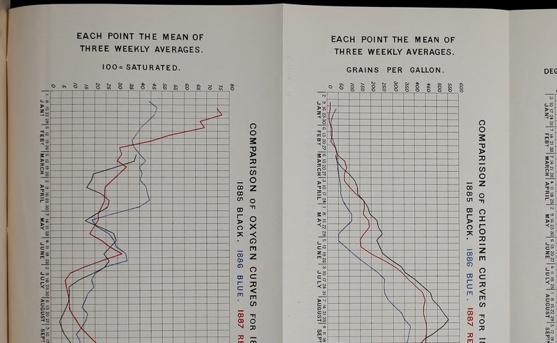 EACH POINT THE MEAN OF THREE WEEKLY AVERAGES. 100= SATURATED. EACH POINT THE MEAN OF THREE WEEKLY AVERAGES. GRAINS PER GALLON.