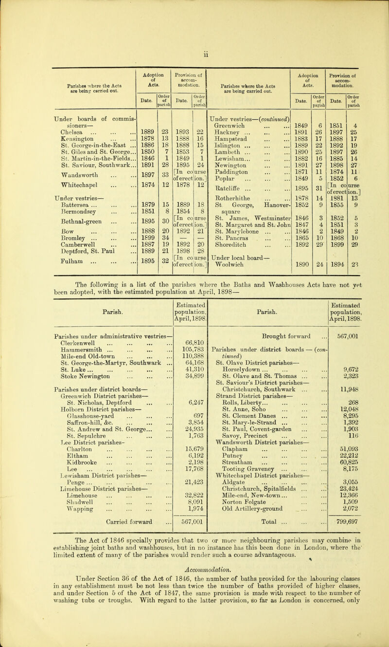 Adoption Provision of 1 Adoption Provision of of accom- 1 of accom- Parishea ivhere the Acts Acts. modation. j Parishes where the Acts Acts. modation. are being carried out. are being carried out. Order Order Order Order Date. of jari sh Date. of parish Date. of parish Date. of parish Under boards of commis- Under vestries—(continued) sioners— Greenwich 1849 6 1851 4 Chelsea 1889 23 1893 22 Hackney ... 1891 26 1897 25 Kensington 1878 13 1S88 16 Hampstead 17 1888 J.OOO 17 St. George-in-the-East ... 1886 18 1888 15 Islington ... 1889 22 1892 19 St. Giles and St. George... 1850 7 1853 7 Lambeth ... 1890 25 1897 26 St. Martin-in-tlie-Fields... 1846 1 1849 1 Lewisliam... 1 ftS5 A. St. Saviour, South-wark... 1891 28 1895 24 Newington 1891 27 1898 27 W andswortn 1897 33 [In CO of erect urse ion.] Paddington Poplar 1871 1849 11 5 1874 1852 11 6 Whitecliapel 1874 12 1878 12 Ltaicime ... ... ... ioyo oi [In CO oferect urse ion.] Under vestries— Rothei'hithe 1878 14 1881 13 Battersea ... 1879 15 1889 18 St. George, Hanover- 1862 9 1855 9 Bermondsey 1851 8 1854 8 square B ethnal-green 1895 30 [In CO oferect arse ion.] St. James, Westminster St. Mai'garet and St. John 1846 1847 3 4 1852 1851 5 3 Bow 1888 20 1892 21 St. Marylebone ... 1846 2 1849 2 Bromley ... 1S99 34 St. Pancras 1865 10 1868 10 Camber well 1887 19 1892 20 Shoreditch 1892 29 1899 29 Deptford, St. Paul 1889 21 1898 28 Fulham 1895 32 [In course of erection.] Under local board— Woolwich 1890 24 1894 23 The following is a list of the parishes where the Baths and Washhouses Acts have not yet been adopted, with the estimated population at April, 1898— Estimated Estimated Parish. population, Parish. population, April, 1898. April, 1898. Parishes under administrative vestries— Brought forward 567,001 Clerkenwell 66,810 Hammersmith ... 105,783 Parishes under district boards — (con- Mile-end Old-town 110,388 tinued) St. George-the-Martyr, Southwark ... 64,168 St. Olave District parishes— St. Luke 41,310 Horselydown ... 9,672 Stoke Newington 34,899 St. Olave and St. Thomas ... 2,323 St. Saviour's District parishes— Parishes under district boards— Christchurch, Southwark ... 11,948 Greenwich District parishes— Strand District parishes— St. Nicholas, Deptford 6,247 Rolls, Liberty... 268 Holborn District parishes— St. Anne, Soho 12,048 Glasshouse-yard 697 St. Clement Danes ... 8,295 Saffron-hill, &c. 3,854 St. Mary-le-Strand 1,392 St. Andrew and St. George,.. 24,935 St. Paul, Covent-garden 1,903 St. Sepulchre 1,763 Savoy, Precinct 116 Jjee District parishes- Wandsworth District parishes— Charlton 15.679 Clapham 51,093 Eltham 6,192 Putney ... ... 22,212 Kidbrooke 2,198 Streatham 60,825 Lee 17,768 Tooting Graveney 8,175 Lewisham District parishes— Whitechapel District parishes— Penge ... 21,423 Aldgate 3,055 LimehoQse District parishes— Christchurch, Spitalfields ... ..: 23,424 Limehouse 32,822 Mile-end, New-town... 12,366 Shadwell 8,091 Norton Folgate . 1,509 Wapping 1,974 Old Artillery-ground ... 2,072 Carried forward 567,001 Total 799,697 The Act of 1846 specially provides that two or mure neighbouring parishes may combine in establishing joint baths and washhouses, but in no instance has this been done in London, where the' limited extent of many of the parishes would render such a course advantageous. Accommodation. Under Section 36 of the Act of 1846, the number of baths provided for the labouring classes in any establishment must be not less than twice the number of baths provided of higher classes, and under Section 5 of the Act of 1847, the same provision is made with respect to the number of washing tubs or troughs. With regard to the latter provision, so far as London is concerned, only