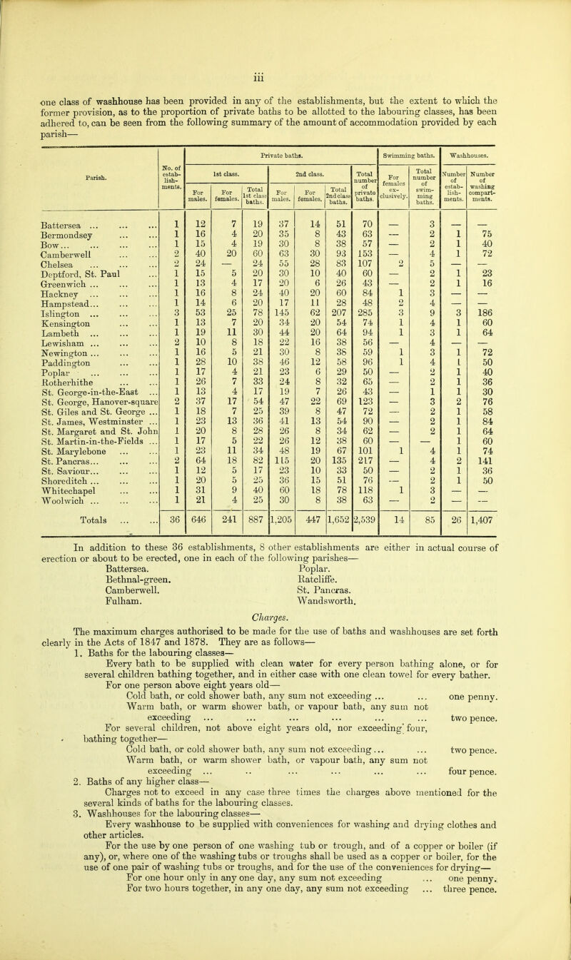 one class of washhouse has been provided in any of the establishments, but the extent to which the former provision, as to the proportion of private baths to be allotted to the labouring classes, has been adhered to, can be seen from the following summary of the amount of accommodation provided by each parish— Parish. No. of estab- lish- mentB. Private baths. Swimming baths. Washhouses. 1st class. 2ud class. Total number of private baths. For females ex- clusively. Total number of swim- ming baths. N^umber of estab- iisn- ments. Number of washing compart- ments. For males. For females. Total 1st class baths. For males. For females. Total 2nd class batbs. Battersea ... 1 1 9 17 / o / i^t 70 3 — Bermondsey 1 io on OD Q O ■4o 63 2 1 75 Bow... 1 1 K A 4< iy oU Q o QQ OO 67 2 1 40 ■Camberwell 4U OCi fin DO oU yo 153 4 1 72 Chelsea OA OA DO 9Q QQ OO 107 9 5 — Deptford, St. Paul 1 1 ^ xo o Ow in AO 60 2 1 23 Greenwich ... 1 1 Q io A i 1 OA D zo 43 2 1 16 Hackney 1 io o o OA 1 n •iU 9n uU o4 i o O Hampstead... 1 1 A i4! D OC\ 1 / 1 1 il 9Q 48 9 4 — — Islington o o Do / o 1 fi9 907 285 3 9 3 186 Kensington 1 13 7 20 34 20 54 74 1 4 1 60 Lambeth 1 19 11 30 44 20 64 94 i 3 1 64 Lewisbam ... 2 10 8 18 22 16 38 56 4 Newington ... i 16 5 21 30 8 38 59 1 3 1 72 Paddington 1 28 10 38 46 12 58 96 1 4 1 50 Poplar 1 17 4 21 23 6 29 50 2 1 40 Hotherhithe 1 26 7 33 24 8 32 65 2 1 36 1 13 4 17 19 7 26 43 1 1 30 St. George, Hanover-square 2 37 17 54 47 22 69 123 3 2 76 St. Giles and St. George ... 1 18 7 25 39 8 47 72 2 1 58 St, James, Westminster ... 1 23 13 36 41 13 54 90 2 1 84 St. Margaret and St. John 1 20 8 28 26 8 34 62 2 1 64 St. Martin-in-the-Fields ... 1 17 5 22 26 12 38 60 1 60 St. Marylebone 1 23 11 34 48 19 67 101 1 4 1 74 St. Pancras... 2 64 18 82 115 20 135 217 4 2 141 St. Saviour... 1 12 5 17 23 10 33 50 2 1 36 Shoreditch ... 1 20 5 25 36 15 51 76 2 1 50 Whitechapel 1 31 9 40 60 18 78 118 1 3 Woolwich ... 1 21 4 25 30 8 38 63 2 Totals 36 646 241 887 1,205 447 1,652 2,539 14 85 26 1,407 In addition to these 36 establishments, 8 other establishments are either in actual course of erection or about to be erected, one in each of the following parishes— Battersea. Poplar. Bethnal-green. Katcliffe. Camberwell. St. Pancras. Fulham. Wandsworth. Charges. The maximum charges authorised to be made for the use of baths and washhouses are set forth clearly in the Acts of 1847 and 1878. They are as follows— 1. Baths for the labouring classes— Every bath to be supplied with clean water for every person bathing alone, or for several children bathing together, and in either case with one clean towel for every bather. For one person above eight years old— Cold bath, or cold shower bath, any sum not exceeding ... ... one penny. Warm bath, or warm shower bath, or vapour bath, any sum not exceeding ... ... ... ... ... ... twopence. For several children, not above eight years old, nor exceeding four, bathing together— Cold bath, or cold shower bath, any sum not exceeding... ... two pence. Warm bath, or warm shower bath, or vapour bath, any sum not exceeding ... .. ... ... ... ... four pence. 2. Baths of any higher class— Charges not to exceed in any case three times the charges above mentioned for the several kinds of baths for the labouring classes. 3. Washhouses for the labouring classes— Every washhouse to be supplied with conveniences for washing and drying clothes and other articles. For the use by one person of one washing tub or trough, and of a copper or boiler (if any), or, where one of the washing tubs or troughs shall be used as a copper or boiler, for the use of one pair of washing tubs or troughs, and for the use of the conveniences for drying— For one hour only in any one day, any sum not exceeding ,.. one penny. For two hours together, in any one day, any sum not exceeding ... three pence.