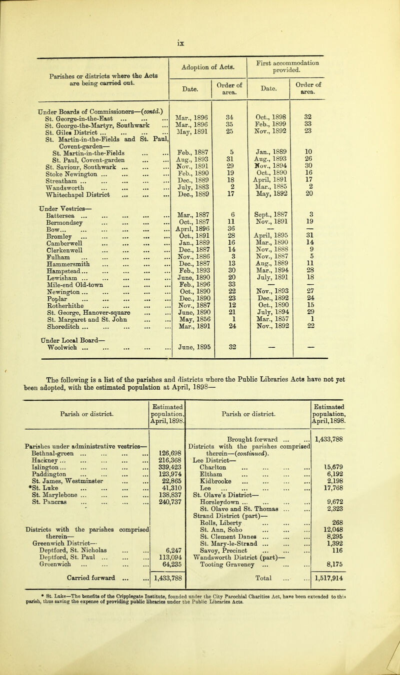 Parishes or districts wliere the Acts are being carried out. Adoption of Acts. First accommodation provided. Date. Order oi area. Date. \JX LltJir UX Under Boards of Commissioners- -(contd.) Oct., 1898 32 St. Greorere-in-tlie-East ... Mar., 1896 34 St. Georsre-the-Martyr, Souiliwark Mar., loyo OK OO Tji.T, 1QQQ St. (xiles District ... May, 1891 25 Nov., 1892 23 St. Martin-in-the-Fields and ot. iraui, Covent-garden— Jan., 1889 10 bt. Martm-m-tiie-r lelas ... ... Feb., 1887 5 bt. Jranl, Oovent-garaen ... Aug., 1893 31 Aug., 1893 26 St. Saviour, Southwark ... ... ... Nov., 1891 29 Kov., 1894 30 Stoke Newington ... ... ... Feb., 1890 19 Oct., 1890 16 Streatlxam ... ... ... Dec, 1889 18 April, 1891 17 Wandsworth ... ... July, 1883 2 Mar., 1885 2 W^titecliapel District ..• Dec, 1889 17 May, 1892 20 Under Vestries— Battersea Mar., 1887 6 Sept., 1887 3 Bermondsey Oct., 1887 11 Nov., 1891 19 Bow... April, 1896 36 —— Bromley Oct., 1891 28 April, 1895 31 Camberwell Jan., 1889 16 Mar., 1890 14 Clerkenwell Dec, 1887 14 Nov., 1888 9 Fulham Nov., 1886 3 Nov., 1887 5 Hammersmith Dec, 1887 13 Aug., 1889 11 Hampstead... Feb., 1893 30 Mar., 1894 28 Lewisham ... June, 1890 20 July, 1891 18 Mile-end Old-town Feb., 1896 33 Newington ... Oct., 1890 22 Nov., 1893 27 Poplar Dec, 1890 23 Dec,1892 24 Rotherhitlie Nov., 1887 12 Oct., 1890 15 St. George, Hanover-square June, 1890 21 July, 1894 29 St. Margaret and St. John May, 1856 1 Mar., 1857 1 Shoreditch ... Mar., 1891 24 Nov., 1892 22 Under Local Board— Woolwich ... June, 1895 32 The following is a list of the parishes and districts where the Public Libraries Acts have not yet been adopted, with the estimated population at April, 1898— Estimated Estimated Parish or district. population, Parish or district. population. April, 1898. April, 1898. Brought forward ... 1,433,788 Parishes under administrative vestries— Districts with the parishes comprised Bethnal-green ... 126,698 therein—{continued). Hackney... 216,368 Lee District— Islington... 339,423 Charlton 15,679 Paddington 123,974 Eltham 6,192 St. James, Westminster 22,865 Kidbrooke 2,198 *St. Luke 41,310 Lee 17,768 St. Marylebone ... 138,837 St. Olave's District— St. Pancras 240,737 Horsleydown .., 9,672 St. Olave and St. Thomas ... 2,323 Strand District (part)— Rolls, Liberty 268 Districts with the parishes comprised St. Ann, Soho 12,048 therein— St. Clement Danes ... 8,295 Greenwich District— St. Mary-le-Strand ... 1,392 Deptford, St. Nicholas 6,247 Savoy, Precinct 116 Deptford, St. Paul 113,094 Wandsworth District (part)— Greenwich 64,236 Tooting Graveney 8,175 Carried forward ... 1,433,788 Total 1,517,914 » St. Luke—The benefits of the Cripplegate Institute, founded under the City Parochial Charities Act, haye been extended to this parish, thus saving the expense of providing public libraries under the Public Libraries Acts.