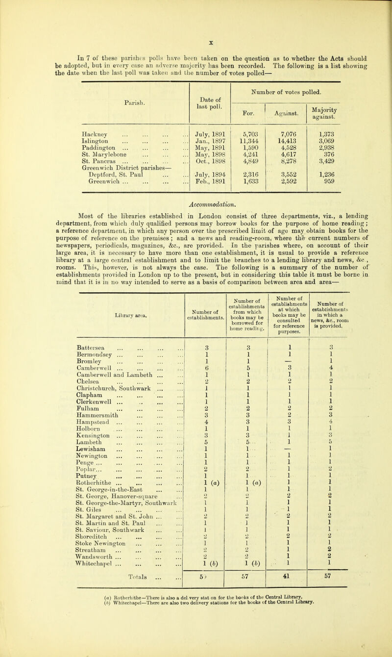 In 7 of these parishts polls have been taken on the question as to whether the Acts should be adopted, but in every case an adverse majority has been recorded. The following is a list showing the date when the last poll was taken and the number of votes polled— Number of votes polled. Parish. Date of last poll. For. Against. Majority against. Hackney July, 1891 5,703 7,076 1,373 Islington Jan., 1897 11,344 14,413 3,069 Paddington ... May, 1891 1,590 4,528 2,938 St. Marylebone May, 1898 4,241 4,617 376 St. Pancras Oct., 1898 4,849 8,278 3,429 Greenwich District parishes— Deptford, St. Paul July, 1894 2,316 3,652 1,236 Greenwich ... Feb., 1891 1,633 2,592 959 Accommodation. Most of the libraries established in London consist of three departments, viz., a lending department, from which duly qualified persons may borrow books for the purpose of home reading ; a reference department, in which any person over the prescribed limit of age may obtain books for the purpose of reference on the premises ; and a news and reading-room, where the current numbers of newspapers, periodicals, magazines, &c., are provided. In the parishes where, on account of their large area, it is necessary to have more than one establishment, it is usual to provide a reference library at a large central establishment and to limit the branches to a lending library and news, &c., rooms. This, however, is not always the case. The following is a summary of the number of establishments provided in London up to the present, but in considering this table it must be borne io- mind that it is in no way intended to serve as a basis of comparison between area and area— Library area. Number of establishments. Number of establishments from which books may be borrowed for home reading. Number of establishments at which books may be consulted for reference purposes. Number of establishments in which a news, &c., room is proyided. Battersea 3 3 1 3 Bermondsey ... 1 1 1 1 Bromley 1 1 1 Camberwell ... ... ... ;.. 6 5 3 4 Camberwell and Lambeth ... 1 1 1 1 Chelsea 2 2 2 2 Christchui'ch, Southwark ... 1 1 1 1 Clapham 1 1 1 1 Clerk enw ell ... 1 1 1 1 Fnlham 2 2 2 2 Hammersmith 3 3 2 3 Hampstead 4 3 3 4 Holborn ... 1 1 1 1 Kensington 3 3 1 3 Lambeth 5 5 ■ 1 5 Lewisham 1 1 1 Newington ... 1 1 1 1 Penge ... ... 1 1 1 1 Poplar... 2 2 1 2 Putney ... .... ... 1 1 1 1 Rotherhithe ... 1 (a) 1 (a) 1 1 St. George-in-the-East 1 1 1 1 St. George, Hanover-square 2 1) 2 2 St. George-the-Martyr, Southwark 1 1 1 1 St. Giles 1 1 1 1 St. Margaret and St. John ... 2 2 ■ 2 2 St. Martin and St. Paul 1 ] 1 1 St. Saviour, Southwark 1 1 1 1 Shoreditch .) 2 2 2 Stoke Newington 1 1 1 1 Streatham 2 2 1 2 Wandsworth ... 2 2 1 2 Whitechapel ... 1 (6) 1 (b) 1 1 Totals 67 41 57 (a) Rotherhithe—There is also a del very stat on for the bonks of the Central Library. («) Whitechapel—There are also two dehvery stations for the books of the Central Library.