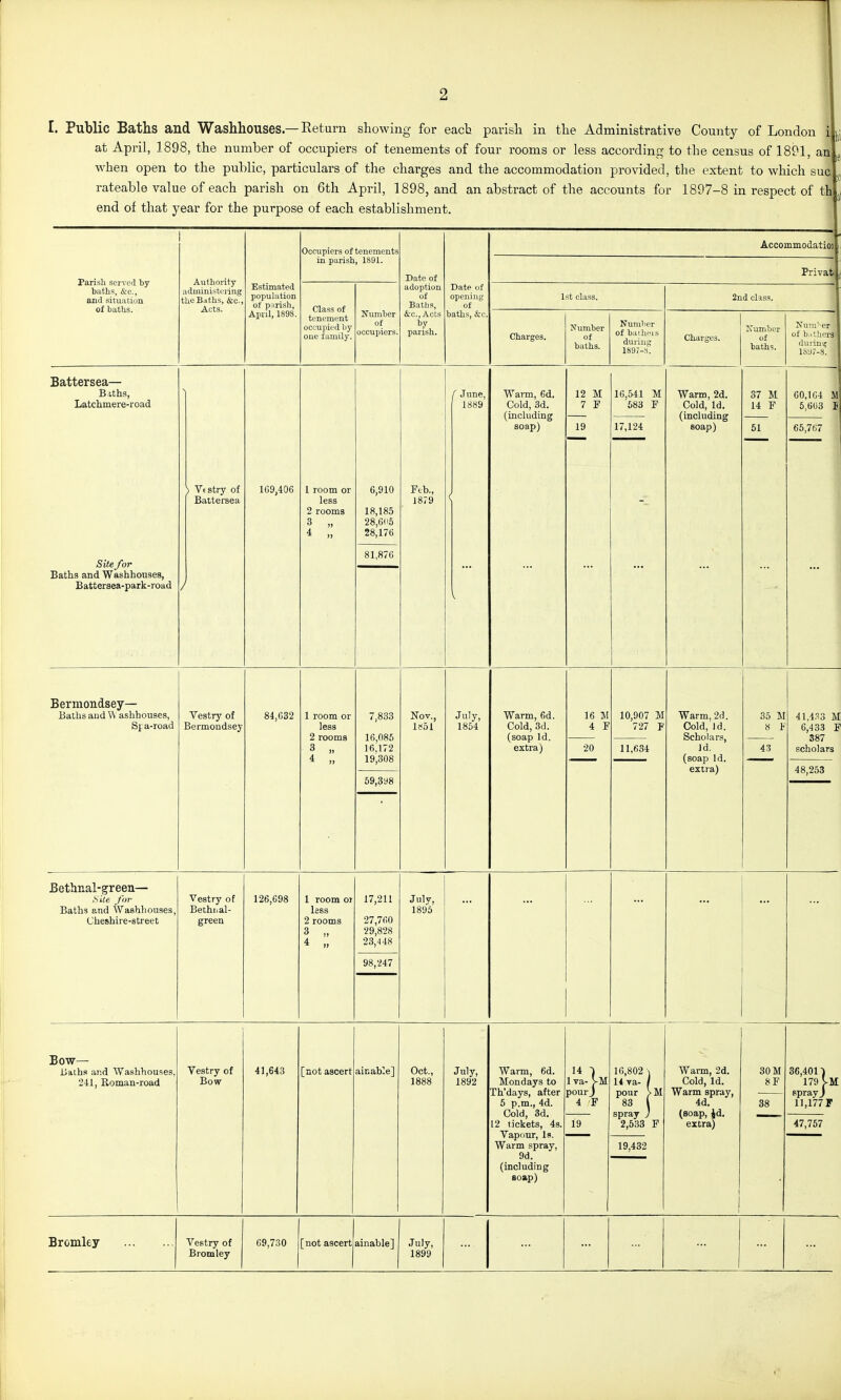 ■ I. Public Baths and Washhouses.—Return showing for each parish in the Administrative County of London i i at April, 1898, the number of occupiers of tenements of four rooms or less accordinfr to the census of 1891, an . o 'It when open to the public, particulars of the charges and the accommodation provided, the extent to which suci ,j rateable value of each parish on 6th April, 1898, and an abstract of the accounts for 1897-8 in respect of thi ^ end of that year for the purpose of each establishment. Parish served by baths, iS.'c., and situation of baths. 1 Authority administering the Baths, &c.. Acts. Estimated population of parish, April, 1898. Occupiers of tenements in parish, 1891. Date of adoption of Baths, &c., Acts parish. Date of opening of baths, &c. Accommodatioi Privato Class of tenement occupied by one family. Number of occupiers. 1st class. 2nd class. Charges. Number of baths. Nunibor of baili-i.^ during 1897-S. Charges. I\uniber of baths. ICuTii'^er of b.ilhers duiiui; lS'J7-8. Battersea— Biths, Latchmere-road Site for Baths and Washhouses, Battersea-park-road \ Vtstry of Battersea 109,406 1 room or less 2 rooms 3 „ 4 „ 6,910 18,185 28,605 28,176 81,876 Feb., 1879 ( June, 1889 V Warm, 6d. Cold, 3d. (including soap) 12 M 7 F 19 16,541 M 683 F Warm, 2d. Cold, Id. (including soap) 37 M 14 F 60,104 M 5,603 I 17,124 - 65,767 Bermondsey— Baths and W ashhouses, Sj^ a-road Vestry of Bermondsey 84,632 1 room or less 2 rooms 3 4 „ 7,833 16,085 16,172 19,308 69,398 Nov., Is5i July, 1854 Warm, 6d. Cold, 3d. (soap Id. extra) 16 M 4 F 10,907 M 727 P Warm, 2d. Cold, Id. Scholars, Id. (soap Id. extra) 35 M 8 F 41,4.'?3 M 6,433 F 387 scholars 20 11,634 43 48,253 Bethnal-green— site for Baths and Washhouses, Cheshire-street Vestry of Bethual- green 126,698 1 room or less 2 rooms 3 4 „ 17,211 27,760 29,828 23,-448 98,247 July, 1895 Bow— Baths and Washhouses. 2-11, Roman-road Vestry of Bow 41,643 [not ascert aicable] Oct., 1888 July, 1892 Warm, 6d. Mondays to Th'days, after 5 p.m., 4d. Cold, 3d. 12 tickets, 4s. Vapour, Is. Warm spray, 9d. (including soap) 14 1 1 va- VM pour J 4 F 19 16,802 \ 14 va- / pour > M 83 I spray j 2,533 F Warm, 2d. Cold, Id. Warm spray, 4d. (soap, id. extra) ! 30 M 8F 38 36,401 ■) 179 sprayj 11,177F 47,757 19,432 Bromley Vestry of 69,730 ainable] July,
