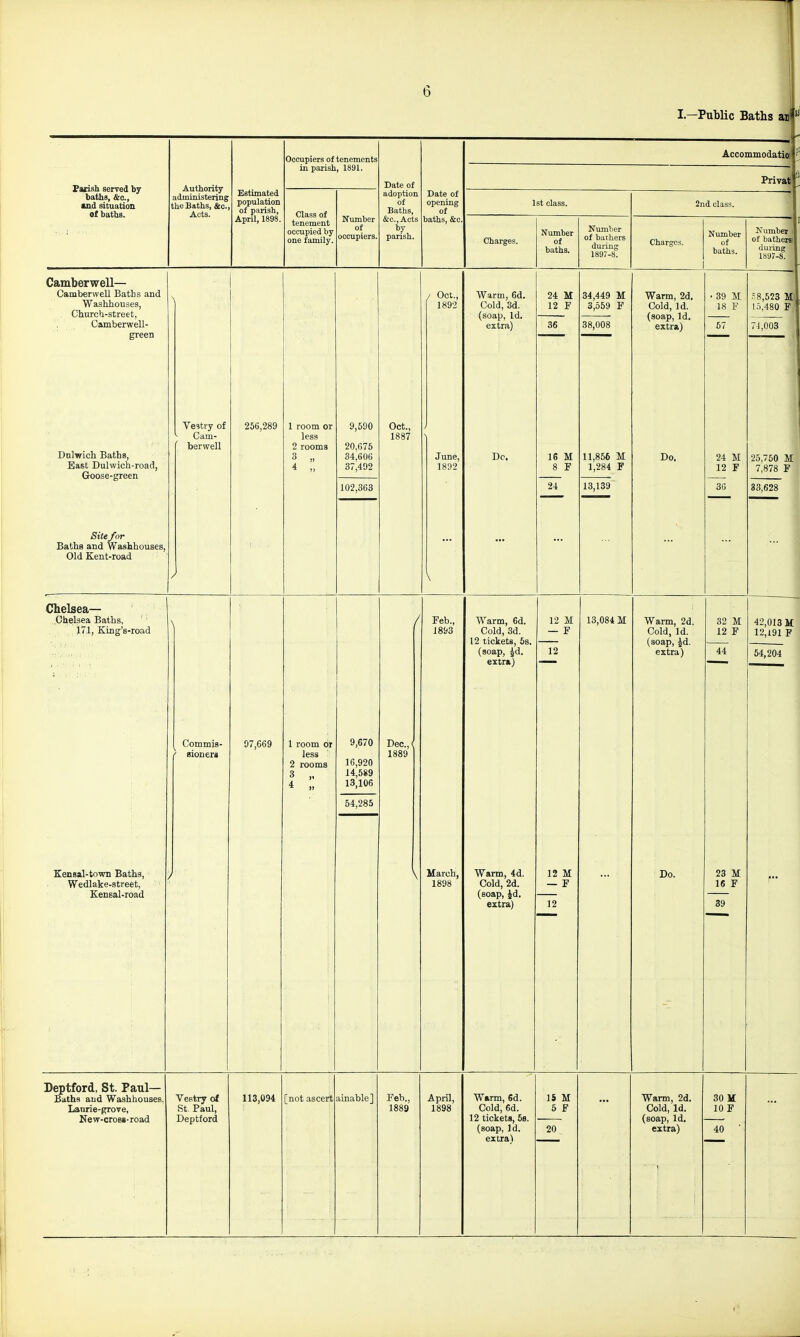 I—Putlic Baths ai Pwish served by baths, &c., and situation of baths. Authority administering the Baths, &c.. Acts. Estimated population of parish, April, 1898. Occupiers of tenements in parish, 1891. Class of tenement occupied by one family. Niunber of occupiers, Date of adoption of Baths, &c., Acts by parish. Date of opening of baths, &c. Accommodatioj Privat 1st class. Charges. Number of baths. Number of bathers during 1897-8. 2nd class. Charges. Number of baths. Kumbei i of batherffi during 1897-8. Camberwell— Camber well Baths and Washhouses, Churcti-street, Camberwell- green Dnlwich Baths, East Dulwich-road, Goose-green Site for Baths and Washhouses, Old Kent-road Vestry of Cam- berwell 256,289 1 room or less 2 rooms 3 „ 4 „ / Oct., 1892 9,590 20,675 34,606 37,492 Oct., 1887 Warm, 6d. Cold, 3d. (soap, Id. extra) 102,363 June, 1892 Dc. 24 M 12 F 36 34,449 M 3,559 F 38,008 16 M 8 P 24 11,856 M 1,284 F 13,139 Warm, 2d. Cold, Id. (soap, Id. extra) Do. 39 M 18 F 57 = 8,523 M 1.1,480 F 71,003 24 M 12 F 36 25,750 M 7,878 F 33,628 Chelsea— ..Chelsea Baths, 17,1, King's-road Kensal-town Baths, Wedlake-street, Kensal-road Commis- sioners 97,669 1 room or less 2 rooms 3 ,. 4 „ 9,670 16,920 14,589 13,106 54,285 Feb., 1893 Warm, 6d. Cold, 3d. 12 tickets, 5s. (soap, id. extra) 12 M — F 12 Dec.,( 1889 March, 1898 Warm, 4d. Cold, 2d. (soap, Jd. extra) 12 M — F 12 13,08411 Warm, 2d. Cold, Id. (soap, ^d. extra) 32 M 12 F 44 42,013 M 12,191 F 54,204 Do. 23 M 16 F 39 Deptford, St. Paul— Baths and Washhouses, Laorie-groTe, New-cross-road Vestry of St Paul, Deptford 113,094 [not ascert ainable] Feb., 1889 April, 1898 Warm, 6d. Cold, 6d. 12 tickets, 58. (soap. Id. extra 15 M 5 F 20 Warm, 2d. Cold, Id. (soap. Id. extra) 30 If 10 F 40 '