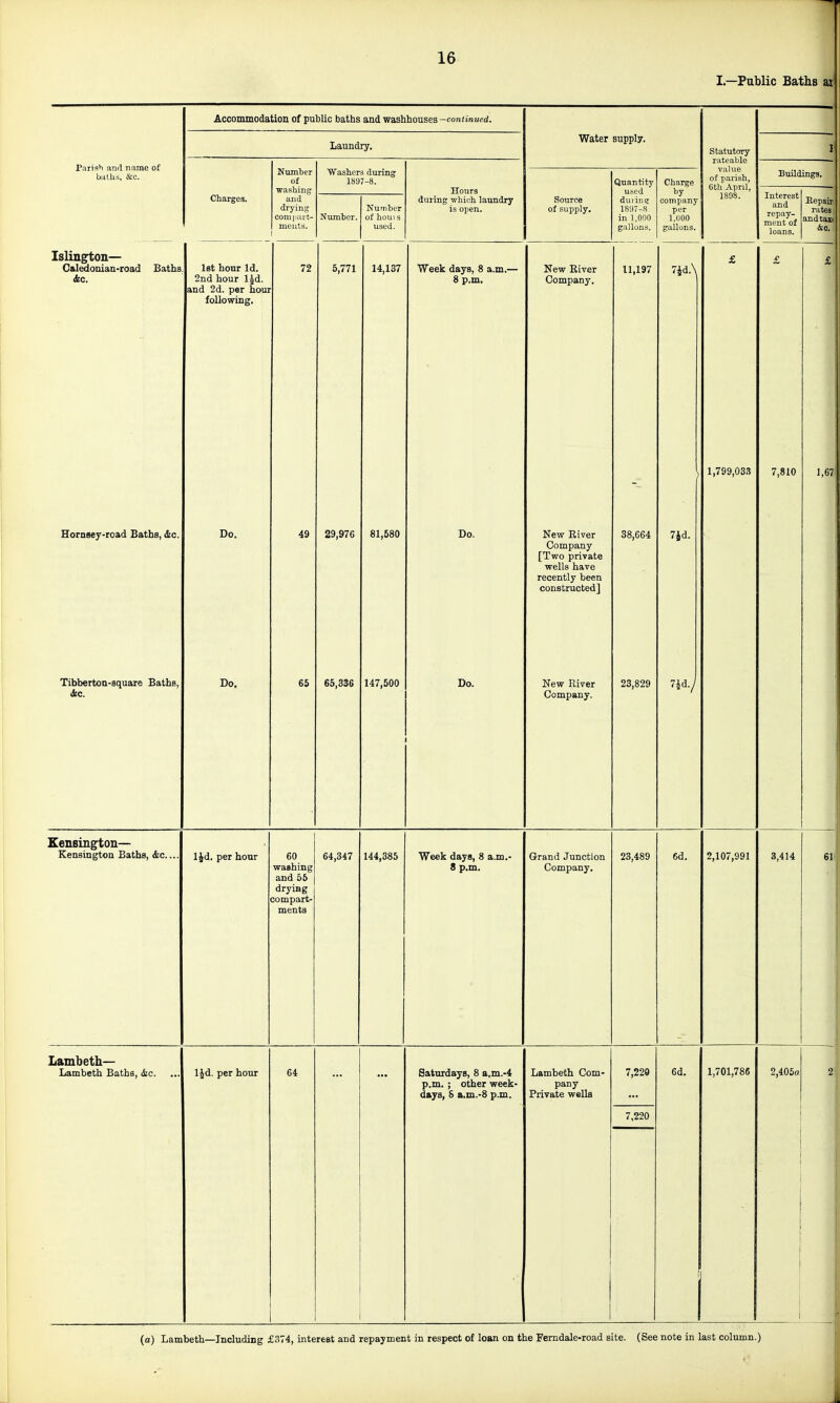 I—Public Baths ai Parish and name of biiUis, c&c. Accommodation of public baths and washhouses —continued. Laundry. Charges. Number of washing and drying compart- ments. Washers during 1897-8. Number. Nurnber of houi s used. Hours during which laundry is oi)en. Water supply. Quantity Charge used by Source during company of supply. 1SU7-S per in 1.000 l.UOO gallons. gallons. Statutory rateable value of parish, eth April, 1898. Biiildings. Interest and repay- ment of loans. Repair rates and taxi Islington— Caledonian-ioad (Sec. Baths. Horneey-road Baths, &.c. Tibberton-square Baths, let hour Id. 2nd hour l^d and 2d. per hour following. Do. Do. 72 49 65 5,771 29,976 65,336 14,137 81,680 147,500 Week days, 8 a.m.- 8 p.m. Do. Do. Kensington- Kensington Bathe, &c... lid. per hour 60 washing and 55 drying compart- ments 64,347 144,385 Week days, 8 a.m. 8 p.m. New Eiver Company. New River Company [Two private wells have recently been constructed] New River Company. Grand Junction Company. 11,197 38,664 23,829 7id.\ 7id. 7id./ 23,489 6d. 1,799,033 2,107,991 7,810 3,414 1,67 611 Lambeth- Lambeth Baths, &.C. IJd. per hour 64 Saturdays, 8 a.m.-4 p.m. ; other week- days, 8 a.m.-8 p.m. Lambeth Com- pany Private wells 7,220 7,220 6d. 1,701,786 2,405(7 2: (a) Lambeth—Including £374, interest and repayment in respect of loan on the Ferndale-road site. (See note in last column.)