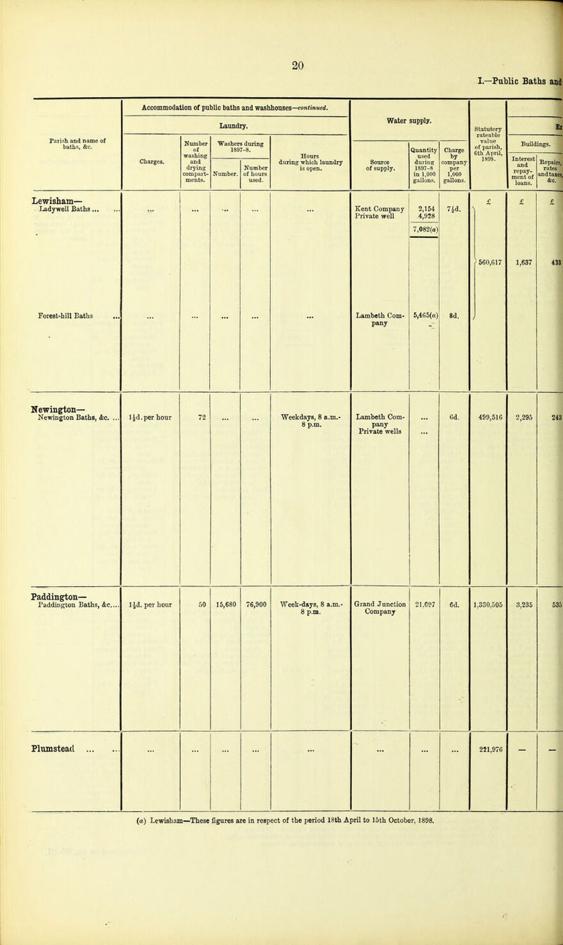 I.—Public Baths and Palish and name of baths, &c. Accommodation of public baths and washbonses—continued. Water supply. Statutory rateable value of parish, 6th April, 1898. Laundry. Ez Charges. Number of washing and drying compart- ments. Washers during 1897-8. Hours during ■which laundry is open. Buildings. Source of supply. Quantity used during 1897-8 in 1,000 gallons. Charge by company per 1,000 gallons. Interest and repay- ment of loans. Repairs, rates and taxes, &c. Number. Number of hours used. Lewisham— Ladywell Baths ForcBt-hill Baths ... ... Kent Company Private well Lambeth Com- pany 2,154 4,928 7id. 8d. £ ( 560,G17 / £ 1,637 £ 433 7,082(a) 5,465(a) Newington— Newington Baths, <Sic. ... IJd.per hour 72 Weekdays, 8 a.m.- 8 p.m. Lambeth Com- pany Private wells Gd. 499,516 2,295 243 Paddington— Paddinffton Baths, <fcc.... l^d. per hour .00 15,680 76,900 Week-days, 8 a.m.- 8 p.m. Grand Junction Company 21,097 6d. 1,330,505 3,235 535 Plumstead 221,976 (a) Lewisham—These figures are in respect of the period 18th April to 15th October, 1898.
