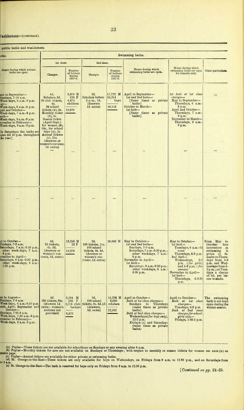 pahlic baths and waSiihoases. Iths. Swimming baths. ' Hours during which private baths are open. 1st class. 2nd olass. Hours during which swimming baths are open. Hours during which swimming baths are open for females only. Other particolAn. Charges. Number of bathers during 1897-8. Charges. Number of bathers during 1897-8. line to September— Sundays, 7-10 a.m. Week-days, 6 a.m.-9 p.m. W^k-days, 6 a.m.-9 p.m. pril and October— jVeek-days, 7 a.m.-9 p.m. irch— Week-days, 9 a.m.-9 p.m. ovember to February— Week-days, 9 a.m.-8 p.m. !)n Saturdays the baths are Dpen till 10 p.m. throughout ke year] 6d. Scholars, 3d. 20 club tickets, 4s. 26 school tickets (a), 4s. Monthly ticket (6), 3s. Season ticket (April-Sept.) for women (A), 10s., for school boys (a), 5s. Annual tickets (c), 21s. (drawers or women's cos tume, Id. extra) 6,076 M 120 P 4,474 children 10,670 2d. Scholars before 2 p.m.. Id. (drawers Id. extra) 17,722 M 10,394 boys 28,116 April to September— lit and 2nd baths— [Same times as private baths] October to March— 1st bath— [Same times as private baths] 1st bath at 1st class charges— May to September— Thursdays, 6 a.m.- 8 p.m. April and October— Thursdays, 7 a.m.- 8 p.m. November to March— Thursdays, 9 a.m.- 8 p.m. ... ... P i ... iy to October— Sundays, 7-9 a.m. Saturdays, 7 a,m.-9.30 p.m., other week-days, 7 a.m.- 9 p.m. Jvember to April— Saturdays, 8 a.m -9.30 p.m.. other week-days, 8 a.m.- 8.30 p.m. 4d. 25 tickets, 63. 3d. (drawers or women's cos- tume, Id. extra) 13,256 M 22 F 13,278 2d. 100 tickets, lis. 100 school tickets, 88. 4d. (drawers or women's cos- (tume, Id. extra) 60,849 M May to October— 1st and 2nd baths— Sundays, 7-9 a.m. Saturdays, 7 a m.-9.30 p.m.; other weekdays, 7 a.m.- 9 p.m. November to April— 1st bath— Saturdays, 8 a,m.-9.30 p.m.; other weekdays, 8 a.m.- 8.30 p.m. May to October— Ist bath— Tuesdays, 9 a.m.-12 noon Thursdays, 6-9 p.m 2nd bath— Wednesdays, 2-5 p.m. (/or girls) and 5-9 p.m. (for women) November to April— 1st bath— Thursdays, 6-8.30 p.m. From May to October free instruction in swimming is given to fe- males on Thurs- days from 6-9 p.m. and Wed- nesdays from 5- 9 p.m. ;onTues- days a charge of 6d. per les- son is made. ay to August— Sundays, 7-9 a.m. Week-days, 6 a.m.-9.30 p.m arch, Apri), September aud October— Sundays, 7-30-9 a.m. Week-days, 7.30 a.m.-9 p.m. avember to February— Week-days, 8 a.m.-8 p.m. 4d. 100 tickets, 25g. (drawers Id. extra ; women's costume not provided) 3,594 M 105 F 2,774 club bathers 6,478 2d. 100 school tickets, 8s. ii.(d) (drawers, id. extra) 13,236 M 9,686 scholars 22,922 April to October— Bath at 1st class charges— Sundays to Thursdays (same times as private baths) Bath at 2nd class charges— Wednesdays (/or boys only), 12-2 p.m. Fridays (e) and Saturdays (same times aa private baths) April to October— Bath ai 1st class charges— Tuesdays, 6-9 p.m. Bath at 2nd class charges for school- girls only— Fridays, 1.40-5 p.m. The swimming bath is not kept open during the winter season. (a) Poplar—These tickets are not available for schoolboys on Sundays or any evening after 6 p.m. (4) Poplar—Monthly tickets for men are not available on Sundays or Thursdays; with respect to monthly or season tickets for women see note (a) on iposite page. (c) Poplar—Annual tickets are available for either private or swimming baths. (d) St. G-eorge-in-the-East—These tickets are only available for boys on Wednesdays, on Fridays from 9 a.m. to 12.30 p.m., and on Saturdays from to 9 a.m. (e) St. (Jeorge-in-the-Kast—The bath is reserved for boys only on Fridays from 9 a.m. to 12.30 p.m. ICotUinued on pp. 24.-25.