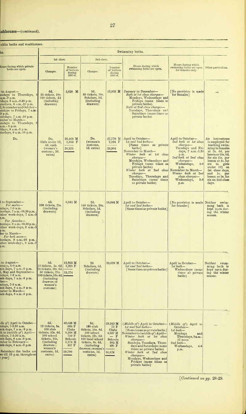 ishhouses— (continued). ublic baths and washhouses. hs. lours during which private baths are open. Swimmino: baths. 1st class. Charges. • to August— ondays to Thursdays, < a.m.-9 p.m. •idays, 6 a.m,-9.30 p m. bturdavs, 6 ;v.m.-10 p.m. 1, September and October- ondays to Fridays, 7 a.m. 9 p.m. .turdays, 7 a.m -10 p.m. ember to Mai-ch— ondays to Thursdays, 1 a.m.- 8 p.m. idays, 8 a.m.-9 p m. turdays, 8 a.m.-lO p.m. Do. 6d. 24 tickets, 10?. 240 tickets, £4 (including drawers) Do. Girls under 12, 4d. each (women's costume, 2d. extra) Number of bathers during 1897-8. 2nd class. Charges. Number of b.athors during 1897-8. Hours during which swimming baths are open. Hours during which swimming baths are open for females only. Other particulars. 3,628 M 26,460 M 1,863 F 28,323 3d. 60 tickets, 10s. Scholars, Id. (including drawers) Do. (women's costume, Id. extra) 13,835 M 27,770 M 2,194 F 29,964 January to December— Bath at 1st class charges— Mondays, Wednesdays and Fridays (same times as private baths). Bath at 2nd class charges— Tuesdays, Thursdays anfi Saturdays (same times as private baths) April to October— 1st and 2nd baths— [Same times as private baths] November to March— Winter bath at 1st class charges— Mondays, Wednesdays and Fridays (same times as private baths) Wintei- bath at 2nd class charges— Tuesdays, Thursdays and Saturdays (same times as private baths) [No provision is made for females] April to October— 2nd bath at 1st class charges— Tuesdays and Fri. days, 7 a.m.-1.30 p.m. 2nd bath at 2nd class charges— Wednesdays, 2-8 p.m. November to March- Wtnter bath at 2nd class charges— Wednesdays, 3-8 p.m. An instructress is employed for teaching swim- ming tofemales at 2s. 6d. per lesson or 10s. 6d. for six (Is. per lesson or 5s. for six to girls under 12) on Ist class days, and Is. per lesson or 5s. for six on 2nd clasg I to September— For males— ndays, 7-9 a.m. turdays, 7 a.m.-10.30 p.m. nher week-days, 7 a.m.-9 a.m. For females— turdays, 8 a.m.-10.30 p.m Dther week-days, 8 a.m.-9 p.m. ber to March— For both sexes— turdays, 8 a.m.-lO p.m jther week-day 1, 8 a.m.-9 p.m. 4d. 100 tickets, 25s. (including drawers) 6,841 M 2d. 140 tickets, 20s. Scholars, Id. (including drawers) 18,046 M April to October— 1st and 2nd baths— [Same times as private baths] [No provision is made for females] Neither swim- mmg bath is kept open dur- ing the winter season. to A ugust— naays, 6-9 a.m. eek-days, 7 a.m.-9 p.m. 1, May and September— ndays, 7-9 a.m. eek-days, 7 a.m.-8 p.m. ber— ndays, 7-9 a.m. eek-days, 8 a.m.-8 p m. smber to March— eek-days, 8 a.m.-8 p.m. die of) April to October— ndays^ 7-9.30 a.m. eek-days, 7 a m.-9 p.m. ;h to (middle of) April— ndays, 7-9.30 a.m. sek-days, 8 a.m.-9 p.m. imber to February— eek-days, 8 a.m.-9 p.m. Saturdays the baths are sn till 10 p.m. throughout : year] 6d. 12 tickets, 53. 6d. 24 tickets, 10s. 6d. 50 tickets, 21s. 100tickets,33s.4d. (including drawers or women's costume) 12,953 M 2,321 F 15,274 2d. Scholars, Id. (including drawers) 20,628 M April to October— 1st and 2iid baths— [ Same ti mes as private baths ] April to October— 1st bath— Wednesdays (same' times as private baths) Neither swim- ming bath is kept open dur- ing the winter season. 6d. 12 tickets, 5s. 100 club tickets. 33s. 4d. 100 school tickets, 25s, (including drawers ; women's costume, Id. extra) 46,639 M 688 F Clubs 8,168 M 710 F Schools ■^,178 M 407 F 59,790 3d. 1«0 club tickets, 16s. 8d. 100 school tickets, 12s. 6d. 100 local school tickets, 8s. 4d. (including drawers; women's costume, Id. extra) 29,242 M 71 F Clubs 4,037 M — F Schools 985 M 491 F 34,826 {Middle of) April to October— 1st and 2nd baths— [Same times as private baths] November to (miiWZe of) April— Winter bath at 1st class charges— Sundays, Tuesdays, ThurS' days and Saturdays (same times as private baths) Winter bath at 2nd class charges— Mondays, Wednesdays and Fridays (same times as private baths) {Middle of) April to October— Is* bath— Mondays and Thursdays, 9 a.m- 12 noon 2nd bath— Wednesdays, 4-6 p.m.