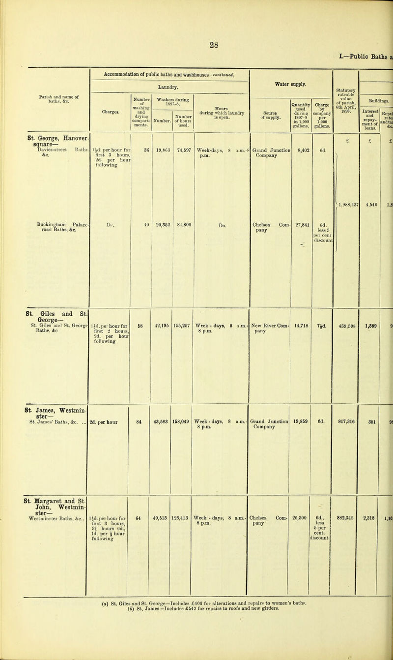 I—Public Baths a Parish and name of baths, &c. Accommodation of public baths and washhouses-cow^maed. Water supply. statutory rateable value of parish, 6th April, 1898. Laundry. Charges. Number of washing and drying compart- ments. Washers during 1897-8. Hours during which laundry is open. Buildings. Source of supply. Quantity used during 1897-8 in 1,000 gallons. Charge by company per 1,000 gallons. Number. Number of hours used. Interest and repay- ment of loans. Eepai rates andtai &c. £ 1.8 St. George, Hanover square— Davies-street Bath? dec. Buckingham Palace roarl Batha, &c. I gd. per hour fo first 3 hours 2d per hou following Dr. r 3G ■ 40 19,>iG3 20,362 74,697 84,800 Week-days, 8 a.m.-*^ p.m. Do. Grand Junctior Company Chelsea Com pany 8,402 ■ 27,841 6d. 6d. less 6 per cent discount f ^ 1,988,43/ £ 4,540 St. Giles and St. George— St. Giles and St. George Baths, Ac l^d. per hour for first 2 hours, 2d. per hour following 58 42,195 155,257 Week - days, 8 a.m.- 8 p.m. New River Com- pany 14,718 7id. 439,598 1,889 9 St. James, Westmin- ster— St. James' Baths, iSic. ... 2d. per hour 84 43,683 158,049 Week-days, 8 a.m.- 8 p.m. Grand Junction Company 19,869 6d. 817,316 351 96 St. Margaret and St. John, Westmin- ster- Westminster Baths, ifcc. l^d. per hour for first 3 hours, 3^ hours 6d., Id. per J hour following 64 49,513 123,413 Week - days, 8 a.m.- 8 p.m. Chelsea Com- pany- 26,300 c 6d., less 5 per cent, iiscount ! 882,345 2,318 1,10 (o) St. Giles and St. George—Includes £405 for alterations and repairs to women's baths. (b) St. James —Includes £542 for repairs to roofs and new girders.