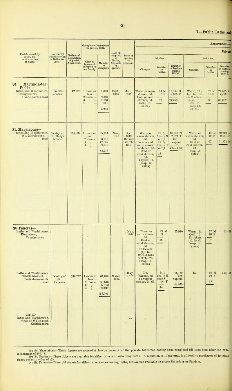 I—Putlic Baths and Parish served by baths, cfcc, and situation of baths. Authority adniinistering the Baths, &c., Acts. Estimated population of parish, April, 1898. Occupiers of tenements in parish, 1891. Class of tenement occupied by one family. Number of occupiers. Date of adoption of Baths, &c.. Acts by parish. Accommodation Date of opening of baths, &c Private 1st class. Charges. Number of baths. Number of bathers during 1897-8. 2nd class. Charges. Number of baths. Number of bathers during 1897-8. St. Martin-in-the- Fields— Baths and Washhouoes, Orange-street, Charing-crops-road Commis- sioners. 12,523 1 room or less 2 rooms... 3 „ ... 4 „ ... 1,820 2,640 1,723 811 6,994 Sept., 1846 Jan., 1849 Warm or warm shower, 6d. Cold or cold shower, 3d. (soap Id. ex era 1 17 M 5 F 19,284 M 2,399 F 21,683 Warm, 2d., for children on WerljTei-- diiyp. Id. Colri, Id. (soap Id. extra) 26 M 12 F 38 24,529 M 7,793 F 32,322 St. Marylebone— Baths and Washhouses, 181, Marylebone- road Vestry of St. Mary- lebone 138,837 1 room or less 2 rooms 3 „ 4 „ 25,114 33,513 17,067 9,519 85,213 Nov., 1846 Dec, 1849 Rebuilt March, 1897 Warm or warm shower, 6d. Warm and warm shower combined, 9d. Cold or cold shower, 3d. Vapour, Is. (soap. Id. extra) 22,071 (a) Warm or warm shower, 2d. Cold or cold shower. Id. (soap, id. extra) 48 M 19 F 67 59,210 M 2,661 F 61,871 (a) St. Pancras— Baths and Washhouses, King-street, Camden-town Baths and Washhouses, Whitfield-street. Tottenham-conrt- road Site for Baths and Washhouses, Prince of Wales-road, Kentish-town Vestry of St. Pancras 240,737 1 room or less 2 rooms 3 „ 4 „ 34,318 60,613 37,723 23,047 155,701 March, 1865 May, 1868 May, 1878 Warm or warm shower, 6d. Cold or cold shower. 3d. 12 tickets (6), 4s. 12 cold bath tickets, 2s. (soap, Id. extra) Do. Vapour, 9d. 12 vapour tickets, 7s. 6d. 29 M 9 F 38 25,940 34-) Iva- VM pour J 9 F 44 44,189 386 vapour 44,575 Warm, 2d. Cold, Id. 12 tickets (c), Is. 6d. (soap. Id. extra) Do. 57 M 10 F 67 58 M 10 F 68 92468 110,156 (a) St. Marylebone—These figures are somewhat low on account of the private baths not having been completed till some time after the com- mencement of 1897-8. . . 11 1. . j: , (6) St. Pancras—These tickets are available for either private or swimming baths. A reduction of 10 per cent, is allowed to purchasers of 1st class ticket books to value of £5. ,, -^^ c ^ j o j (i-) St. Pancras—These tickets are for either private or swimming baths, but are not available on either baturdays or bundays.