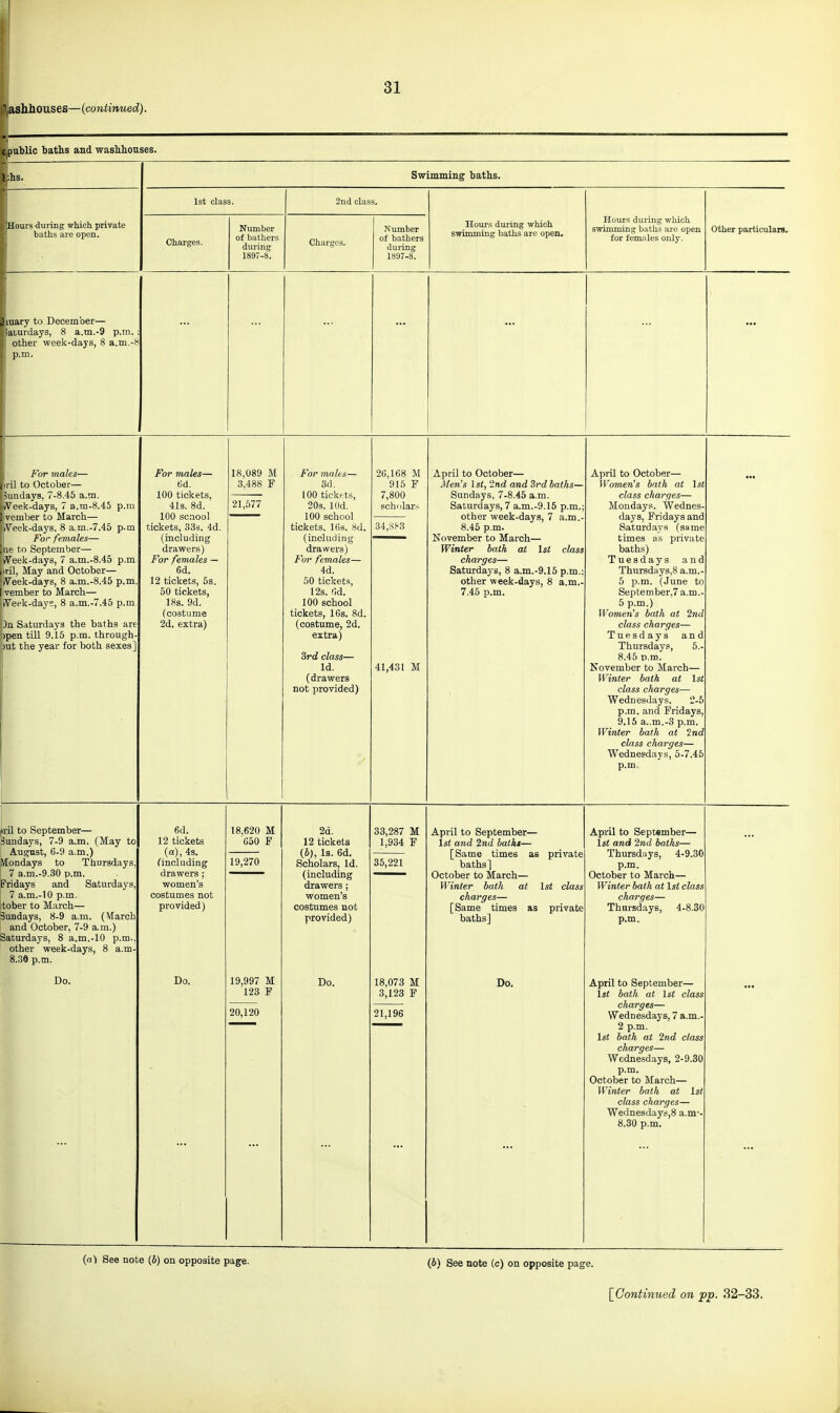 c,pul)lic baths and washlionses. Swimming baths. 1st class. 2nd class. Hours<luring which private baths are open. Charges. Number of bathers during 1897-8. Charges. Number of bathers during 1897-8. Hours during which swimming baths are open. Hours during which swimming baths are open for females only. Other particulars. luary to December— Saturdays, 8 a.m.-9 p.m. other vpeek-days, 8 a.m.-8 ij p.m. ••• For males— ril to October— Sundays, 7-8.45 a.m. >Veek-days, 7 a.m-8.45 p.m vember to March— iiVeek-days, 8 a.m.-7.45 p.m For females— ine to September— iVeek-days, 7 a.m.-8.45 p.m. iril, May and October— jtVeek-days, 8 a.m.-8.45 p.m. vember to March— iVeek-days, 8 a.m.-7.45 p.m, )n Saturdays the baths are ipen till 9.15 p.m. through- put the year for both sexes] For males— t;d. 100 tickets, 41s. 8d. 100 scaool tickets, 333. 4d. (including drawers) For females — 6d. 12 tickets, 5s. 50 tickets, 18s. 9d. (costume 2d. extra) 18,089 M 3,488 P For males— 3d. 100 ticki-ts, 20s. lOd. 100 school tickets, 16s. 8d. (including drawers) For females— 4d. 50 tickets, 12s. (id. 100 school tickets, 16s. 8d. (costume, 2d. extra) 3rd class— Id. (drawers not provided) 26,168 M 915 F 7,800 scholar.-. April to October— Men's \st, 2nd and 3rd baths— Sundays, 7-8.45 a.m. Saturdays, 7 a.m.-9.15 p.m.; other week-days, 7 a.m.- 8.45 p.m. November to March— Winter bath at 1st class charges— Saturdays, 8 a.m.-9.15 p.m.; other week-days, 8 a.m.- 7.45 p.m. April to October— Women's bath at 1st class charges— Mondays. Wednes- days, Fridays and Saturdays (same times as private baths) Tuesdays and Thursdays,8 a.m.- 5 p.m. (June to September,7a.m.- 5 p.m.) Women's bath at 2nd class charges— Tuesdays and Thursdays, 5.- 8.45 p.m. November to March— Winter bath at 1st class charges— Wednesdays. 2-5 p.m. and Fridays, 9.15 a..m.-3 p.m. Winter bath at fnd class charges— Wednesdays, 5-7.45 p.m. 21,577 34,S*-3 41,431 M iril to September— Sundays, 7-9 a.m. (May to August, 6-9 a.m.) ilondays to Thursdays, 7 a.m.-9.30 p.m. Fridays and Saturdays, 7 a.m.-IO p.m. tober to March— Sundays, 8-9 a.m. (March and October, 7-9 a.m.) Saturdays, 8 a.m.-10 p.m.. other week-days, 8 a.m- 8.3e p.m. 6d. 12 tickets (a), 4s. including drawers ; women's costumes not provided) 18,620 M 650 F 2d. 12 tickets (6), Is. 6d. Scholars, Id. (including drawers ; women's costumes not provided) 33,287 M 1,934 F April to September— 1st and 2nd baths— [Same times as private baths] October to March— Winter bath at 1st class charges— [Same times as private baths] April to Septsmber— 1st and 2nd baths— Thursdays, 4-9.30 p.m. October to March— Winter bath at Isi class charges— Thursdays, 4-8.30 p.m. 19,270 35,221 Do. Do. 19,997 M 128 P Do. 18,073 M 3,123 P Do. April to September— 1st bath at 1st class charges— Wednesdays, 7 a.m.- 2 p.m. 1st bath at 2nd class charges— Wednesdays, 2-9.30 p.m. October to March— Winter bath at 1st class charges— WednesdayujS a.m-- 8.30 p.m. ... 20,120 21,196 {a) See note (6) on opposite page. (6) gee note (c) on opposite page.