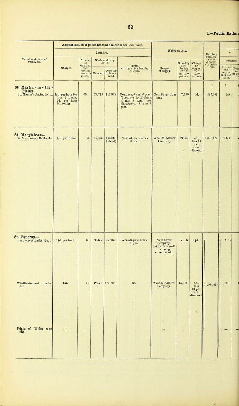 I.—Public Baths s Accommodation of public baths and washhouses -continued. Laundry. Water supply. Statutory rateable value of parish, Gtli April, 1898. r Palish and name of baths, &c. Number of Washers during 1897-8. Quantity Charge Buildings. washing Hours used by company per 1,000 gallons. Interest and repay- ment of loans. Charges. and compart- ments. Number. Number of hours used. during which laundry is open. Source of supply. diuint; in 1,000 gallons. Eepa r.it andta & St. Martin - in - the - Fields— St. Martin's Baths, &c.... Ijd.per hour for first 2 hours, 2d. per hour following 60 29,743 117,865 Mondays, 9 a.m.-7 p.m., Tuesdays to Fridays 8 a.m.-8 p.m., arc Satm'days, 8 a.m.-9 p.m. New Eiver Com- pany 7,600 Gd. £ 587,301 £ 208 i St. Marylebone— St. Marylebone Baths, dc. l^d. per hour 74 46,165 164,000 (about) Week-days, 8 a.m.- 8 p.m. West Middlesex Company 39,062 4d., less 10 per cent, discount 1.605,427 2,644 4 St. Pancras— King-ftreet Baths, <fec.... l^d. per hour 03 20,472 67,866 Weekdays, 8 a.m.- 8 p.m. New Eiver Company [A private well is being constructed] 17,106 7id. \ • 617.. 3 Whitfield-Btreet Baths, &■:. Do. 78 42,876 157,202 Do. West Middlesex Company 25,215 4d., less 10 per cent, discount 51,664,543 J 1,«00 3 Prince of WjJes - road site /