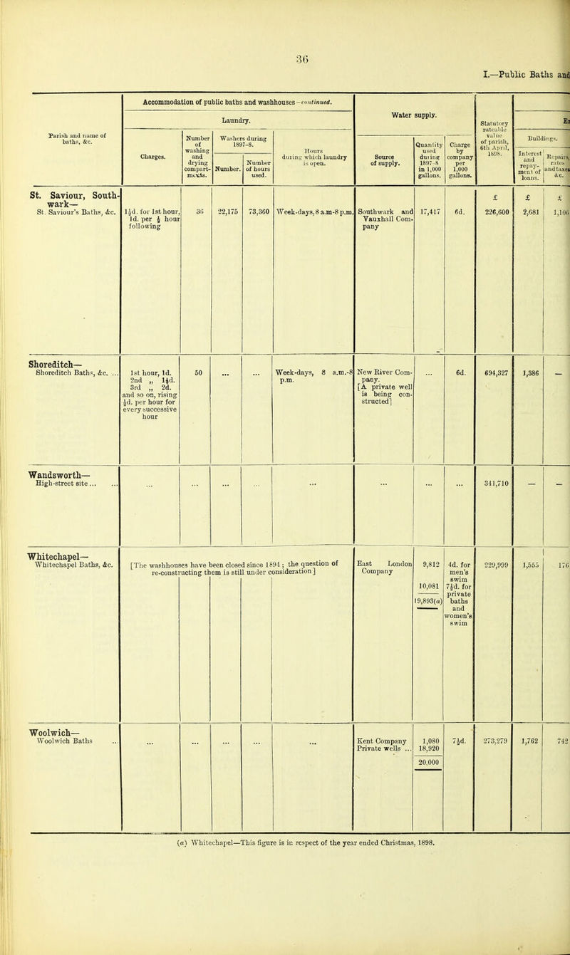 I.—Pu'blic Baths and Farisli and name of baths, &c. Accommodation of public baths and y/astihouses-nntinued. Water supply. Statutory rateable va] lie of parish, 6th Aiinl, 18U8. Laundry. Charges. Number of washing and drjing compart- Washer 189 Number. « during 7-8. Number of hours used. Ilour.s duiing which laundry is open. Source of supply. Quantity used duiing 1897-8 in 1,000 gallons. Charge by company per 1,000 gallons. Build Interest and repay- ment of loans. lings. It'-pairs, rates andtaxei ic. St. Saviour, South- wark— St. Saviour's Baths, (fee. 1^(1. for 1st, hour. Id. per 4 hour following 3G 22,175 73,360 Week-days, 8 a.m-8 p.m. Southwark and Vauxhall Com- pany 17,417 6d. £ 226,000 £ 2,68J £ 1,10(1 Shoreditch— Shoreditrh Batlr^ itr 1st hour, Id. 2nd „ lid. 3rd „ 2d. and so on, rising ^d. per hour for every successive 50 ... Week-days, 8 a.m.-8 p.m. New River Com- pany. [A private well is being con- structed] 6d. 1,386 - Wandsworth— High-street site 841,710 Whitechapel— Whitechapel Baths, Ac. [The washhous I'e-consti es have 1 acting th seen close em is stil i since 18 L under c 94 ; the question of ansideration] East London Company 9,812 10,081 I9,893(a) 4d. for men's swim 7id.for private baths and women's swim 229,099 1,560 17(J Woolwich— Woolwich Baths Kent Company Private wells ... 1,080 18,920 20,000 7hd. 1,762 742 (a) Whitechapel—This figure is in respect of the year ended Christmas. I, 1898.