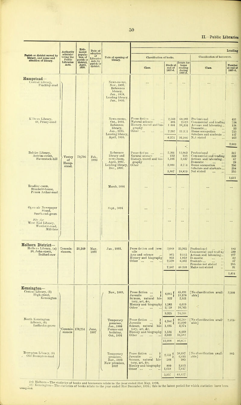 II. -Public Libraries Parish or district served by library, and name and situation of library. Hampstead— Cciitiiil LihiMiy, Finchley road K-lbi'i'ii Library, 48, Priory-road Belsize Library, Antrim-street, Haverstock-hill Authority adminis- tering the Public Libraries Acts. Esti- mated popula- tion of parish or district, April, 1898. Date of adoption of Libraries Acts by parish or distiict. Date of opening of library. Lending Classification of books. Class. Eeadiiif-ioom, Staiitielii-house, Piince Arthur-road Oj eii air Newppaper .«tand, Soutli-end-grcen . West Kad Library, Wtstbere-road, Mill-lane S Vestry of Hamp- stead. 79,700 Holbom District— Holb( rn Library, (a) 10, .Tohn-street, Bedford-row Jomrais- sioners, Peb.. 31,249 ls'ews-ro'im=. Nov., 1897. Reference library, Jan., 18^8. Lending library Jan., 1899. News-room; Oct., 1894. Keference library, Jan., 1895. Lending libniry, April. 1895, Reference library and new.-i-room, April, 1897. Lending library, Dec, 1897. March. 1894 .'•ept,, 1894. Stock at end of 1897-8. Piose ficti'Ui ... Natural science History, travel and bio grapby Othei- Prose fiction ... Natural scieuc; History, travel and bio- graphy Other ' '2,3(;0 405 1 404 2.20-2 6.371 Issues for home reading during 1897-8. (;8,is.s 2.(118 10,434 ii.sa Classification of borrowers. Class. Number at end of 1897-S. 91,940 2.201 12,0(i.B 412 60.5 1,106 2,437 2,088 3,7.:4 5,807 18,8.i9 May, 1891 Jan , 1893. Prose lie lion and ju nile Arts and science History and biography Other 9fi5 933 2.520 7.507 35,965 2.115 1.852 6,461 46 39.S Professional Oouimercial and trading Arr.isan and labouring Domestic... Home occupation Scholars and students N>,t stated Professional Commercial and trading Artisan and labonring.. Domestic Home occupation f'cholars and students.. Not stated 421 738 126 33 755 127 463 !,663 317 349 67 29 296 298 255 1,611 Profesfion;il Commercial and trad ng Artisan and labouring.. Domestic Students Females not stated Males not stated 183 599 257 42 .'!7 285 31 1,414 Kensington— Central Library, (J) If igh-street, Kensington .Kortli liensington Library, ih) Ladbrokc-grove Prompt-on Libiavy. {/>) , Old Brompton-road ^Commis ' oii-iviQi'a 170,254 Nov., 1889. June, 1887 Temporary premises, Jan., 1888 Permanent biiildins', Oct., 1891 Temporary premises, Nov., 1888 New premises. 1892 Prose fiction ... ) Juvenile ... J Science, natural his- tory, art, <S:c. History and biography Other Prose fiction ... Juvenile Science, natural his- tory, art, &c. History and biography Other Prose fiction ... f .luvenile ... j .Science, natural his- tory, art, &a. History and biography Other 4,06i ^ 922 ' 1.583 2,T59 45,491 11,370 2,321 4,619 10,765 9,325 74.,',6(l 4,386 ■ 1,495 1,534 3,683 11,098 2.551 800 1,618 6,357 46,7611 11,690 3,.S7l 4,469 14,582 80,87.') [No classification avail- able] [ No classification avail able] 3.100 26,087 6,695 985 2,413 7,647 4 4,-127 [No classification avail able] 2,355- 905 (n) Holborn-The statistics of books and boirowers relate to the year ended 31st May, 1^98. Kensington- The statistics of books relate to the year ended Slst December, 1895; this i is the latest period for which statistics have been