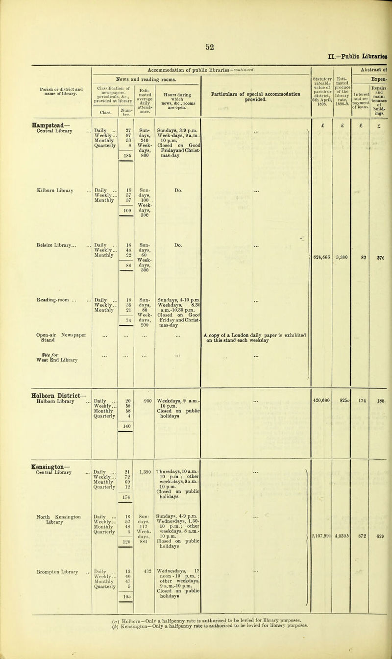 II.—Public Libraries Accommodation of public libraries—'<'''''• I 1 Abstract of News and reading rooms. statutory rateabb; Esti- mated Expen- Parish or district and name of library. Classification of newspapers, periodicals, &c., provided at library Esti- mated average daily Hours during which news, &c., rooms Particnlars of special accomiuodation provided. Viilue of piirish or district, 6th April, 1898. produce of the library rate, 1898-9. j Interest 1 and re- payment Repairs and main- tenance of Class. Num- ber. attend- ance. are open. [of loans build- ings. Hampstead— Central Library Daily .. Weekly... Monthly Quarterly 27 97 53 8 Sun- days, 240 Week- days, 800 Sundays, 3-9 p.m. Week-days, 9 a.m.- 10 p.m. Closed on Good Fridayand Christ- mas-day £ £ £ £ y. .-. 185 Kilburn Libraiy Daily ... Weekly... Monthly 15 57 37 Sun- days, 100 . Week- days, 300 Sun- days, 60 Week- days, 300 Sun- dayB, 80 Week- days, 200 Do. ... 109 Belsize Library Daily .. Weekly... Monthly 16 48 22 Do. ... 824,666 3,380 82 376 86 Reading-room Daily ... Weekly... Monthly 18 35 21 Sundays, 4-10 p.m. Weekdays, o.dti a.m.-10.30 p.m. Closed on Good Friday and Christ- mas-day 74 Open-air Newspaper Stand A copy of a London daily paper is exhibited on this stand each weekday Site for West End Library Holborn District— Holbom Library Daily ... Weekly... Monthly Quarterly 20 58 68 4 900 Weekdays, 9 a.m.- 10 p.m. Closed on public holidays 420,680 825o 174 185 140 Kensington— Daily ... Weekly... Monthly Quarterly 21 72 69 12 174 1,390 Thursdays, 10 a.m.- 10 p.m. ; other vpeek-days, 9 a.m.- 10 p.m. Closed on public holidays \ North Kensington Library Daily ... Weekly... Monthly Quarterly 16 52 48 4 Sun- days. 112 vv eeK- days, 881 Sundays, 4-9 p.m. Wednesdays, 1.30- 10 p.m.; other 10 p.m. Closed on public holidays 2,107,991 4,030 J 872 629 120 Brompton Library Dnily ... Weekly... Monthly Quarterly 13 40 47 5 432 Wednesdays, 12 noon -10 p.m. ; other weekdays, 9 a.m.-lO p.m. Closed on public holiday! 105 / (b) Holborn—Only a halfpenny rate is authorised to be levied for library purposes. (6) Kensington—Only a halfpenny rate is authorised to be levied for library purposes.