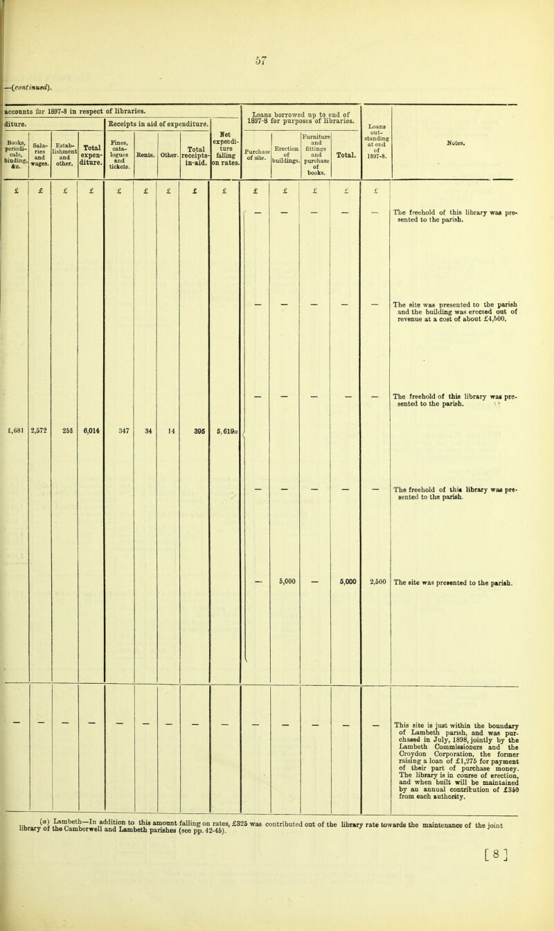 —(continued). acconnts for 1897-8 in respect of libraries. diture. Books, periodi- cals, binding. Sala- ries and wages. Estab- lishment and other. Total expen- diture. Receipts in aid of expenditure. Fines, cata- logues and tickets. Bents. Other. Total receipts- in-aid. Net expendi- ture falling: on rates, Loans borrowed up to end of 1897-8 for purposes of libraries. Purchase of site. Erection of buUdings. Furniture and fittings and purchase of books. Total. Loans out- standing at end of 1897-8. Notes, 1,681 2,572 255 6,014 347 34 395 5,619u 5,000 5,000 — The freehold of this library was pre- sented to the parish. 2,600 The site was presented to the parish and the building was erected out of revenue at a cost of about £4,500. The freehold of this library was pre- sented to the parish. The freehold of thi« library was pre- sented to the parish. The site was presented to the parish. This site is just within the boundary of Lambeth pansh, and was pur- chased in July, 1898, jointly by the Lambeth CommissioDers and the Croj-don Corporation, the former raising a loan of £1,275 for payment of their part of purchase money. The library is in course of erection, and when built will be maintained by an annual contribution of £3S0 from each authority. i;K,„i^^ Lambeth—In addition to this amount faUing on rates, £325 was contributed out of the library rate towards the maintenance of the joint libraryof the Camber well and Lambeth parishes (see pp. 42-45). i^cjumi, [8]