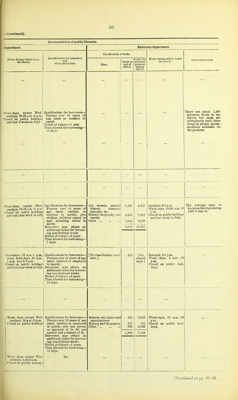 —(^continued). Accommodation of public libraries. department. Keference department. Hours during which books are issued. Qualifications for borrowers and other particulars. Classification of books. Hours during which books are issued. Other particulars. Class. Stock at end of 1897-8. Issues for reference purposes during 1897-8. Week-days, except Wed- nesdays, 10.30 a.m.-9 p.m. and first 2 weeks in July Qualifications for borrowers— Persons over 14 years of age rated or resident in parish Period of tickets—1 year Time allowed for borrowing— 14 days 1 ... There are about 1,900 refei-ence books in the library, but these are infrequently used, there being no proper accom- modation available on the premises ... ... Week-days, except Wed- nesdays, 10.30 a.m.-9 p.m. Closed on public holidays and last clear week in J uly Quilifications for borrowers— Persons over 14 years of age rated, resident or teachers in parish; also children (without regard to age) attending school in parish Borroi»ers may obtain an additional ticket for borrow- ing non-fictional works Period of tickets—2 years Time allowed for borrowing— 7 days Art, science, natural history, domestic economy, iSic. History, biography and travels Other 1,.M7 2,444 1,959 4,271 9,512 9,259 Sundays, 6-9 p.m. Week-days, 10.30 a.m.-lO p m. Clof-ed on public holidays and last week in July. The average issue of books on Sunday s during 1897-8 was 15. . 6,000 2.'!,042 Thursdays, 10 a.m.-l p.m., other week-days, 10 a.m.- 1 p.m. and 6-9 p.m. Closed on public holidays and last clear week in July. Qualifications for borrowers— Persons over 14 years of age rated, resident or employed in hamlet. Borrowers may obtain an additional ticket for borrow- ing non-fictional works. Period of tickets—2 years. Time allowed for borrowing— 14 days. [No classification ivail- able.] 4G2 [No record kept.) Sundays, 3-6 p.m. Week - days, 9 a.m. - 10 p.m. Closed on public holi- days. ... /Week-days except Wed- nesdays, 10 a.m.-9 p.m. Closed on public holidays 1 Week - days except Wed- nesdays, 5.30-9 p.m. C;osed on public holiday? Qualifications for borrowers— Persons over 13 years of age rated, resident or employed in parish; also any person on payment of Is. 6d. per quarter and a deposit of 53. Borrowers may obtain an additional ticket for borrow- ing non-fictional works. Period of tickets—2 years. Time allowed for borrowing— 14 days. Do. Science, art, trades and manufactures History and biography Other 453 117 829 2,083 701 4,739 Week-days, 10 a.m.-10 p m. Closed on public holi- days. 1,399 7,523 l_Conli7iued on pp. GO-61.