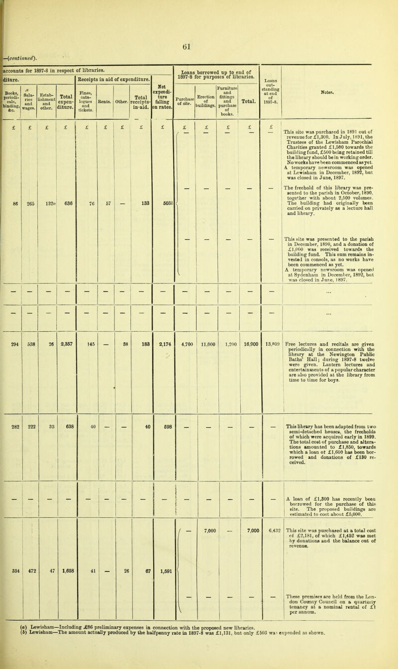 —(continued'). accounts for 1897-8 in respect of libraries. loans borrowed up to end of ditnre. Receipts in aid of expenditure. 1897-8 for purposes of libraries. Loans 1 Books, periodi- ! cals,. IbiudiBg, &c. .« Sala^ ries and wages. Estab- ishment and other. Total expen- diture. Fines, cata- logues and tickets. Rents. 1 Other. 1 Total receipts- in-aid. Net expendi- ture falling: on rates. Purchase of site. 1 ] Erection of juildings. furniture and fittings and purchase of books. Total. out- standing at end of 1897-8. Notes. £ £ £ £ £ £ £ i £ £ £ j £ £ £ This site was purchased in 1891 out of revenue for £1,300. In July, 1891, the Trustees of the Lewisham Parochial Charities granted £1,500 towards the buildingf und, £500 being retained till the library should be in working order. No works have been commenced asyet. A. temporary newsroom was opened at Lewisham in December, 1892, but was closed in June, 1897. 86 265 132o 636 76 67 133 503i — I — — - The freehold of this library was pre- sented to the parish in October, 1890. together with about 2,500 volumes. The building had originally been carried on privately as a lecture hall and library. This site was presented to the parish in December, 1890, and a donation of £1,000 was received towards the building fund. This sum remains in- vested in consols, as no works have been commenced as yet. A temporary newsroom was opened at Sydenham in December, 1892, but was clo.';ed in June, 1897. 294 538 26 2,357 145 38 183 2,174 4,700 11,000 1,200 16,900 13,S09 Free lectures and recitals are given periodically in connection with the library at the Newington Public Baths' Hall; during 1897-8 twelve were given. Lantern lectures and entertainments of a popular character are also provided at the library from time to time for boys. 1 282 222 33 638 40 40 598 — This library has been adapted from two semi-detached houses, the freeholds of which were acquired early in 1899. The total cost of purchase and altera- tions amounted to £1,850, towards which a loan ot £1,600 has been bor- rowed and donations of £130 re- ceived. 1 - A loan of £1,300 has recently been borrowed for the purchase of this site. The proposed buildings are estimated to cost about £5,000. / - 7,000 7,000 6.432 This site was purchased at a total cost of £2,181, of which £1,462 was met by donations and the balance out of revenue. 472 47 1,658 41 26 67 1,691 I These premises are held from the Lon- don County Council on a quarterly tenancy at a nominal rental of £1 per annum. (a) Lewisham—Including .£86 preliminary expenses in connection with the proposed new libraries. (6) Lewisham—The amount actually produced by the halfpenny rate in 1897-8 was £1,131, but only £503 wai expended as shown.