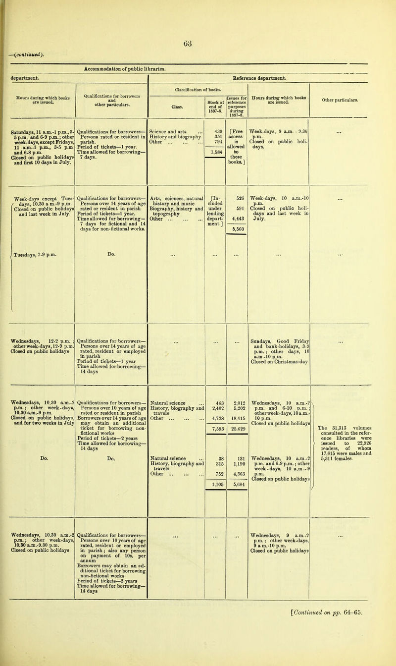 -(^continued). Accommodation of public libraries. department. Hourd duriog which books ajre issued. Qualifications for borrowers and other particulars. Eeference department. Classification of boobs. Class. Stock at end of 1897-8. Issues for reference purposes during 1897-8. Hours during which books are issued. Other particulars. Saturdays, 11 a.m.-l p.m.,3- 6 p.m. and 6-9 p.m.; other week-days,except Fridays, 11 a.m.-l p.m., 3-5 p.m and 6-8 p.m. Closed on public holidays and first 10 days in July Qualifications for borrowers— Persons rated or resident in parish. Period of tickets—1 year. Time allowed for borrowing— 7 days. Science and arts History and biography Other 439 351 794 1,584 [Free access ia allowed to these books.] Week-days, 9 a.m. - 9.30 p.m, Closed on public holi- days. Week-days except Tuea / days, 10.30 a m.-9 p.m. Closed on public holidayi and last week in July. Tuesdays, 7-9 p.m. Qualifications for borrowers— Persons over 14 years of age rated or resident in parish Period of tickets—1 year. Time allowed for borrowing— 7 days for fictional and 14 days for non-fictional works. Do. Arts, sciences, natural history and music Biography, history and topography Other [In- eluded under lending depart- ment.] 52G 591 4,443 Week-days, 10 a.m.-lO p.m. Closed on public holi- days and last week in July. 6,560 Wednesdays, 12-2 p.m. other week-days, 12-9 p.m Closed on public holidays Qualifications for borrowers— Persons over 14 years of age rated, resident or employed in parish Period of tickets—1 year Time allowed for borrowing— 14 days Sundays, Good Friday and bank-holidays, 3-9 p.m. ; other days, 10 a.m.-10 p.m. Closed on Christmas-day Wednesdays, 10.30 a.m.-2 p.m.; other week-days, 10.30 a.m.-9 p.m. Closed on public holidays, and for two weeks in July Do. Qualifications for borrowers— Persons over 10 years of age rated or resident in parish Borrowers over 14 years of age may obtain an additional ticket for borrowing non- fictional works Period of tickets—2 years Time allowed for borrowing— 14 days Do, Natural science History, biography and travels Other 463 2,402 4,728 7,593 2,012 5,202 18,415 25,629 Natural science History, biography and travels Other 38 315 752 1,105 131 1,190 4,363 5,684 Wednesdays, 10 a.m.-? p.m. and 6-10 p.m. other week-days, lOa.m 10 p.m. Closed on public holidays Wednesdays, 10 a.m.-2 p.m. and 6-9 p.m.; other week-days, 10 a.m.-9 p.m. Closed on public holidays The 31,313 volumes consulted in the refer- ence libraries were issued to 22,926 readers, of whom 17,615 were males and 5,311 females. / Wednesdays, 10.30 a.m.-5 p.m.; other week-days 10.80 a.m.-9.30 p.m. Closed on public holidays Qualifications for borrowers— Persons over 10 years of age rated, resident or employed in parish; also any person on payment of lOs. per annum Borrowers may obtain an ad- ditional ticket for borrowing non-fictional works Period of tickets—2 years Time allowed for borrowing— 14 days Wednesdays, 9 a.m.-2 p.m.; other week-days. 9 a m.-10 p.m. Closed on public holidays